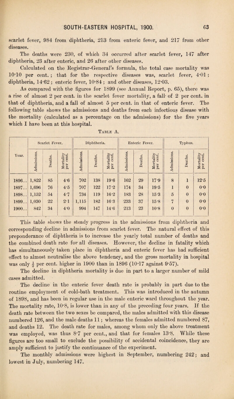 scarlet fever, 984 from diphtheria, 213 from enteric fever, and 217 from other diseases. The deaths were 230, of which 34 occurred after scarlet fever, 147 after diphtheria, 23 after enteric, and 26 after other diseases. Calculated on the Eegistrar-General’s formula, the total case mortality was 10T0 per cent. ; that for the respective diseases was, scarlet fever, 4*01 ; diphtheria, 14*62 ; enteric fever, 10*84 ; and other diseases, 12*03. As compared with the figures for 1899 (see Annual Report, p. 65), there was a rise of almost 2 per cent, in the scarlet fever mortality, a fall* of 2 per cent, in that of diphtheria, and a fall of almost 5 per cent, in that of enteric fever. The following table shows the admissions and deaths from each infectious disease with the mortality (calculated as a percentage on the admissions) for the five years which I have been at this hospital. Table A. Year. Scarlet Fever. Diphtheria. Enteric Fever. Typhus. Admissions. Deaths. Mortality per cent. Admissions. Deaths. Mortality per cent. Admissions. Deaths. Mortality per cent. Admissions. _ Deaths. Mortality per cent. 1896... 1,822 85 4*6 702 138 19*6 162 29 17*9 8 1 12*5 1897... 1,696 76 4*5 707 122 17*2 174 34 19*5 1 0 0*0 1898... 1,152 54 4*7 734 119 16*2 183 28 15*3 5 0 0*0 1899... 1,030 22 2*1 1,115 182 16*3 233 37 15*8 7 0 0*0 1900... 842 34 4*0 994 147 14*6 213 23 10*8 0 0 0*0 This table shows the steady progress in the admissions from diphtheria and corresponding decline in admissions from scarlet fever. The natural effect of this preponderance of diphtheria is to increase the yearly total number of deaths and the combined death rate for all diseases. However, the decline in fatality which has simultaneously taken place in diphtheria and enteric fever has had sufficient effect to almost neutralise the above tendency, and the gross mortality in hospital was only \ per cent, higher in 1900 than in 1896 (10*17 against 9*57). The decline in diphtheria mortality is due in part to a larger number of mild cases admitted. The decline in the enteric fever death rate is probably in part due to the routine employment of cold-bath treatment. This was introduced in the autumn of 1898, and has been in regular use in the male enteric ward throughout the year. The mortality rate, 10*8, is lower than in any of the preceding four years. If the death rate between the two sexes be compared, the males admitted with this disease numbered 126, and the male deaths 11; whereas the females admitted numbered 87, and deaths 12. The death rate for males, among whom only the above treatment was employed, was thus 8*7 per cent., and that for females 13*8. While these figures are too small to exclude the possibility of accidental coincidence, they are amply sufficient to justify the continuance of the experiment. The monthly admissions were highest in September, numbering 242; and lowest in July, numbering 147.