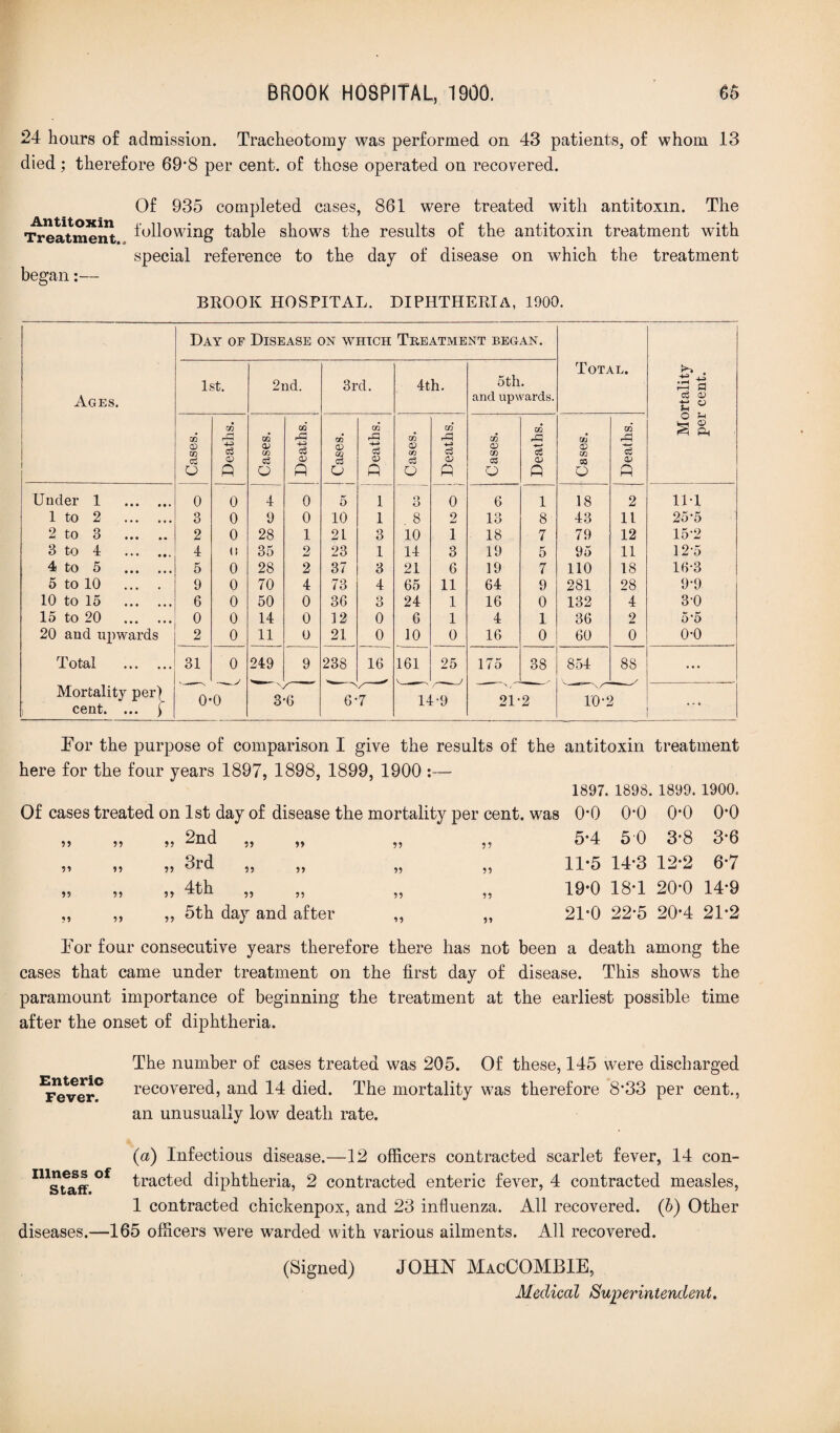 24 hours of admission. Tracheotomy was performed on 43 patients, of whom 13 died; therefore 69’8 per cent, of those operated on recovered. Of 935 completed cases, 861 were treated with antitoxin. The Treatment Allowing table shows the results of the antitoxin treatment with special reference to the day of disease on which the treatment began:— BROOK HOSPITAL. DIPHTHERIA, 1900. Day of Disease on which Treatment began. Ages. 1st. 2nd. 3rd. 4th. 5th. and upwards. Total. iP • P IS <L> P ° Cases. in rd CO o> in o3 o cn rC -M c3 <D ! Cases. 1 in rG O | Cases. in A c3 CO CO cS uj <X) CO CO rg c3 O S & P P P P o P 33 O p Under 1 . 0 0 4 0 o 1 o O 0 6 l .18 2 11-1 1 to 2 . 3 0 9 0 10 1 8 2 13 8 43 11 25*5 2 to 3 . 2 0 28 1 21 3 10 1 18 7 79 12 15-2 3 to 4 . 4 0 35 2 23 1 14 3 19 5 95 11 12-5 4 to 5 . 5 0 28 2 37 3 21 6 19 7 110 18 16-3 5 to 10 9 0 70 4 73 4 65 11 64 9 281 28 9-9 10 to 15 . 6 0 50 0 36 3 24 1 16 0 132 4 3'0 15 to 20 . o 0 14 0 12 0 6 1 4 1 36 2 5'5 20 and upwards 2 0 11 0 21 0 10 0 16 0 60 0 o-o Total . 31 0 249 9 238 16 161 25 175 38 854 88 ... Mortality per) i cent. ... f 0-0 'sS 3-6 6-7 14-9 21-2 \/ — 10-2 ... Tor the purpose of comparison I give the results of the antitoxin treatment here for the four years 1897, 1898, 1899, 1900 :— Of cases treated on 1st day of disease the mortality per cent, was 55 55 55 2nd a 55 55 55 55 55 if 3rd 55 55 55 55 55 55 if 4th 55 55 55 55 1897. 1898. 1899. 1900. 0*0 0-0 0-0 0*0 5-4 50 3*8 3-6 11*5 14*3 12-2 6-7 19-0 18*1 20*0 14*9 „ 5th day and after 21-0 22-5 20*4 21*2 Tor four consecutive years therefore there has not been a death among the cases that came under treatment on the first day of disease. This shows the paramount importance of beginning the treatment at the earliest possible time after the onset of diphtheria. Enteric Fever. The number of cases treated was 205. Of these, 145 were discharged recovered, and 14 died. The mortality was therefore 8‘33 per cent., an unusually low death rate. (a) Infectious disease.—12 officers contracted scarlet fever, 14 con- nlsfaff °f tracted diphtheria, 2 contracted enteric fever, 4 contracted measles, 1 contracted chickenpox, and 23 influenza. All recovered. (6) Other diseases.—165 officers were warded with various ailments. All recovered. (Signed) JOHN MacCOMBIE, Medical Superintendent.