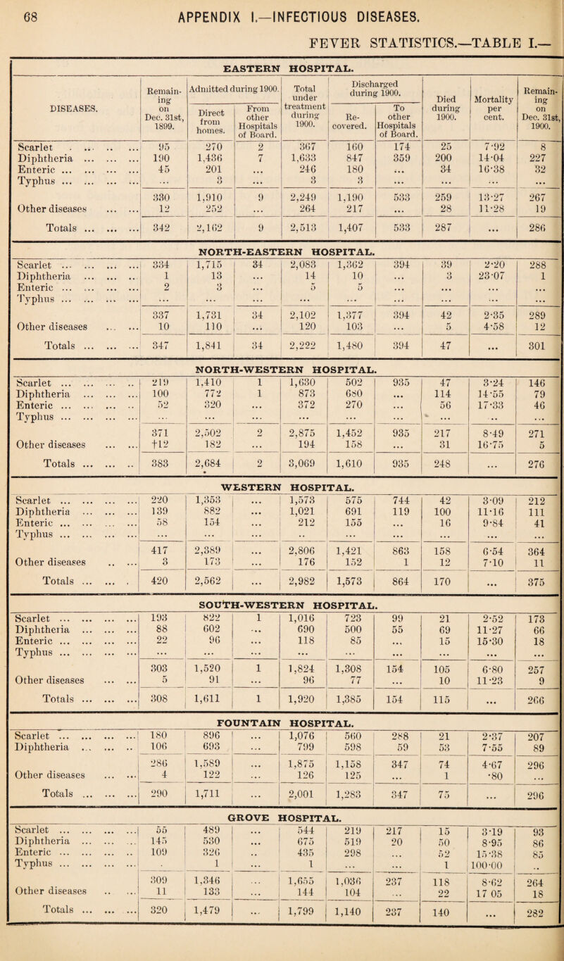 FEVER STATISTICS.—TABLE L— EASTERN HOSPITAL. DISEASES. Remain¬ ing on Dec. 31st, 1899. Admitted during 1900. Total under treatment during 1900. Discharged during 1900. Died during 1900. Mortality per cent. Remain¬ ing on Dec. 31st, 1900. Direct from homes. From other Hospitals of Board. Re¬ covered. To other Hospitals of Board. Scarlet . .. 95 270 2 367 160 174 25 7-92 8 Diphtheria . 190 1,436 7 1,633 847 359 200 14-04 227 Enteric. 45 201 • • • 246 180 • • • 34 16-38 32 Typhus . ... 9 O • • • 3 3 ... ... ... 330 1,910 9 2,249 1,190 533 259 13-27 267 Other diseases . 12 252 ... 264 217 ... 28 11-28 19 Totals . 342 2,162 9 2,513 1,407 533 287 ... 286 NORTH-EASTERN HOSPITAL. Scarlet . 334 1,715 34 2,083 1,362 394 39 2-20 288 Diphtheria .. 1 13 . . . 14 10 . • • 3 23-07 1 Enteric ... 2 3 . . . 5 5 • • • • • • • • • ... Typhus . ... ... ... . v • . . . ... ... ... 337 1,731 2,102 1,377 394 42 2-35 289 Other diseases 10 110 ... 120 103 ... 5 4-58 12 Totals . 347 1,841 34 2,222 1,480 394 47 Ml 301 NORTH-WESTERN HOSPITAL. Scarlet ... 219 1,410 1 1,630 502 935 47 3-24 146 Diphtheria . 100 772 1 873 680 • • • 114 14-55 79 Enteric . 52 320 • • • 372 270 56 17*33 46 Typhus. ... ... ... ... . . . • • . . • 371 2,502 2 2,875 1,452 935 217 8-49 271 Other diseases . fl2 182 ... 194 158 . . . 31 16*75 5 Totals. 383 2,684 • 2 3,069 1,610 935 248 ... 276 WESTERN HOSPITAL. Scarlet . 220 1,353 • • . 1,573 575 744 42 3-09 212 Diphtheria . 139 882 1,021 691 119 100 11*16 111 Enteric. 58 154 ... 212 155 •. • 16 9*84 41 Typhus . ... ... •• ... ... • • • ... ... 417 2,389 ... 2,806 1,421 863 158 6-54 364 Other diseases . 3 173 176 152 1 12 7*10 11 Totals. 420 2,562 ... 2,982 1,573 864 170 • • . 375 SOUTH-WESTERN HOSPITAL. Scarlet ... ... ... ... 193 822 1 1,016 723 99 21 2-52 173 Diphtheria . 88 602 690 500 55 69 11*27 66 Enteric. 22 96 • • • 118 85 • • * 15 15*30 18 Typhus . . . . ... ... • • • ... • • • . • . • • • ... 303 1,520 1 1,824 1,308 154 105 6-80 257 Other diseases . 5 91 ... 96 77 • . . 10 11-23 9 Totals . 308 1,611 1 1,920 1,385 154 115 • • • 266 FOUNTAIN HOSPITAL. Scarlet .1 180 896 • • • 1,076 560 288 21 2*37 207 Diphtheria 106 693 • * • 799 598 59 53 7-55 89 286 1.589 ... 1,875 1,158 347 74 4-67 296 Other diseases . 4 122 • • • 126 125 1 *80 . . • Totals . 290 1,711 ... 2,001 1,283 347 75 ... 296 GROVE HOSPITAL. Scarlet . 55 489 ... 544 219 217 15 3-19 93 Diphtheria . 145 530 • • • 675 519 20 50 8-95 86 Enteric . 109 326 . • 435 298 ... 52 15*38 85 Typhus . 1 ... 1 . . . 100-00 309 1,346 1,655 1,036 237 118 8*62 264 Other diseases . 11 133 144 104 22 17 05 18 1 otals ... ... ... 320 1,479 ... 1,799 1,140 237 140 ... 282