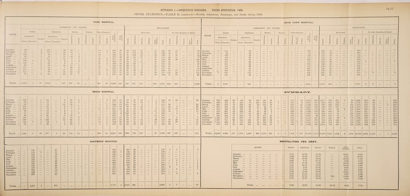 FEVER STATISTICS.—TABLE II. (continued)—Monthly Admissions, Discharges, and Deaths during 1900. 74-77 PARK HOSPITAL. ADMISSIONS AND DEATHS. MONTH. Scarlet. Diphtheria. Enteric. Typhus. Admissions. Admissions. Deaths. X X i X Direct. Transfers. Direct. Transfers. 1 X < January 96 3 165 35 16 February 81 3 115 20 16 March. 110 ... 3 93 16 9 1 April . 95 9 87 15 12 3 May . 114 3 111 10 7 1 June . 138 1 3 85 9 5 2 J uly . 155 • •• 8 84 8 4 August. 89 2 53 10 13 i September ... 114 5 70 7 28 6 October. 175 ... i 76 ii 34 4 November ... 112 80 10 62 10 December .. 1 i 4 65 10 31 7 - Totals ... 1,356 1 37 1,084 ... 161 237 35 Other Diseases. 14 13 24 18 39 35 45 25 23 32 25 29 322 17 DISCHARGES. GORE FARM HOSPITAL. BROOK HOSPITAL. January F ebruary March ... April ... May ... June J uly Augnst ... September October November December Totals 113 79 98 101 105 86 91 42 101 134 140 96 1,186 NORTHERN HOSPITAL. January February 152 37 189 292 60 352 1 1 2 MONTH. Scarlet. Diphtheria. Enteric. Typhus. Other Diseases. I Total. •• 112 126 1 Hi 31 14 ... 143 140 1 126 216 30 27 156 243 ... ... ... ** ... January ... 2-15 16-73 11-94 14-61 8-94 April . 132 l 31 ... ... 163 1 134 29 163 ... ... ... ... February ... ... 3-36 16-22 18-18 ... 8-57 10-20 126 19 ... 145 143 30 173 ... i ... i March 2-34 14-30 14-84 ... 10-59 a 58 139 26 ... ... 165 ... 143 25 173 ... April 4-04 8-17 15-17 ... 8-26 6-79 192 32 ... ... ... 224 ... 144 38 182 ... l ... i May ... ... ... 2-28 11-72 6-89 ... 10-62 6-96 August. September ... 124 128 39i ... ... 50 25 76 ... ... 174 153 467 ::: 163 96 162 29 30 50 192 126 212 2 l l ... 1 2 1 June July August 4'54 2-70 2-37 14-01 8- 64 9- 95 12-33 10-45 10-52 ... 10-34 8-91 8*15 8-87 5- 87 6- 27 339 72 ... ... 411 316 56 372 ... ... 2 September 2-26 12-03 13-95 ... 10-85 7-30 December ... 66 .. 340 281 65 346 ... October ... ... 3-29 13-05 18-18 ... 8-57 8-34 November... ... ••• ... 2-99 10-74 15-00 100 11-04 7’46 December... 3’55 10-27 14-09 ... 8-60 7-33 Totals ... . 2,235 2 ... 479 ... ... ... ... ... ... 2 714 2 2,221 469 ... 2.690 3 7 10 Totals . ... ... ... 2-96 12-27 14-09 22-23 9-88 7-78 ADMISSIONS AND DEATHS. Total Admissions. Total Deaths. Recovered. To other Hospitals of Board. MONTH. Scarlet. Diphtheria. Enteric. Typhus. Other Diseases. *5 ** o.g H 5 3 Total Deaths. Recovered. To other Hospitals of Board. j Scarlet. a> a: Q Enteric. ! Typhus. 1 Other Diseases. Total. Scarlet. Diphtheria. Enteric. Other Diseases. Ttoal. Admissions. Deaths. Admissions. Deaths. Admissions. Deaths. Admissions. Deaths. cr' C o ‘co X < Transfer. X cf o Scarlet. fl* s Enteric. 2 >> 1 4 2 Z T3.2 o H Scarlet. eS Z 5 Enteric. Other diseases. Total. Direct. Transfers. Direct. Transfers. 291 39 99 132 17 13 261 62 13 75 January ... 1 155 52 208 351 78 429 1 1 225 25 47 119 16 11 193 40 1L 51 February ... 58 38 96 183 63 ... 246 ... ... ... 236 20 44 120 12 20 196 71 11 ... 82 March 147 18 . . . 165 113 42 ... ... 155 ... ... 212 20 20 88 17 20 145 66 11 ... ... 77 A pril. 143 29 172 112 21 • •• 133 ... 271 16 28 73 6 19 126 99 30 129 May. 200 65 ... 265 155 35 190 ... 264 17 28 69 11 41 149 63 63 June. 127 25 152 182 36 218 1 1 288 18 56 98 5 51 210 86 . . • 86 July 135 25 160 143 43 186 180 14 63 51 5 24 143 31 ... 31 August 116 23 139 113 21 134 ... ... 235 18 69 71 5 27 172 65 • . . 65 September 159 47 ... ... 206 141 22 103 ... 31 / 18 27 50 11 21 109 96 17 113 October ... 300 83 383 155 45 200 ... 279 21 38 23 30 26 117 116 28 . . . 144 November 3 333 112 448 20C 67 ... 273 1 2 3 202 24 43 43 44 20 150 71 19 ... • • * 90 December... 190 44 ... ... 234 302 92 394 ... ... 3,000 250 562 937 179 ... 293 1,971 866 140 1,006 Totals ... 4 2,063 561 ... ... 2,628 ... 2,156 565 ... ... ... 2,721 3 2 ... 5 DISCHARGES. StTMJVCAIlY. 1 1 3 84 6 15 2 8 2 220 13 89 27 15 4 135 26 23 49 January ... 782 309 24 785 90 136 147 24 115 16 1,829 200 1,417 706 231 1 88 2,443 310 89 399 4 72 9 14 3 6 ... 171 16 84 73 14 5 176 ... ... February ... 602 170 25 591 70 109 148 28 1 111 . . . 9 1,453 171 862 645 132 90 1,729 170 69 ... 239 1 79 ... 13 14 ... 5 i 196 15 116 80 8 7 211 36 ... 36 March 681 273 19 593 32 99 118 19 147 . . . 16 1,539 153 922 692 120 140 1,874 273 31 1 305 5 62 8 5 1 ... 4 L 172 15 86 70 13 2 171 36 2 ... 38 April. 687 265 28 530 60 47 81 17 • • • 127 . . . 10 1,425 102 H69 574 127 105 1,475 275 54 329 1 1 74 ... 5 7 1 15 3 201 10 65 84 10 5 164 31 17 ... 48 May. 829 336 18 701 84 77 76 6 1 178 ... 17 1,785 118 730 537 92 9 125 1,486 326 84 ... 410 2 53 ... 4 4 ... ... 5 148 6 68 35 9 11 123 10 3 ... ... 13 June. 816 301 36 563 62 80 59 9 . . • 160 18 1,598 143 735 499 79 171 1,484 301 75 376 1 60 ... 4 4 1 7 162 6 103 55 4 2 164 6 ... 6 July. 866 327 23 717 58 60 59 7 163 14 1.805 104 814 611 69 138 1,632 327 58 385 2 61 ... 5 19 3 125 7 65 72 6 11 154 ... .. . ... August 644 240 17 541 74 58 117 10 119 11 1,421 96 769 567 64 141 1,541 240 74 314 1 75 ... n 16 2 18 3 210 17 74 58 7 3 142 ... 6 ... 6 September 1,057 279 21 677 72 78 252 24 1 132 14 2,119 137 775 541 69 i 112 1.498 288 72 360 4 109 12 36 2 18 1 297 19 63 51 15 16 145 20 20 ... 40 October ... 1,367 701 35 852 160 97 236 34 • • • 153 12 2.608 178 723 538 104 115 1,480 691 154 845 3 83 l 6 24 i 10 3 259 13 82 44 15 10 151 40 29 ... ... 69 November... 1,105 663 31 721 185 72 245 36 1 1 156 1 17 2,228 157 938 548 199 136 1,821 673 179 852 1 3 . 65 8 20 i 6 1 187 13 63 89 29 11 192 38 ... 38 December 907 474 36 602 112 75 190 31 • ’ * 145 13 1,844 155 1,082 784 220 ... 144 2,230 464 110 ... 574 b. 1'- co O l 91 178 14 ... 105 15 2,348 150 958 738 145 87 1,928 237 106 ... ... 343 Totals... 10,343 4,338 313 7,873 1,049 988 1,728 245 4 1 1.706 1 167 21,654 1,714 10,436 7,242 1,506 4 1,505 20,693 4,338 1,049 ... 1 5,388 MORTALITIES PER CENT.