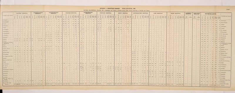 1: E\ LR STATISTICS—TABLE III.—Admissions and Deaths of Patients during 1900, divided according to Parishes and Unions. 78-82 PARISHES AND UNIONS. EASTERN HOSPITAL. NORTH-EASTERN HOSPITAL. NORTH-WESTERN HOSPITAL. WESTERN HOSPITAL. SOUTH-WESTERN HOSPITAL. FOUNTAIN HOSPITAL. GROVE HOSPITAL. SOUTH-EASTERN HOSPITAL. PARK HOSPITAL. BROOK HOSPITAL. c* X JS K P li li i X S S o a H x 9 * 1 OB 1 | . | c © 11 §J |1 1 — i a -= O d Scarlet. 'Diphtheria Ente rio. 3 a. P ,$ 1 9 2 13 9 °s £-§.2 < * Total Deaths. Scarlet. Diphtheria Enteric. Typhus. Other Diseases. Total Admis¬ sions. Total Deaths. Scarlet. £ cl 5 Enteric. Typhus. Other Diseases. Total Admis¬ sions. Total Deaths. Scarlet. Diphtheria Enteric. p sz £ H Other Diseases. Total Admis¬ sions. Total Deaths. Scarlet. Diphtheria Enteric. Typhus. Other Diseases. Total Admis¬ sions. Total Deaths. Scarlet. Diphtheria Enteric. Typhus, i Other Diseases. Total Admis¬ sions. Total Deaths. Scarlet. Diphtheria Enteric. Typhus. Other Diseases. d g ; 0,3 H<$'5 Total Deaths. Scarlet. Diphtheria Enteric. Typhus. if °5 3-i s *5* Total Deaths. Kensington . ... ... 13 18 6 3 40 5 248 171 34 33 486 24 1 13 2 16 3 4 26 5 35 2 12 15 8 35 4 1 1 Hammersmith . ... ... 1 10 4 5 19 3 196 127 22 19 364 21 6 7 13 16 27 3 46 1 5 7 18 4 34 3 Fulham. 2 2 427 313 32 54 826 66 4 5 9 ... 33 133 11 177 11 3 39 10 5 57 5 Paddington . ... ; ... ... 52 23 8 5 88 9 174 73 14 22 283 17 6 1 7 1 1 2 3 1 1 1 1 .. i 1 10 4 5 19 3 115 52 20 9 196 15 4 5 2 11 2 63 44 8 115 4 1 14 10 2 27 1 St. George's. ... ... ... 6 2 1 9 1 80 16 9 7 112 6 8 13 1 ... 3 25 1 123 58 17 198 5 17 19 10 1 4 51 6 W estminster. 1 ... ... 1 ... 18 1L i 1 6 36 3 16 7 2 4 29 1 47 8 3 4 62 1 15 12 1 28 1 2 2 4 1 St. Marylebone . 6 ... ... 3 9 4 1 1 281 80 18 33 412 30 10 50 2 8 70 9 3 9 2 14 3 1 1 2 St. Pancras . 2 47 5 ‘ ... 4 58 8 7 7 504 331 115 61 1,011 71 6 37 10 4 57 5 1 3 4 1 1 1 Uampstead . 3 ... ... ... 3 ... ... 112 84 18 13 227 25 1 5 2 8 1 Islington . 20 326 43 ... 36 425 66 635 1 2 40 678 14 67 50 42 11 170 22 2 3 1 6 4 5 9 1 1 Hackney . 86 441 50 1 63 641 75 411 3 24 438 10 6 13 32 3 54 14 2 2 1 1 1 1 8 5 3 17 1 1 2 St. Giles & St. George, ) 11 4 3 1 19 4 12 4 1 17 54 15 1 3 73 4 1 1 1 1 2 1 3 1 Bloom6bnrr ... j ... ... Strand . 1 1 2 4 1 1 6 2 4 3 3 10 24 9 2 2 37 3 3 5 8 1 1 2 3 Holborn. 2 25 . 5 32 3 17 17 2 274 89 42 26 431 41 2 5 3 2 12 1 6 19 5 4 34 1 1 1 9 2 12 3 London, City of. 2 8 2 1 13 1 1 1 15 10 3 9 ... 30 2 12 7 19 1 24 13 1 1 39 2 1 1 1 2 1 4 i 3 3 Shoreditch . 16 207 21 ... 40 284 38 225 4 22 251 11 8 30 8 8 54 3 3 8 1 12 1 12 7 3 22 7 Bethnal Green . 25 60 13 ... 13 in 11 55 3 58 2 3 3 6 2 1 i 3 1 1 5 114 143 28 36 321 38 16 5 4 3 28 3 Whitechapel . 36 39 1 1 26 103 10 35 3 38 1 3 1 1 6 1 1 1 1 6 2 1 9 208 114 15 35 372 21 40 9 10 8 67 4 1 3 1 5 St. George-in-the-East 8 13 3 ... 4 28 5 7 1 ... 1 9 1 ... 64 43 11 17 135 12 27 4 6 6 43 2 3 1 4 1 Stepney. 9 20 2 | ... 4 35 4 6 1 7 1 1  1 1 2 2 ... 89 83 25 23 220 15 28 12 5 10 55 8 3 6 4 1 14 2 Mile End Old Town 25 31 6 ... 12 74 3 20 ... 20 1 3 1 1 5 l 1 1 3 116 121 22 18 277 21 27 2 6 3 38 l 2 1 3 Poplar . 35 141 42 1 24 243 38 52 1 4 57 2 1 2 3 15 31 8 6 60 4 6 6 4 16 4 194 176 49 20 439 32 St. Saviour's. 1 1 — ... 3 2 i 6 1 33 1 2 1 36 262 167 29 14 472 28 23 25 4 52 3 7 15 45 8 75 8 47 126 38 22 233 37 252 251 52 64 619 48 1 4 1 6 St. Olave's .. •• 2 . 1 3 ... ... ... 1 6 5 2 14 1 1 1 1 5 6 41 93 16 15 165 28 217 190 59 66 532 50 61 50 13 3 127 15 Lambeth . 3 2 5 1 2 1 1 5 1 266 234 25 40 565 44 228 170 31 429 18 80 129 74 28 311 32 l 3 5 4 13 1 2 1 2 2 7 Wandsworth & Clapban ... 1 1 ... 2 15 4 3 2 24 1 74 43 16 7 140 19 380 169 40 689 27 371 261 133 71 836 70 1 1 14 3 1 1 19 1 Camberwell. ... ** 1 i 2 16 14 2 32 1 5 19 1 25 2 4 27 2 3 36 9 88 137 20 19 264 30 415 345 47 98 905 82 1 l 2 Greenwich . ... 1 1 2 ... ... 1 1 2 53 57 7 9 126 9 40 41 18 20 119 11 388 191 46 29 654 37 Woolwich . ... ... ... 1 1 6 4 6 16 1 460 HO 53 37 890 50 Lewisham . ... ... ... 1 1 2 2 1 1 1 5 2 271 208 14 37 530 35 71 09 8 10 198 13 Port and Tower of > 1 i - ... 1 ... 1 London . ) 2 Tottenham . 3 63 13 ... 1 14 93 21 240 3 11 254 2 2 5 9 9 ! 18 5 ” ... ... ’** 1 i ... | ... 1 3 1 1 5 1 ... ... 1 1 ... ... - — Totals . • I270 1,436 201 3 252 2.162 287 1,715 13 i 3 110 1,841 1 47 1,410 '772 '320 182 |2,684 248 1,353 882 154 ... | 173 2.562 170 822 602 96 91 1,611 115 896 693 122 1,711 75 489 530 326 1 133 1,479 140 842 984 213 216 2,255 230 ,356 1,084 237 322 2,999 250 ,186 >77 178 105 \346 150 NORTHERN HOSPITAL. Total Ad¬ missions. Total Deaths. GORE FARM HOSPITAL. STJMMA.IIY. Total Ad¬ missions Total Deaths. Scarlet. 1 rt V © 5 Enteric. Typhus. 1 ai £ l! liii Grand Total Deaths. PARISHES AND UNIONS 267 240 I 55 1 ^ 613 38 Kensington. 233 172 45 26 476 28 Hammersmith. 469 490 42 70 1,071 82 Fulham. 228 104 23 28 383 27 Paddington. 193 ! 114 40 22 369 25 Chelsea. 234 108 21 1 31 395 19 St. George's. 96 41 8 15 160 7 Westminster. 295 I 146 21 46 508 46 St. Marylebone. 620 418 130 70 1,138 85 St. Pancras. 113 92 18 15 238 26 Hampstead. 728 i 386 ■ 87 88 1,289 103 Islington. 507 466 88 i 93 1,155 100 Hackney. 77 24 7 6 114 9 ) St. Giles & St. George, 1 Bloomsbury. 36 20 3 7 66 6 Strand. 302 148 52 37 539 50 Holborn. 56 43 6 5 no 7 London, City of. 252 261 36 74 623 60 Shoreditch. 216 2J3 46 55 530 56 Bethnal Green. 327 171 27 1 75 601 38 Whitechapel. 109 61 20 ... 29 219 21 St. George-in-the-East. 137 121 37 ... 39 384 31 Stepney. 194 156 34 36 420 26 Mile End Old Town. 296 354 107 1 60 818 80 Poplar. 626 5fc9 170 115 1,500 125 St. Saviour’s. 320 342 98 ... 88 ' 848 94 St. Olave’s. 581 541 | 107 t06 1,335 96 Lambeth. ... 855 481 153 ... 122 1,611 118 W an dsworth & Clapham 528 544 70 124 1,266 124 Camberwell. 482 291 72 ... 58 903 57 Greenwich 466 1 344 60 37 907 51 Woolwich. 345 319 23 48 735 50 Lewisham. 2 1 1 1 4 Port and Tower of Lon 245 71 22 27 365 28 Tottenham. * 8 | 1 2 11 1 Beyond Met. Area Totals. 4 0,343 r,873 ,728 j 4 ,706 21,654 1,714