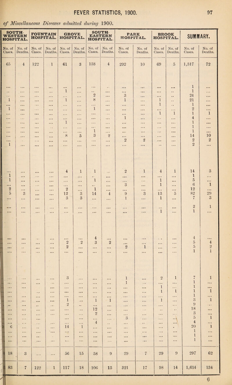 of Miscellaneous Diseases admitted during 1900. SOUTH¬ WESTERN HOSPITAL. FOUNTAIN HOSPITAL. GROVE HOSPITAL. SOUTH EASTERN HOSPITAL. PARK HOSPITAL. BROOK HOSPITAL. SUMMARY, No. of No. of No. of No. of No. of No. of No. of No. of No. of No. of No. of No. of No. of No. of Cases. Deaths. Cases. Deaths. Cases. Deaths. Cases. Deaths. Cases. Deaths. Cases. Deaths. Cases. Deaths. 65 4 122 1 61 3 138 4 292 10 69 5 1,317 72 • • • • * • • • • • • • 1 . • . ... ... 1 .. . • • • • • • ... • • • .. 1 ... . . - • • • ... 2 • • • 3 • • • ... .. 24 • • • 1 ... 1 . * . 8 . . . 1 ! • • 1 • • 21 ... • • • • • • . , . . • . • ♦ • . . . ... ... . • • 1 , • 1 • • • 1 • • • 1 • • • ... ... ... 2 • • • • » * • • • . . • . . . • • • ... 1 1 1 1 • • • . . . . • • ... ... # • • ... 1 ... , . . 4 • • • ... ... ... 1 . . . ... . . . ... ... ... ... 1 • • • . . . . •. . . « , . , • . • • • • »»» . . • • • • 1 • • • ... • • • • • • ... 1 • • * . • • . . . • • • 1 • • • • » • • • • 8 5 3 2 • • • . • • . . . • • • 14 10 ... ... ... . . . ... • * • 2 2 ... ... 2 2 1 • • • 2 . . . • • « 4 1 1 2 1 4 1 14 3 1 • • • . • • ... ... ... .. • • • ... • • • , . , • • • 1 • • • 1 • • • ... ... ... * • ♦ 1 . * « 1 ... 5 • • • * • • • • • • . . ■ • • • • • • ... • ♦ • ... 3 1 • • • 6 1 2 • • • . . ... 2 . 1 ... ... ... • • • 12 • • • 5 3 • • • 12 3 14 4 9 3 13 5 82 29 1 • • • V ... • •• 3 3 ... ... 1 ... 1 • • • 7 o O I 4 I • • • ... • • * ... ... • • • • • • • • • 1 • • • 2 1 1 ■ • • * • • • 4 • • • 4 • • • H • • • • • • ... 2 2 3 2 ... . • • 5 4 e 1 • • • . . ... ... 2 • • • • • • • • • 2 1 ... « . , 5 2 ... • • • ... ... ... • • « 1 1 u ■ - - I 3 1 2 1 7 • 1 . , Mi • • • ... • • • • • • • • • • • • 1 . . . • • • • • . 1 . . • 1 • • • ... • • • ... • • • 1 . , . 1 • • • 1 - ... • • • • • • . . . . • . . . . 1 1 1 1 • • • ... • • • • • • • • • • • • • • • • . • . . . 1 ... 1 - ... • • « 1 . • • 1 1 • • • ... 1 • • • 3 1 1 •* • • • .. . . . 2 . . • • • ... ... ... . i . 9 1 *\ ... ... ... ... ... 12 * . . -• 18 ... • • • • . • . . • • » . . 2 ... • » • . . • . . . 3 . . • 1 H • • • • • • • • • . • • 3 ... ... • • \ 5 1 H • • • . • • ... » • • 4 , , ... 4 • • • 0 6 ... . . . . . 14 1 • . • • • • . . . • . • ... % 20 1 1 ... ... ... • • • ... . . . . . • • • . . • . • • • 1 • • • 1 ... ... ... ... ... ... • • • • • • ... ... 1 1 ... I • • • . • . . • > •. . * * * • • • • • • • • • ... • • • | 8 18 l 1 i 3 ... ... 56 15 58 9 29 7 29 9 297 62 83 7 122 1 117 18 106 13 321 17 98 14 1,614 1 134 ii| 6