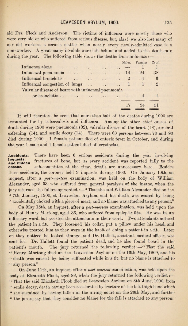 aid Drs. Fleck and Anderson. The victims of influenza were mostly those who were very old or who suffered from serious disease, but, alas! we also lost many of our old workers, a serious matter when nearly every newly-admitted case is a non-worker. A great many invalids were left behind and added to the death rate during the year. The following table shows the deaths from influenza :— Influenza alone • • Males. » • Females. Total. 1 1 Influenzal pneumonia • • . . 14 24 38 Influenzal bronchitis » • 2 4 6 Influenzal congestion of lungs ■ • . . 1 1 2 Valvular disease of heart with influenzal or bronchitis . . pneumonia » • 9 1 4 4 17 34 51 It will therefore be seen that more than half of the deaths during 1900 are accounted for by tuberculosis and influenza. Among the other chief causes of death during 1900 were pneumonia (32), valvular disease of the heart (18), cerebral softening (14), and senile decay (14). There were 63 persons between 70 and 90 died during 1900. 1 female patient died of enteric fever in October, and during the year 1 male and 1 female patient died of erysipelas. Accidents, inquests, There have been 6 serious accidents during the year involving and sudden frac^ures °£ bone, but as every accident was reported fully to the deaths. sub-committee at the time, details are unnecessary here. Besides these accidents, the coroner held 3 inquests during 1900. On January 10th, an inquest, after a post-mortem examination, was held on the body of William Alexander, aged 53, who suffered from general paralysis of the insane, when the jury returned the following verdict:—“ That the said William Alexander died on the “ 7th January, 1900, at Leavesden Asylum, and his death was caused by being “ accidentally choked with a piece of meat, and no blame was attached to any person.” On May 18th, an inquest, after a post-mortem examination, was held upon the body of Henry Mortong, aged 36, who suffered from epileptic fits. He was in an infirmary ward, but assisted the attendants in their work. Two attendants noticed the patient in a fit. They loosened his collar, put a pillow under his head, and otherwise treated him as they were in the habit of doing a patient in a fit. Later on they noticed he looked strange, and Hr. Hallett, assistant medical officer, was sent for. Dr. Hallett found the patient dead, and he also found bread in the patient’s mouth. The jury returned the following verdict:—“ That the said “ Henry Mortong died at the Leavesden Asylum on the 16th May, 1900, and his “ death was caused by being suffocated while in a fit, but no blame is attached to “ any person.” On June 11th, an inquest, after a post-mortem examination, was held upon the body of Elizabeth Flook, aged 88, when the jury returned the following verdict:— “ That the said Elizabeth Flook died at Leavesden Asylum on 8th June, 1900, from senile decay, death having been accelerated by fracture of the left thigh bone which she sustained by having fallen in the airing court on the 26th May, and further 4 the jurors say that they consider no blame for the fall is attached to any person. U u