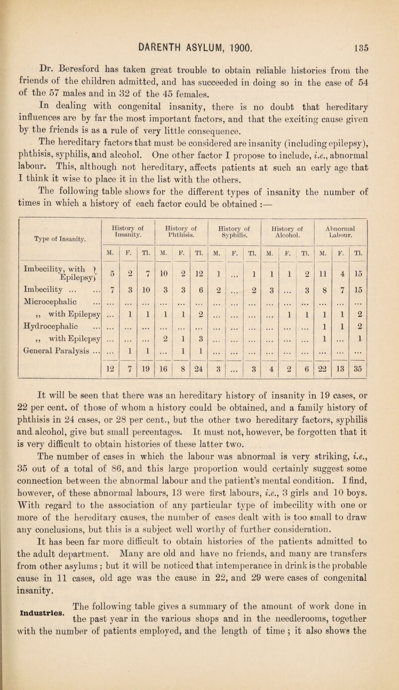 Dr. Beresford has taken great trouble to obtain reliable histories from the friends of the children admitted, and has succeeded in doing so in the case of 54 of the 57 males and in 32 of the 45 females. In dealing with congenital insanity, there is no doubt that hereditary influences are by far the most important factors, and that the exciting cause given by the friends is as a rule of very little consequence. The hereditary factors that must be considered are insanity (including epilepsy), phthisis, syphilis, and alcohol. One other factor I propose to include, i.e., abnormal labour. This, although not hereditary, affects patients at such an early age that I think it wise to place it in the list with the others. The following table shows for the different types of insanity the number of times in which a history of each factor could be obtained :— Type of Insanity. History of Insanity. History of Phthisis. Histoiy of Syphilis. _ History of Alcohol. Abnormal Labour. M. F. TI. M. F. Tl. M. F. Tl. M. F. Tl- M. F. Tl. Imbecility, with ^ Epilepsy) 5 2 7 10 2 12 1 1 1 i 2 11 4 15 Imbecility ... 7 3 10 3 3 6 2 • . . 2 3 •.. 3 8 7 15 Microcephalic .. . r. . .. . .. . .. . *. . . . . . . • . . • * . . ... • • • . .. .. • . . . ,, with Epilepsy ... 1 1 1 1 2 •. . • • • • . • •. • i 1 1 1 2 Hydrocephalic ... . . . ... .. . . . . . . . . . . • « • . . • •. . ... . . . 1 1 2 ,, with Epilepsy .. • • . . ... 2 1 3 . . . . . . . . . .. . ... • . . 1 ... 1 General Paralysis ... ... 1 1 ... 1 1 ... ... ... ... ... ... ... ... 12 7 19 16 8 24 3 ... 3 4 2 6 22 13 35 It will be seen that there was an hereditary history of insanity in 19 cases, or 22 per cent, of those of whom a history could be obtained, and a family history of phthisis in 24 cases, or 28 per cent., but the other two hereditary factors, syphilis and alcohol, give but small percentages. It must not, however, be forgotten that it is very difficult to obtain histories of these latter two. The number of cases in which the labour was abnormal is very striking, i.e., 35 out of a total of 86, and this large proportion would certainly suggest some connection between the abnormal labour and the patient’s mental condition. I find, however, of these abnormal labours, 13 were first labours, i.e., 3 girls and 10 boys. With regard to the association of any particular type of imbecility with one or more of the hereditary causes, the number of cases dealt with is too small to draw any conclusions, but this is a subject well worthy of further consideration. It has been far more difficult to obtain histories of the patients admitted to the adult department. Many are old and have no friends, and many are transfers from other asylums ; but it will be noticed that intemperance in drink is the probable cause in 11 cases, old age was the cause in 22, and 29 were cases of congenital insanity. The following table gives a summary of the amount of work done in the past year in the various shops and in the needlerooms, together with the number of patients employed, and the length of time ; it also shows the