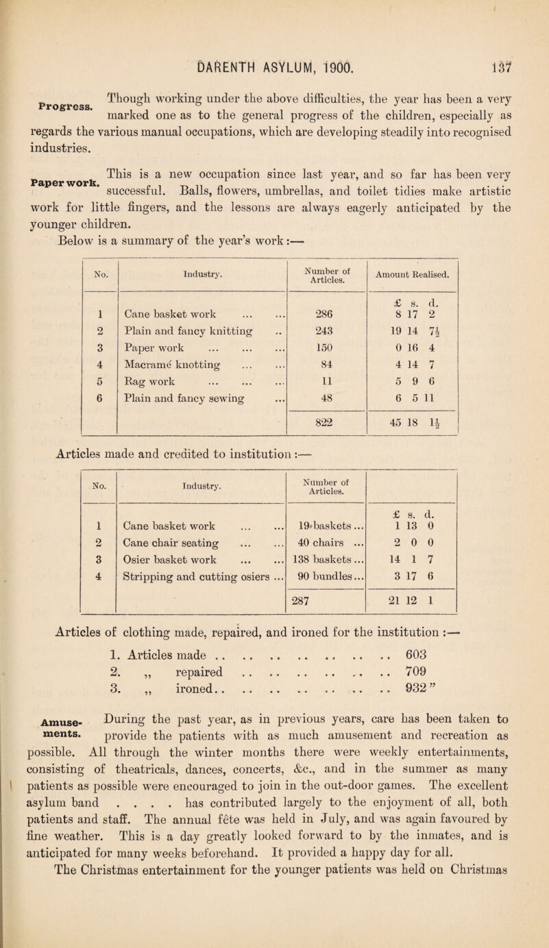 Progress ^ffiough working under the above difficulties, the year has been a very marked one as to the general progress of the children, especially as regards the various manual occupations, which are developing steadily into recognised industries. Paper work. This is a new occupation since last year, and so far has been very successful. Balls, flowers, umbrellas, and toilet tidies make artistic work for little fingers, and the lessons are always eagerly anticipated by the younger children. Below is a summary of the year’s work■ No. Industry. Number of Articles. Amount Realised. 1 Cane basket work . 286 £ s. d. 8 17 2 2 Plain and fancy knitting 243 19 14 7£ 3 Paper work 150 0 16 4 4 Macrame knotting 84 4 14 7 5 Rag work 11 5 9 6 6 Plain and fancy sewing 48 6 5 11 822 45 18 li Articles made and credited to institution No. Industry. Number of Articles. 1 Cane basket work . 19»baskets ... £ s. d. 1 13 0 2 Cane chair seating . 40 chairs ... 2 0 0 3 Osier basket work . 138 baskets ... 14 1 7 4 Stripping and cutting osiers ... 90 bundles... 3 17 6 287 21 12 1 Articles of clothing made, repaired, and ironed for the institution 1. Articles made.. .. .. 603 2. ,, repaired . .. .. 709 3. ,, ironed. .. .. 932” Amuse- During the past year, as in previous years, care has been taken to ments. provide the patients with as much amusement and recreation as possible. All through the winter months there were weekly entertainments, consisting of theatricals, dances, concerts, &c., and in the summer as many patients as possible were encouraged to join in the out-door games. The excellent asylum band .... has contributed largely to the enjoyment of all, both patients and staff. The annual fete was held in July, and was again favoured by fine weather. This is a day greatly looked forward to by the inmates, and is anticipated for many weeks beforehand. It provided a happy day for all. The Christmas entertainment for the younger patients was held on Christmas