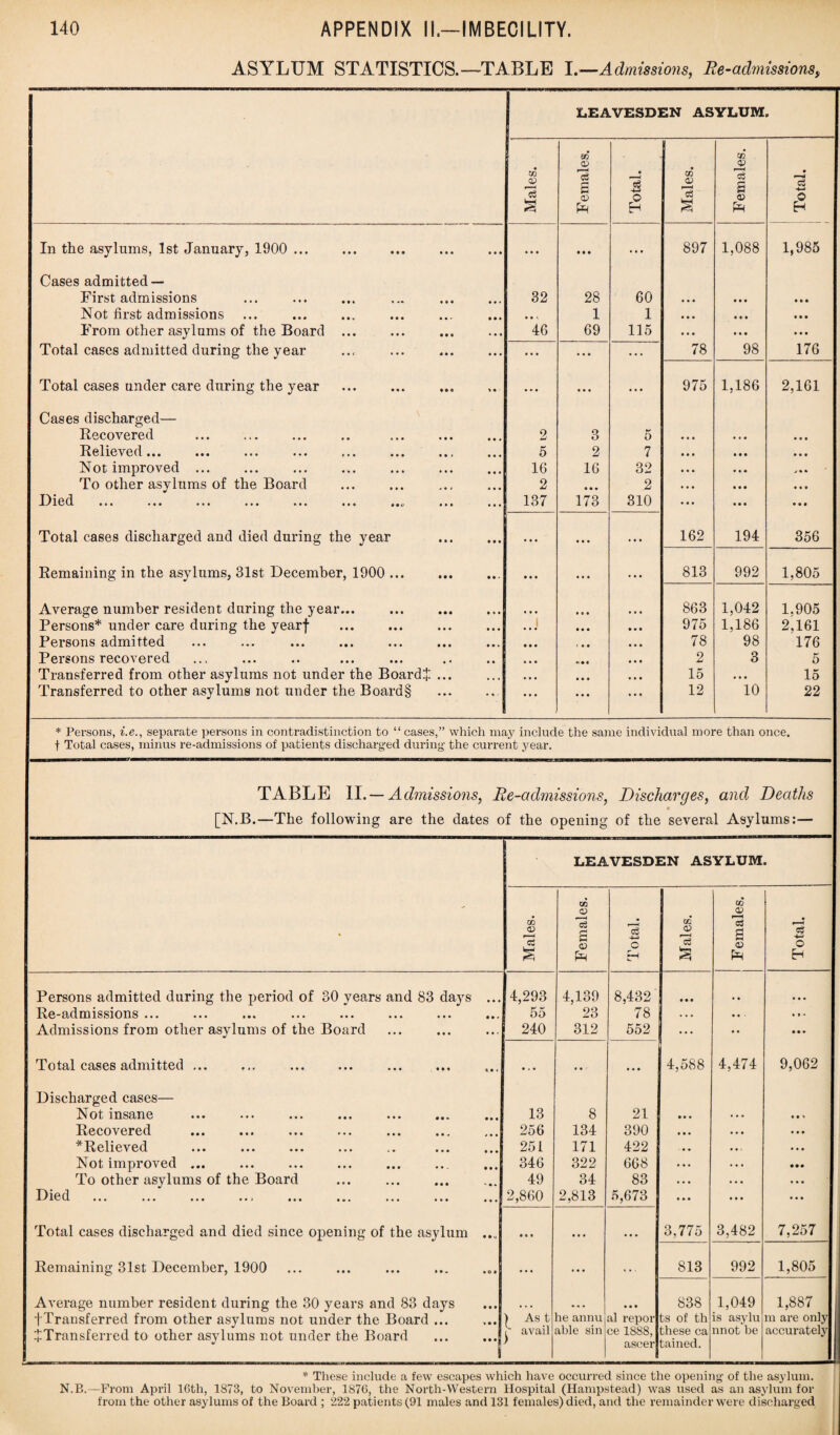 ASYLUM STATISTICS.—TABLE I.—Admissions, Re-admissions, LEAVESDEN ASYLUM, Males. Females. Total. Males. Females. I Total. I / In the asylums, 1st January, 1900 . ... • • • ... 897 1,088 1,985 Cases admitted — First admissions 32 28 60 • • • • • • • • • Not first admissions • * \ 1 1 • • • • e • • • • From other asylums of the Board ... 46 69 115 • • • • • • • • • Total cases admitted during the year • • • • • • • . • 78 98 176 Total cases under care during the year .. ... • • • • . . 975 1,186 2,161 Cases discharged— Recovered 2 3 5 • « • • • • Relieved... ... ... ... 5 2 7 • • • • • • • • • Not improved ... 16 16 32 • • • • • • j * • To other asylums of the Board . 2 O • • 2 • • • • • • J310 d ••• ••• • • • • • • ••• «•« «• t> ••• ••• 137 173 310 • • • • • • • • • Total cases discharged and died during the year . • • • 162 194 356 Remaining in the asylums, 31st December, 1900 ... • • • • • • 813 992 1,805 Average number resident during the year... . • • • » 0 • • « • 863 1,042 1.905 Persons* under care during the yearf . . • • • • • • 975 1,186 2,161 Persons admitted • • • ( • • • • • 78 98 176 Persons recovered • • • •> • • • • • 2 3 5 Transferred from other asylums not under the Board* ... ... • • ♦ M « 15 • . • 15 Transferred to other asylums not under the Board§ . ... • • • ... 12 10 22 * Persons, i.e., separate persons in contradistinction to “ cases,” which may include the same individual more than once, f Total cases, minus re-admissions of patients discharged during the current year. TABLE II. — Admissions, Re-admissions, Discharges, and Deaths * [N.B.—The following are the dates of the opening of the several Asylums:— Re-admissions ... Admissions from other asylums of the Board Total cases admitted ... Discharged cases— Not insane Recovered *Relieved Not improved ... To other asylums of the Board Died ... ... ... ... ... Total cases discharged and died since opening of the asylum Remaining 31st December, 1900 . Average number resident during the 30 years and 83 days tTransferred from other asylums not under the Board ... £ Transferred to other asylums not under the Board LEAVESDEN ASYLUM. Males. Females. Total. Males. Females. Total. 4,293 4,139 8,432 • • • • • • 55 23 78 ... • > * 240 312 552 ... • • • • • .. 4,588 4,474 9,062 13 8 21 • • • 256 134 390 • • • 251 171 422 • • • • • • 346 322 668 • • • . . • 49 34 83 • . • • • • • • • 2,860 2,813 5,673 ... • • • ... • • • 3,775 3,482 7,257 • • « 813 992 1,805 ... • • • 838 1,049 1,887 ) As t j avail he annu al repor bs of th is asylu m are only able sin ce 1888, ascer these ca tained. nnot be accurately * These include a few escapes which have occurred since the opening of the asylum. N.B.—From April 16th, 1873, to November, 1876, the North-Western Hospital (Hampstead) was used as an asylum for from the other asylums of the Board ; 222 patients (91 males and 131 females) died, and the remainder were discharged