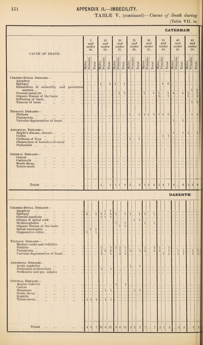 TABLE V, (continued)—Causes of Death during (Table VII. in CATERHAM CAUSE OF DEATH. 5 and under 10. 10 and under 20. 20 and under 25. 25 and under 30. 30 and under 35. 35 and under 40. 40 and under 45. 45 and under 50. 02 02 15 a 02 o> 15 s 02 15 -4-2 O H 02 02 15 a 02 02 15 £ o> <3 4-2 O EH 02 02 15 3 02 qj 15 £ OJ *03 -4-2 O H 1 1 02 02 15 a 02 02 £ 02 c3 -4-2 O H 02 02 15 a OQ 02 IS 2 02 CS 4-2 O EH 02 02 15 a 02 02 15 g 02 15 4-3 H 02 02 5 02 02 15 H G 02 15 4-3 £ 02 02 15 £ 02 02 g 3 c3 ; 4-2 0 i H Cerebro-Spinal Diseases— Apoplexy Epilepsy . Exhaustion of imbecility and pernicious anaemia ... ... ... ... 1 ... 1 1 1 2 2 ... ... 1 1 1 1 General paralysis ... 1 1 ... 1 1 1 1 1 1 4 4 1 1 Organic disease of the brain Softening of brain.. Tumour of brain ... 1 1 1 1 Thoracic Diseases— Phthisis 1 1 1 2 3 1 1 O Pneumonia ... Valvular degeneration of heart... 1 1 1 1 1 1 Abdominal Diseases— Brig'ht’s disease, chronic... \ Colitis . 1 1 Cirrhosis of liver ... 1 1 Obstruction of bowels (volvulus) Peritonitis ... General Diseases— Cancer Carbuncle . Senile decaj'. Tuberculosis Totals . — ... 1 1 1 1 2 2 2 2 2 4 3 4 7 6 6 3 3 G 1 DARENTH Cerebro-Spinal Diseases— Apoplexy . Epilepsy . General paralysis. Glioma of spinal cord . 2 ... 2 2 1 1 1 1 1 3 2 1 1 1 1 1 1 1 1 Hydrocephalus .n. 1 1 1 1 1 1 Organic disease of the brain .. ... Spinal meningitis ... ... ... ... * ... Suppurative otitis. Thoracic Diseases— Morbus cordis and cellulitis . 1 1 1 1 Phthisis . Pneumonia. ... ... 3 3 3 3 3 6 3 3 2 1 2 5 1 2 3 3 2 3 2 3 1 1 1 1 1 1 1 1 1 1 ... 1 1 T 1 Valvular degeneration of heart. Abdominal Diseases— Acute nephritis 1 1 Peritonitis (tubercular). Peritonitis and psy. salpinx ... 1 1 General Diseases— Angino ludovici . . 1 •• 1 Cancer . . Marasmus . *. Senile decay. ... i i 1 1 f • • Syphilis . Tuberculosis. Totals . . 1 2 3 1 1 j 4 3 7 13 8 21 0 ( 12 5 2 7 7 7 2 1 3 s 2 1 ^ 2