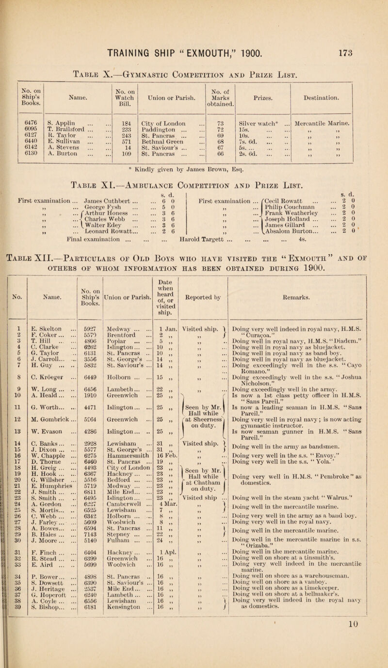 Table X.—Gymnastic Competition ant Prize List. No. on Ship’s Books. Name. No. on Watch Bill. Union or Parish. No. of Marks obtained. Prizes. Destination. 6476 S. Applin 184 City of London 73 Silver watch* ... Mercantile Marine. 6095 T. Brailsford. 233 Paddington . 72 15s. 6127 R. Taylor . 243 St. Pancras ... 69 10s. 6440 E. Suilivan 571 Bethnal Green 68 7s. 6d. 6142 A. Stevens 14 St. Saviour’s .. 67 5s. 6130 A. Burton . 109 St. Pancras . 66 2s. 6d. yy yy * Kindly given by James Brown, Esq. Table XL—Ambulance Competition and Prize List. s. d. s. d. First examination ... James Cuthbert ... ... 6 0 First examination ... 'Cecil Rowatt ... 2 0 >> ... George Fysh ... 5 0 „ Philip Couchman ... 2 0 y y ... (Arthur Honess ... ...J Charles Webb ... 3 6 Frank Weatherley ... 2 0 yy ... 3 6 „ ...1 Joseph Holland ... ... 2 0 yy .... t Walter Edey ... 3 6 „ James Gillard ... 2 0 yy ... Leonard Rowatt... ... 2 6 ^Absalom Burton... ... 2 0 * Final examination . ... Harold Targett. . 4s. Table XII.- - Particulars of Old Boys WHO HATE VISITED the “Exmoutii ” AND OF OTHERS OE WHOM INFORMATION HAS BEEN OBTAINED DURING 1900. Date No. Name. No. on Ship’s Books. Union or Parish. when heard of, or visited Reported by Remarks. ship. 1 E. Skelton 5927 Medway. 1 Jan. Visited ship. \ Doing very well indeed in royal navy, H.M.S. 2 F. Coker. 5579 Brentford 2 „ / “ Curayoa.” 3 T. Hill . 4806 Poplar . 5 ,, yy Doing well in royal navy, H.M.S. “Diadem.” 4 C. Clarke 6262 Islington. 10 „ yy Doing well in royal navy as bluejacket. 5 G. Taylor 6131 St. Pancras ... 10 „ Doing well in royal navy as band boy. 6 J. Carroll. 3556 St. George’s ... 14 „ yy •• • Doing well in royal navy as bluejacket. 7 H. Guy . 5832 St. Saviour’s ... 14 „ Doing exceedingly well in the s.s. “ Cayo Romano.” 8 C. Kroeger 6449 Holborn. 15 „ yy •• • Doing exceedingly well in the s.s. “Joshua Nicholson.” 9 W. Long-. 6456 Lambeth. 22 „ Doing exceedingly well in the army. 10 A. Heald. 1910 Greenwich 25 „ 'i f Is now a 1st class petty officer in H.M.S. 1 “ Sans Pareil.” 11 G. Worth. 4471 Islington. 25 „ 1 Seen by Mr. 1 Is now a leading seaman in H.M.S. “Sans ' Hall while / Pareil.” 12 M. Gombrick ... 5264 Greenwich 25 „ tat Sheernessxi Doing very well in ro3-al navy; is now acting I on duty. | gymnastic instructor. 13 W. Evason 4286 Islington. 25 „ Is now seaman gunner in H.M.S. “Sans ) V Pareil.” 14 15 C. Banks. J. Dixon. 2928 5577 Lewisham St. George’s ... 31 „ 31 „ Visited ship. ) y y ) Doing well in the army as bandsmen. 16 W. Chappie ... 6275 Hammersmith 16 Feb. yy Doing very well in the s.s. “ Envoja” 17 D. Thorne 6460 St. Pancras ... 19 „ Doing very well in the s.s. “ Yola. ’ 18 H. Greig. 4493 City of London 23 „ 1 Seen by Mr. | ! Hall while b j at Chatham j 1 on duty. 1 19 20 21 H. Hook. G. Willsher ... E. Humphries 6367 5516 5719 Hackney. Bedford . Medway. 23 „ 23 „ 23 „ Doing very well in H.M.S. “Pembroke” as domestics. 22 J. Smith. 6811 Mile End. 23 „ 23 S. Smith. 6495 Islington. 23 „ Visited ship ... Doing well in the steam yacht “ Walrus.” 24 25 A. Gordon S. Mortis. 6227 6525 Camberwell ... Lewisham 4 Mar. 7 „ ” } Doing well in the mercantile marine. 26 C. Webb. 6342 Holborn. 8 „ yy Doing very well in the army as a band boy. 27 J. Farley... ... 5609 Woolwich 8 „ yy Doing very well in the royal navy. 28 A. Bowes. 6594 St. Pancras ... 11 „ i Doing well in the mercantile marine. 29 B. Hales. 7143 Stepney . 22 „ „ 1 30 J. Moore. 5140 Fulham . 24 ,, Doing well in the mercantile marine in s.s. “ Orizaba.” 31 F. Finch. 6404 Hackney. Greenwich 1 Apl. Doing well in the mercantile marine. 32 R. Stead . 6399 16 „ Doing well on shore at a tinsmith’s. 33 E. Aird . 5699 Woolwich 16 „ yy Doing very well indeed in the mercantile marine. 34 P. Bower. 4898 St. Pancras .. 16 ,, Doing well on shore as a warehouseman. 35 S. Dowsett 6390 St. Saviour’s ... 16 „ Doing well on shore as a vanboy. 36 •J. Heritage ... 2537 Mile End. 16 ,, Doing well on shore as a timekeeper. Doing well on shore at a bellmaker’s. 37 G. Hopcroft ... 6240 Lambeth. 16 „ yy 38 A. Covie. 6556 Lewisham 16 „ i Doing very well indeed in the roj'al navy 39 S. Bishop. 6181 Kensington ... 16 „ ) as domestics. * 10