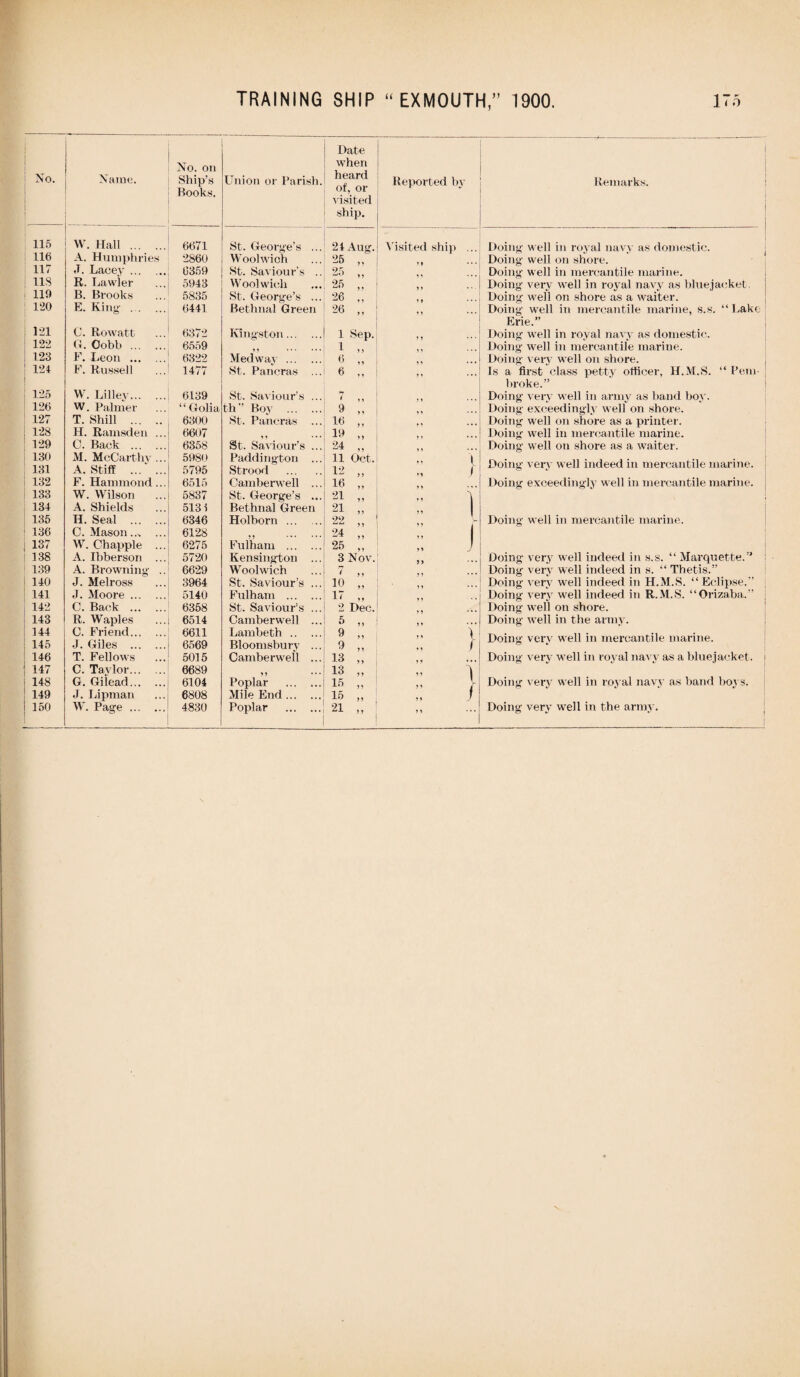 Date No. Name. No. on Ship’s Books. Union or Parish. when heard of, or visited ship. Reported by Remarks. 115 W. Hall . 6671 St. George's ... 24 Aug. Visited ship . Doing well in royal navy as domestic. ! 116 A. Humphries 2860 Woolwich ’25 „ Doing well on shore. 117 J. Lacey. 6359 St. Saviour’s .. 25 „ Doing well in mercantile marine. 118 R. Lawler 5943 Woolwich 25 ,. Doing very well in royal navy as blue jacket 119 B. Brooks 5835 St. George’s ... 26 „ Doing well on shore as a waiter. j 120 E. King- ... ... 6441 Bethnal Green 26 Doing well in mercantile marine, s.s. “Lake 1 121 Erie.” C. Rowatt 6372 Kingston. 1 Sep. Doing well in roval navy as domestic. 122 G. Oobb . 6559 1 ,, Doing well in mercantile marine. 123 F. Leon . 6322 Medway. 6 „ Doing very well on shore. 124 F. Russell 1477 St. Pancras ... 6 ., Is a first class petty officer, H.M.S. “ Pern- broke.” 125 W. Lilley. 6139 St. Saviour’s ... 7 ,, Doing very well in army as band bow 126 W. Palmer “Golia th” Boy . 9 „ Doing exceedingly well on shore. 127 T. Shill . 6300 St. Pancras 16 ,, Doing well on shore as a printer. 128 H. Ramsden ... 6607 yy ... St. Saviour’s ... 19 Doing well in mercantile marine. 129 C. Back . 6358 24 „ Doing- well on shore as a waiter. 130 131 M. McCarthy ... A. Stiff ...... 5980 5795 Paddington ... Strood . 11 Oct. 12 I 1 Doing very well indeed in mercantile marine. 132 F. Hammond ... 6515 Camberwell ... 10 „ Doing exceedingly well in mercantile marine. 133 W. Wilson 5837 St. George’s ... 21 „ » 1 134 A. Shields 5131 Bethnal Green 21 „ „ 135 H. Seal . 6346 Holborn . 22 „ Doing well in mercantile marine. 136 C. Mason.... ... 6128 24 „ 137 W. Chappie ... 6275 Fulham . 25 ,. J 138 A. Ibberson ... 5720 Kensington ... 3 Nov. Doing very well indeed in s.s. “ Marquette.” 139 A. Browning- .. 6629 Woolwich I ,, Doing very well indeed in s. “ Thetis.” 140 J. Melross 3964 St. Saviour’s ... 10 „ Doing very well indeed in H.M.S. “ Eclipse.” 141 J. Moore. 5140 Fulham . 17 „ Doing very well indeed in R.M.S. “Orizaba.” 142 C. Back . 6358 St. Saviour’s ... 2 Dec. Doing well on shore. 143 R. Waples 6514 Camberwell ... 5 „ Doing well in the army. 144 145 C. Friend. J. Giles . 6611 6569 Lambeth. Bloomsbury ... 9 „ 9 „ i f Doing very well in mercantile marine. 146 T. Fellows 5015 Camberwell ... 13 „ Doing very well in royal navy as a bluejacket. 147 C. Taylor. 6689 13 „ „ i 148 G. Gilead. 6104 Poplar . 15 „ Doing very well in royal navy as band boys. 149 J. Lipman 6808 Mile End. 15 j M * ♦ •