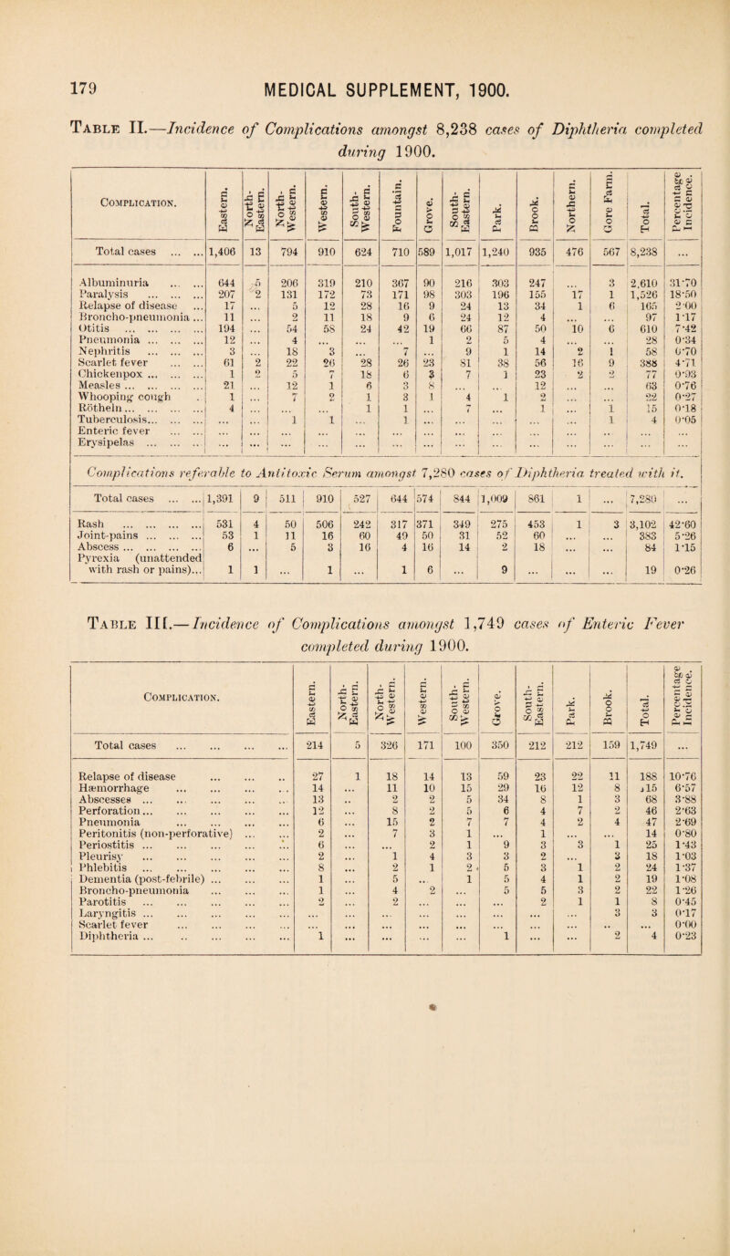 Table II.—Incidence of Complications amongst 8,238 cases of Diphtheria completed during 1900. Complication. Eastern. North- Eastern. North- Western. Western. South- Western. Fountain. Grove. South- Eastern. Park. Brook. Northern. Gore Farm. Total. Percentage Incidence. Total cases . I 1,406 13 794 910 624 710 589 1,017 1,240 935 476 567 8,238 ... i Albuminuria . 644 f) 206 319 210 367 90 216 303 247 3 2,610 31-70 Paralysis . 207 2 131 172 73 171 98 303 196 155 17 1 1,526 18-50 Relapse of disease 17 • . . 5 12 28 16 9 24 13 34 1 6 165 2-00 Broncho-pneumonia ... 11 . . . 2 11 18 9 6 24 12 4 • ♦. . ., 97 1-17 Otitis . 194 . . . 54 5S 24 42 19 66 87 50 10 6 610 7-42 Pneumonia. 12 ... 4 ... 1 2 5 4 28 0-34 Nephritis . 3 18 3 7 • ♦» 9 1 14 2 i 58 0-70 Scarlet fever . 61 2 22 26 28 26 23 81 38 56 16 9 388 4-71 Chickenpox. 1 9 5 7 18 6 2 7 1 23 2 2 77 0-93 Measles. 21 •.. 12 1 6 3 8 12 . • • 63 0-76 Whooping1 cough 1 •.. 7 2 1 3 1 4 1 9 • ■ • 22 0-27 Rotheln. 4 ... 1 1 7 l i 15 0-18 Tuberculosis. , 1 1 ... 1 ... ... i 4 0-05 Enteric fever . ... » » . Erysipelas . ... ... ... ... ... ... ... ... ... ... Complications referable to Antitoxic Serum amongst 7,280 cases of Diphtheria treated with it. Total cases . 1,391 9 511 910 527 644 574 844 1,009 861 1 ... 7,280 ... Rash . 531 4 50 506 242 317 371 349 275 453 1 3 3,102 42-60 Joint-pains . 53 1 11 16 60 49 50 31 52 60 _ 383 5-26 Abscess. 6 . . . 5 3 16 4 16 14 2 18 84 1T5 Pyrexia (unattended with rash or pains)... 1 1 ... 1 ... 1 6 ... 9 ... ... 19 0-26 Table III.— Incidence of Complications amongst 1,749 cases of Enteric Fever completed during 1900. Complication. Eastern. ! North- Eastern. North- Western. Western. 1 South- Western. j Grove. South- Eastern. Park. ! Brook. I Total. Percentage Incidence. Total cases . 214 5 326 171 100 350 212 212 159 1,749 ... Relapse of disease . 27 1 18 14 13 59 23 22 11 188 10-76 Haemorrhage .. 14 ... 11 10 15 29 16 12 8 j15 6-57 Abscesses. 13 2 2 5 34 8 1 3 68 3-88 Perforation... 12 8 2 5 6 4 7 2 46 2-63 Pneumonia 6 15 2 H 7 7 4 2 4 47 2-69 Peritonitis (non-perforative) . 2 7 3 i • • . 1 . . . ... 14 0-80 Periostitis. 6 . • • 2 i 9 3 3 1 25 1-43 Pleurisy . 2 1 4 3 3 2 ... 3 18 1-03 Phlebitis . 8 2 1 2 . 5 3 1 2 24 1-37 Dementia (post-febrile). 1 5 .. . 1 5 4 1 2 19 1-08 Broncho-pneumonia 1 4 2 5 5 3 2 22 1-26 Parotitis . 2 2 . • > ... 2 1 1 8 0-45 Laryngitis ... • • • • • . ... .. • 3 3 0-17 Scarlet fever . •«• ... > • • . • • • » • • • . , . ... o-oo Diphtheria ... . i ... ... ... 1 ... ... 2 4 0-23