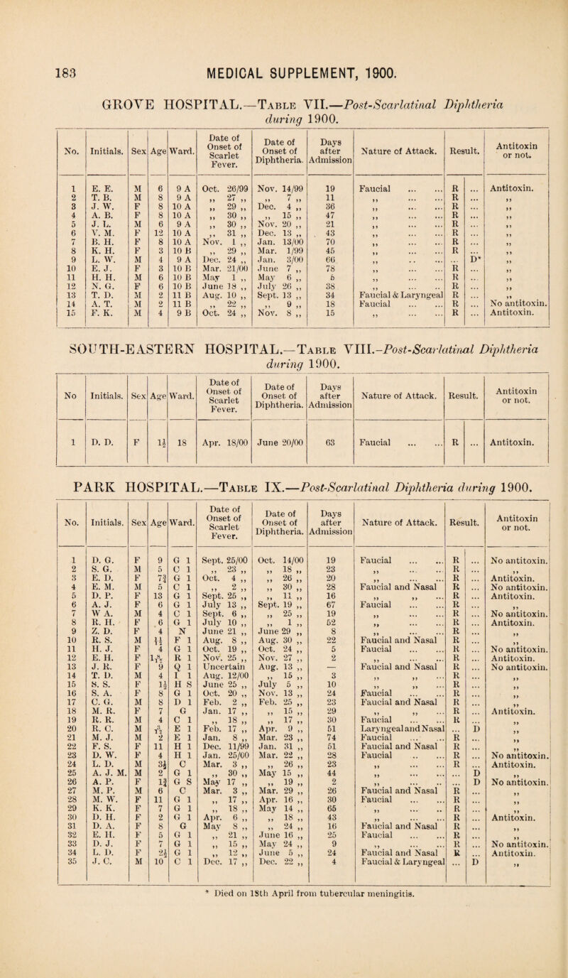 GROVE HOSPITAL.—Table VII.—Post-Scarlatinal Diphtheria during 1900. No. Initials. Sex Age Ward. Date of Onset of Scarlet Fever. Date of Onset of Diphtheria, Days after Admission Nature of Attack. Result. Antitoxin or not. 1 E. E. M 6 9 A Oct. 26/99 Nov. 14/99 19 Faucial . R Antitoxin. 2 T. B. M 8 9 A 27 „ 7 ,, 11 R • • • 5 5 3 J. W. F 8 10 A 29 „ Dec. 4 „ 36 R • • . 55 4 A. B. F 8 10 A 30 „ 15 „ 47 R » . • 5 5 5 J. L. M 6 9 A 30 „ Nov. 20 ,, 21 R 5 5 6 V. M. F 12 10 A 31 „ Dec. 13 „ 43 R • •. 5 5 7 B. H. F 8 10 A Nov. 1 „ Jan. 13/00 70 R • • • 5) 8 K. H. F 3 10 B 29 „ Mar. 1/99 45 R • . • 5 5 9 L. W. M 4 9 A Dec. 24 „ Jan. 3/00 66 n • • *•* . • • D* 55 10 E. J. F 3 10 B Mar. 21/00 June 7 „ 78 R • • • 5) 11 H. H. M 6 10 B May 1 „ May 6 ,, 5 D R .. . 55 12 N. G. F 6 10 B June 18 ,, July 26 „ 38 R ,,, 5 5 13 T. D. M 2 11 B Aug. 10 „ Sept. 13 „ 34 Faucial & Laryngeal R . , , 55 14 A. T. M 2 11 B 22 „ 9 „ 18 Faucial . R • • < No antitoxin. 15 F. K. M 4 9 B Oct. 24 „ Nov. 8 „ 15 55 R ... Antitoxin. SOUTH-EASTERN HOSPITAL.-Table Ylll.-Post-Scarlatinal Diphtheria during 1900. No Initials. Sex Age Ward. Date of Onset of Scarlet Fever. Date of Onset of Diphtheria. Days after Admission Nature of Attack. Result. Antitoxin or not. 1 D. D. F u 18 Apr. 18/00 June 20/00 63 Faucial . R ... Antitoxin. PARK HOSPITAL.—Table IX.—Post-Scarlatinal Diphtheria during 1900. No. Initials. Sex Age Ward. Date of Onset of Scarlet Fever. Date of Onset of Diphtheria. Days after Admission Nature of Attack. Result. Antitoxin or not. 1 D. G. F 9 G 1 Sept. 25/00 Oct. 14/00 19 Faucial . R No antitoxin. 2 S. G. M 5 C 1 5 5 23 „ 55 18 55 23 55 '*• •* R • • . 3 E. D. F 7 3 G 1 Oct. 4 „ 5 5 26 20 55 •“ ••• R . . . Antitoxin. 4 E. M. M 5 C 1 2 „ 55 30 28 Faucial and Nasal R . . • No antitoxin. 5 D. P. F 13 G 1 Sept. 25 „ 55 11 55 16 5 5 5 ) R ... Antitoxin. 6 A. J. F 6 G 1 July 13 „ Sept. 19 55 67 Faucial . R .. • 7 W A. M 4 C 1 Sept. t> ,, 55 25 5 5 19 55 ••• ••• R ... No antitoxin. 8 R. H. F 6 G 1 July 10 „ 5 5 1 55 52 55 R ... Antitoxin. 9 Z. D. F 4 N June 21 ,, June 29 8 R 10 R. S. M 1 1 12 F 1 Aug. 8 „ Aug. 30 5 5 22 Faucial and Nasal R ... 11 H. J. F 4 G 1 Oct. 19 „ Oct. 24 5 Faucial . R ... No antitoxin. 12 E. H. F 1T2 R 1 Nov. 25 „ Nov. 27 2 R ... Antitoxin. 13 J. R. F 9 Q 1 Uncertain Aug. 13 — Faucial and Nasal R ... No antitoxin. 14 T. D. M 4 I 1 Aug. 12/00 5 5 15 55 3 5 5 5 5 R ... 15 S. S. F 1J H S June 25 „ July 5 55 10 R ... 16 S. A. F 8 G 1 Oct. 20 „ Nov. 13 24 Faucial . R 17 C. G. M 8 D 1 Feb. 2 „ Feb. 25 23 Faucial and Nasal R . 18 M. R. F 7 G Jan. 17 „ 5 5 15 29 R ... Antitoxin. 19 R. R. M 4 C 1 18 „ 17 30 Faucial . R 20 R. C. M t\ E 1 Feb. 17 „ Apr. 9 55 51 Laryngeal and Nasal ... D 21 M. J. M 2 E 1 Jan. 8 „ Mar. 23 74 Faucial . R ... 22 F. S. F 11 H 1 Dec. 11/99 Jan. 31 51 Faucial and Nasal R . . . 23 D. W. F 4 H 1 Jan. 25/00 Mar. 22 55 28 Faucial . R ... No antitoxin. 24 L. D. M O Mar. 3 „ 5 5 26 5 5 23 55 ••• •• • R ... Antitoxin. 25 A. J. M. M 2 G 1 5 5 30 „ May 15 >5 44 55 ••• ••• ... D 26 A. P. F 11 G S May 17 „ 5 5 19 55 2 55 ... D No antitoxin. 27 M. P. M 6 C Mar. 3 „ Mar. 29 26 Faucial and Nasal R # 28 M. W. F 11 G 1 17 „ Apr. 16 55 30 Faucial . R ... 29 Iv. K. F 7 G 1 55 18 „ May 14 55 65 55 ••• •• R ... 30 D. H. F 2 G 1 Apr. 0 ,, 18 43 55 ... ... R Antitoxin. 31 D. A. F 8 G May 8 „ 24 16 Faucial and Nasal R 32 E. H. F 5 G 1 21 „ June 16 25 Faucial . R 33 D. J. F 7 G 1 15 „ May 24 9 R No antitoxin. 34 L. D. F 2 h G 1 12 „ June 5 24 Faucial and Nasal K Antitoxin. 35 J. C. M 10 C 1 Dec. 17 „ Dec. 22 55 4 Faucial & Laryngeal ... D 55 * Died on 18th April from tubercular meningitis.