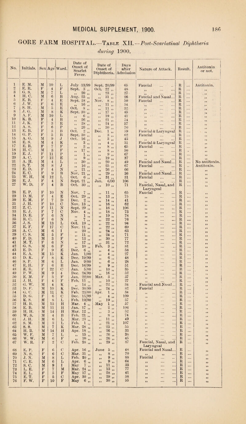 GORE FARM HOSPITAL.—Table XII. — Post-Scarlatinal Diphtheria during 1900. No. Initials. Sex Age' Ward. Date of Onset of Scarlet Fever. Date of Onset of Diphtheria. Days after Admission Nature of Attack. Result. Antitoxin or not. 1 E, M. M 10 L July 13/99 Sept. 20/99 65 Faucial . R Antitoxin. 2 E. R. F 4 F Sept. 3 ,, Oct. 22 ,, 48 R . 3 Or. 8. M 7 L „ 20 „ „ 23 „ 27 R ... ! 4 H. C. M 6 B Aug. 25 „ „ 31 „ 26 Faucial and Nasal... R ... 1 5 E. B. F 4 E Sept. 18 ,, Nov. 8 „ 50 Faucial . R . « . 6 J. vv. F 6 E „ 16 „ „ 11 „ 54 R * • • y y 7 S. H. M 5 E Oct. 8 „ „ 11 „ 32 R 8 J. G. M 8 K Sept. 30 ,, „ 17 „ 45 R ... yy 9 A. F. M 10 L ,, 6 ,, „ 19 ,, 41 R . 10 K. B. F 4 B „ 26 „ „ 21 „ 54 R . 11 J. K. F 3 E 28 „ „ 24 „ 57 R ... 12 A. S. F 6 P „ 20 „ n 30 70 R ... 18 E. B. F 3 B Oct. 2 „ Dec. 1 „ 59 Faucial & Laryngeal R ... 14 G. P. F 5 B Sept. 30 ,, 3 „ 62 Faucial . R 15 A. G. M 9 J Oct. 16 ,, ii 3 ,, 43 R . . . 16 E. S. M 4 K „ 3 „ 4 31 Faucial & Laryngeal R . • . 17 E. R. F 7 F >» 3 ,» „ 8 „ 65 Faucial . R 18 H. C. M 3 F „ 17 „ ii 8 ,, 50 R ,. 19 E. J. F 11 P ii 9 ,, 67 R . , , 20 A. C. F 12 E „ 9 „ ,i 19 „ 37 R ... 21 A. H. M 4 L 30 ,, „ 20 „ 49 Faucial and Nasal... R ... No antitoxin. 22 S. T. M 8 J „ 16 „ ,, 25 67 Faucial . R , f Antitoxin. 23 E. D. F 4 N „ 21 „ „ 26 ,, 66 R ... 24 E. C. F 9 B Nov. 21 „ „ 29 „ 36 Faucial and Nasal... R ... 25 W. H. M 12 L Oct. 6 ,, ii 31 31 Faucial . R ... 26 E. J. F 4 N Sept. 21 ,, Jan. 6/00 106 R ... 27 W. D. F 4 B Oct. 30 „ ,» 10 „ 71 Faucial, Nasal, and Laryngeal R ... i * 28 E. P. F 10 N Nov. 7 ,, „ 11 „ 65 Faucial . R . . . 29 D. M. F 4 E Oct. 29 ,, „ 13 „ 75 R • • • 30 E. M. F hr l D Dec. 2 „ „ 14 „ 41 R • • • 31 J. H. F 10 O Nov. 13 ,, „ 16 „ 62 R • . . 32 Z. O. F 11 N Sept. 29 ,, 16 ,, 106 R • • • 33 E. J. F 7 C Nov. 4 ,, ii 18 ,, 73 R ... 34 D. E. F 6 N „ 19 „ 78 R • • . 35 R. C. F 6 N y y 7 j y ii 22 ,, 76 R • •• 36 J. S. M 13 L Oct. 19 ,, „ 22 „ 94 R • •. 37 E. F. F 17 C Nov. 11 ,, „ 22 ,, 69 R • • . 38 A. C. M 6 I „ 20 „ „ 24 „ 63 R * • . 39 0. s. M 5 F „ 11 „ „ 24 „ 71 R ... 40 F. D. M 3 F )> 13 ii ii 30 ,, 77 R ... 41 M. T. F 6 N ,i 17 „ ,, 31 ,, 72 R • • . 42 G. S. M 6 F io „ Feb. 3 „ 81 R ,,, yy 43 E. D. F 9 E Dec. 6 „ 4 58 R • • ! 44 E. A. M 15 K Jan. 1/00 4 27 R . . . »* 45 I). K. F 8 E Dec. 19/99 >. 0 ,, 48 »» R • . . y* 46 S. P. M 6 L Jan. 9/00 1, 6 ,, 28 M R • . . y * 47 E. H. F 6 B Dec. 16/99 11 9 „ 51 M R ... 9* 48 E. R. F 22 0 Jan. 5/00 io „ 35 . R . • . it 49 P. W. M 9 4 Dec. 24/99 yy 1® yy 52 ♦ ♦ • * * • * • R ... ? % 50 E. M. F 3 F Jan. 22/00 Mar. 3 ,, 37 R ... 51 J. H. F 4 F Feb. 11 ,, io „ 27 1 R • • « 52 G. W. M 4 E „ 14 „ 22 „ 34 Faucial and Na sa l... R • « • r o 1 Do D. F. M 10 K Dec. 30/99 „ 24 „ 82 Faucial . R ... n 1 54 G. C. M 11 K Feb. 23/00 Apr. 1 „ 34 i yy R ... 55 D. G. F 6 O Dec. 15/99 .1 ) i * yy 109 it . R . . . D 56 E. S. M 8 L Feb. 19/00 ,i 19 „ 57 i R . . . y y 57 H. B. M 13 H Mar. 4 ,, May 1 „ 57 yy R ... 58 E. B. M 11 R Jan. 17 ,, 2 „ 106 M ••• * • • R • • . i * 59 H. H. M 14 R Mar. 12 ,, »y ° 52 t t ••• • • • R • • . yy 60 W. S. M 4 P> Feb. 21 ,, 8 j i 74 yy R . • . i» 61 J. H. M 6 L Mar. 23 „ ii 11 „ 49 ! yy ... ... R • • • 62 S. M. M 3 L Feb. 1 „ „ 21 „ 107 1 yy • * * R . ♦ • 63 s. s. M 7 K Mar. 28 ,, ,i 23 „ 55 l yy ... R « • T 64 H. B. M 14 H Apr. IS „ 26 „ 33 M • ••• • « • R »•* »♦ 65 W. F. M 7 L ii 15 i) y y —u yy 38 yy R • • . 66 W. W. M 6 F „ io „ ii 26 „ 45 yy R . • . 67 W. R. F 2 C Feb. 28 „ »i 29 ,, 87 Faucial, Nasal, and Laryngeal R ... »t 68 E. P. F 6 C Apr. 16 ,, June 5 ,, 48 Faucial and Nasal... R . . . 69 N. S. F 6 C Mar. 31 ,, „ 8 „ 70 yy yy R ... 70 J. N. M 8 L Feb. 20 ,, „ 9 „ 88 Faucial . R ... 71 C. E. M 6 L Apr. 6 „ „ 9 „ 64 yy R • • • 99 72 s. c. M 9 I May 7 ,, „ 11 „ 33 yy ... R ... 99 73 L. E. F 7 M Mar. 24 ,, ii 13 )> 77 5) ... ... R • . . 74 E. L. F 5 F May 17 „ „ 28 „ 41 M R • • • 99 75 E. T. F 5 C Apr. 30 ,, 11 29 „ 58 ft R ... 99 76 F. W. F 10 F May 6 „ n 30 ,, 55 yy R ... ft