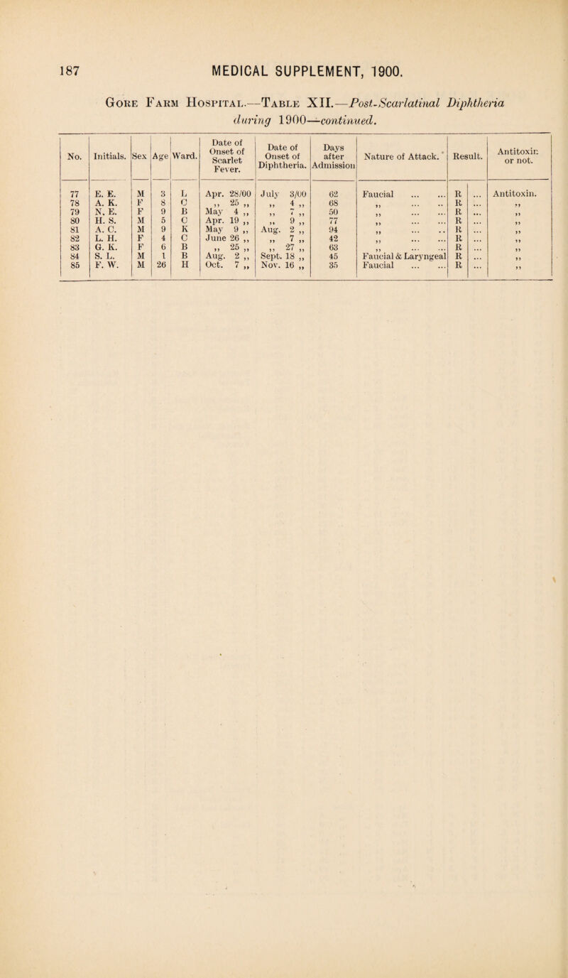 Gore Farm Hospital.—Table XII.—Post-Scarlatinal Diphtheria during 1900—-continued. No. Initials. Sex Age Ward. Date of Onset of Scarlet Fever. Date of Onset of Diphtheria. Days after Admission Nature of Attack. Result. Antitoxin or not. 77 E. E. M 3 L Apr. 28/00 July 3/00 62 Faucial . R Antitoxin. 78 A. K. F 8 C 5 5 5 5 55 4 „ 68 R • • • 79 N. E. F 9 B May 4 ,, 5 5 4 55 50 R >> 80 H. S. M 5 0 Apr. 19 ,, 5* 9 „ 77 R 81 A. C. M 9 K May 9 „ Aug. 2 „ 94 R n 82 L. H. F 4 C June 26 ,, 7 „ 42 R 9 5 83 G. K. F 6 B j> 25 ,, 27 „ 63 R 55 84 S. L. M 1 B Aug-. 2 ,, Sept. 18 ,, 45 Faucial & Laryngeal R 5 5 55