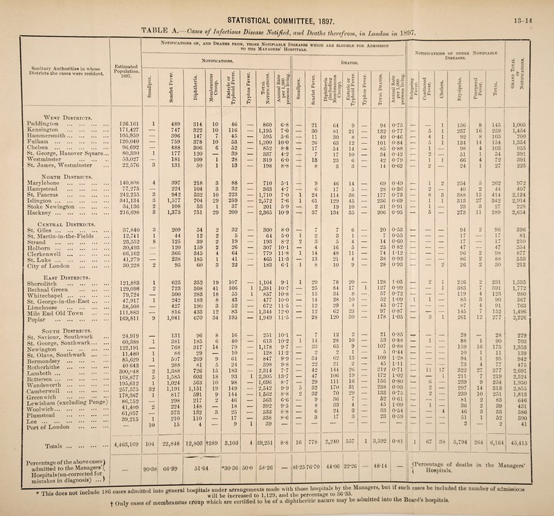 STATISTICAL COMMITTEE, 1897. 13-14 Notifications ok, and Dkaths from, thosb Notifiable Diseases which are eligible kor Admission TO THE Managers’ Hospitals. •Notifications OK OTHER Notifiable Diseases. NOTIFICATIONS. Deaths. < v: Sanitary Authorities in whose Districts the cases were resident. Estimated H O r5 C Population. 1897. Smallpox. 1 Scarlet Fever. Diphtheria. Membranous Croup. | Enteric or Typhoid Fever. Typhus Fever. Total Notifications. Annual Rate per 1,000 persons living’. Smallpox. Scarlet Fever. Diphtheria (including Membranous Croup). Enteric or Typhoid Fever. Typhus Fever. Total Deaths. Annual Rate per 1,000 persons living. be .£ c u. <b ci a> *8 • S 1- j- <u 0 ** 0 Cholera. rr. £ % £ 4* O H H , ^ c £ 6 V. X ? 1 O * West Districts. Paddington . 126,161 1 489 314 10 46 — 860 6-8 — 21 64 9 94 0-75 — - - 1 136 8 145 1,005 Kensington . 17 L,427 — 747 322 10 116 — 1,195 7-0 — 30 81 21 132 0-77 — 5 1 237 16 259 1,454 Hammersmith. 105,951) — 396 147 7 45 — 595 5-6 — 11 30 8 , . 49 0-4C .— 4 1 92 8 105 700 F ulliam . 120,040 — 759 378 10 53 — 1,200 10-0 — 26 63 12 - 101 0-84 — 5 1 134 14 1 154 1,354 Chelsea . 96,692 — 488 306 6 52 — 852 8-8 — 17 54 14 ____ 85 0-88 — 1 98 4 103 955 St. George, Hanover Square... 80,380 1 177 120 — 39 — 337 4-2 — 7 17 10 - 34 0-42 — 0 — 51 1 54 391 Westminster . 53,027 — 181 109 1 28 — 319 6-0 — 13 23 6 42 0-79 — 1 1 66 4 72 391 St. James, Westminster 22,576 3 131 50 1 13 — 198 8-8 — 8 O O 3 — 14 0-62 — 2 •— 24 1 27 225 North Districts. Marylebone . 140,808 4 397 218 3 88 — ‘ 710 5-1 — 9 46 14 — 69 0-49 — 1 2 254 5 262 972 Hampstead . 77,275 —• 224 104 3 32 — 363 4-7 — 6 17 5 — 28 0-36 — 2 — 40 2 44 407 St. Pancras . 242,255 3 942 532 10 223 — 1,710 7-0 1 24 114 38 — 177 0-73 — 8 3 388 15 414 2.124 Islington. 341,134 3 1,577 704 29 259 — 2,572 7-6 1 61 129 45 — 236 0-69 — 1 1 313 27 342 2,914 Stoke Newington . 34,136 2 108 53 1 37 — 201 5-9 — 2 19 10 — 31 0-91 — 1 — 23 3 27 228 HaclvT10 \ ••• ••• ••• ••• ••• 216,698 3 1,373 751 29 209 — 2,365 10-9 — 37 134 35 — 206 0-95 — 5 — 273 11 289 2,654 Central Districts. St. Gr ll.0S ••• ••• ••• ••• 37,840 3. 209 54 9 4J 32 — 300 8-0 — i 7 6 — 20 0-53 — — — 94 2 96 396 St. Martin-in-the-Fields 12,711 1 44 12 2 5 — 64 5*0 1 2 3 1 — 7 0-55 — — — 17 — 17 81 Strand . 23,552 8 125 39 2 19 — 193 8-2 9 4J 3 5 4 — 14 0-60 — — — 17 _ 17 210 Holborn . 30,493 — 120 159 2 26 — 307 10-1 — 4 16 5 — 25 0 82 — — — 47 — 47 354 Clerkenwell . 66,162 — 366 345 4 64 — 779 11-8 1 14 48 11 — 74 1-12 — — — 96 2 98 8/7 , St• Lxilv6 ••• ••• ••• ••• ••• 41,279 — 238 185 1 41 — 465 11-3 — 13 21 4 — 38 0-92 — — — 86 0 - 88 553 City of London . 30,228 2 95 60 3 23 — 183 6-1 1 8 10 9 — 28 0-93 — — 2 26 2 30 213 East Districts. Shoreditch . 121,883 1 625 352 19 107 —> 1,104 9-1 1 29 78 20 — 128 1-05 — 2 f 1 226 2 231 1 1.335 Bethnal Green . 129,098 9 4m* 723 508 41 106 1 1,381 10-7 — 25 84 17 1 127 0-99 — — 1 3S3 \ 391 1,772 Whitechapel . 79,724 — 500 283 18 00 1 857 10-8 — 15 34 8 —, 57 0-72 — 1 — 119 4 123 980 St. George-in-the-East. Limehouse . 47.917 1 242 183 8 43 •— 477 10-0 — 14 28 10 — 52 1-09 1 — 85 3 90 567 58,508 — 427 190 3 52 — 672 11-5 — 12 29 4 — 45 0-77 — — 87 4 91 763 Mile End Old Town . 111,883 •- 816 433 12 83 — 1,344 12-0 — 12 62 23 — 97 0-87 — — 145 1 152 1,496 P op lar ••• ••• ••• ••• ••• 169,811 9 1,041 670 34 195 -* 1,949 11-5 ' 28 120 30 178 1-05 O O 1 261 12 277 2,226 South Districts. 12 21 0-85 28 St. Saviour, Southwark 24,919 — 131 96 8 16 — 251 10-1 — 7 O — — — — — 28 279 St. George, Southwark. Newington . St Olave, Southwark . 60,388 1 381 185 6 40 — 613 10-2 1 14 28 10 — 53 0-88 — 1 — 88 1 90 703 122,191 11,480 1 768 88 317 29 14 79 10 — 1,178 128 9-7 11-2 — 33 9 4J 65 0 9 1 — 107 5 0-88 0-44 — — — 159 10 16 1 175 11 1,353 139 Bermondsey . Roth erhi the . Lambeth ... . Battersea. Wandsworth . Camberwell . Green wich . Lewisham (excluding Penge) Woolwich. Plumstead . 85,629 40 643 300,48 168,877 195,612 257,575 178,367 86,152 41 4(»9 1 2 5 507 2-88 1,388 1,585 269 81 726 603 9 5 15 18 61 24 183 93 1 847 398 2,314 2,305 9-9 9-8 7-7 13-7 — 34 22 42 47 62 21 144 106 13 2 26 19 — 109 45 212 172 1-28 l-n 0-71 1-02 — 11 17 1 94 73 322 211 1 4 27 7 95 i 1 377 219 942 475 2,691 2.524 1 32 1 2 1,024 1,191 817 298 994. 563 1,151 591 217 148 10 19 9 9 98 149 144 46 18 — 1,696 2,542 1562 563 392 8- 7 9- 9 8-8 6-6 9-5 5 9 29 32 32 9 8 111 170 70 36 33 16 31 29 rr l 4 — 156 238 133 52 45 0-80 0-93 0*75 0 61 1-09 — 6 2 2 1 — 239 297 239 81 36 9 14 10 2 0 254 313 251 83 39 1.950 2,855 1,813 646 431 61,057 39 215 1 373 210 132 110 3 25 17 •— 533 338 8-8 8-6 6 3 24 17 3 3 — 33 23 0-54 0*59 v ■ 4 46 51 3 1 53 52 586 390 Lee . Port of London . 10 15 4 — 9 1 39 - 0 0 41 Totals. i 4,463,169 104 | 22,848 12,803 t389 3,103 4 39,251 8-8 16 778 2,240 557 1 3,592 0-81 1 67 38 5,794 264 l 6,164 | 45,415 i I I Percentage of the above cases \ admitted to the Managers' ( 90-38 66-99 5P64 *30-36 50-0 58-26 mmm~m i 81-25 76-70 44-06 22-26 48-14 (Percentage of death t Hosnitals. s in the Managers’ Hospitals (un-corrected for ^ j mistakes in diagnosis) ...) , In wifi 1 fh ns c. liosi litals bv the M anag ers, but 1 if sue _____ h ens es be inelu ded the 1 lninho r nf nd» nicoimo will be increased to 1,121), and tlie percentage to oo oj. t Only cases of membranous croup which are certified to be of a diphtheritic nature may be admitted into the Board s hospitals.