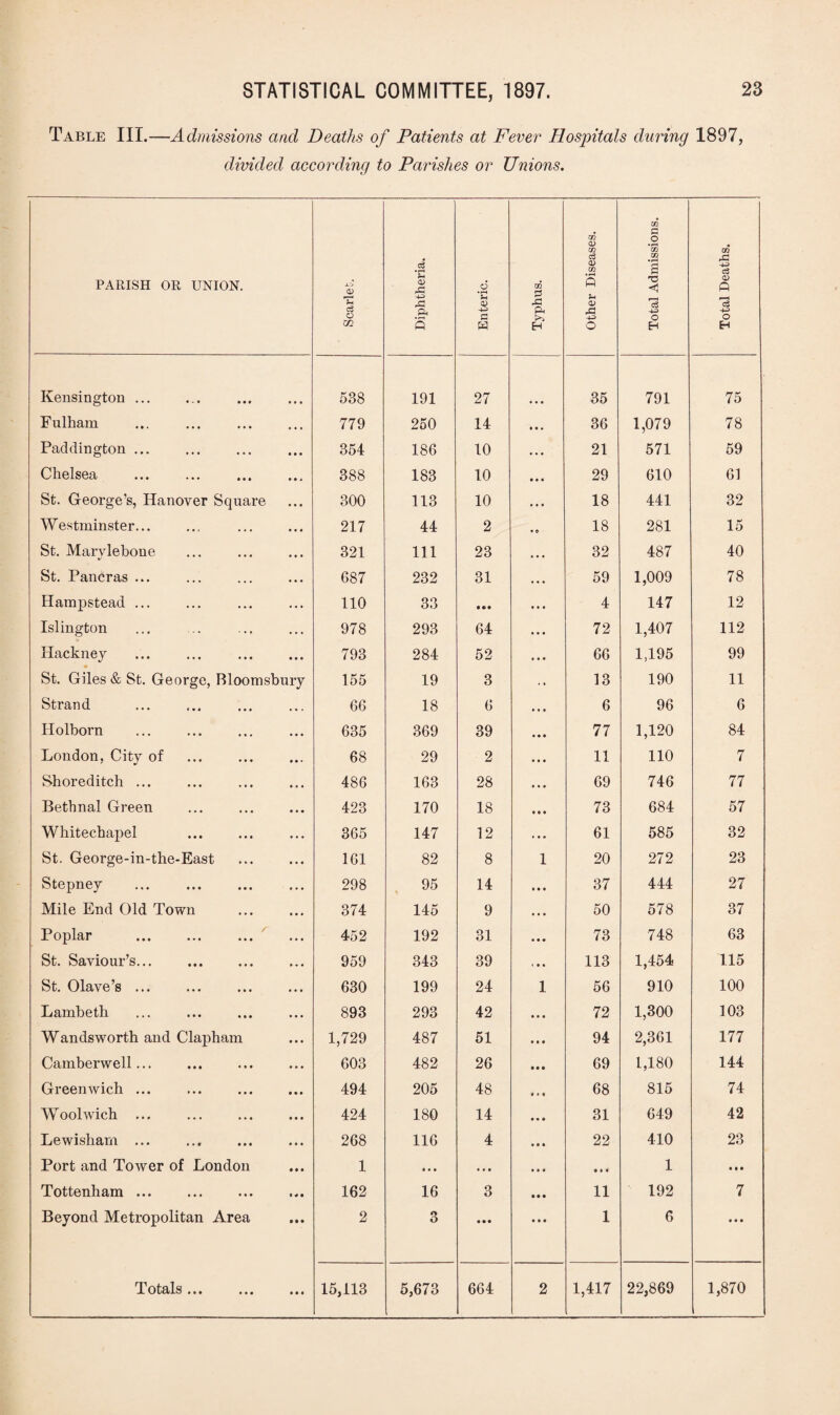 Table III.—Admissions and Deaths of Patients at Fever Hospitals during 1897, divided according to Parishes or Unions. PARISH OR UNION. Scarle t. Diphtheria. Enteric. Typhus. Other Diseases. Total Admissions. Total Deaths. Kensington ... 538 191 27 35 791 75 Fulham 779 250 14 36 1,079 78 Paddington ... 354 186 10 21 571 59 Chelsea 388 183 10 29 610 61 St. George’s, Hanover Square 300 113 10 18 441 32 Westminster... 217 44 2 ♦ © 18 281 15 St. Marylebone 321 111 23 32 487 40 St. Pancras ... 687 232 31 59 1,009 78 Hampstead ... 110 33 • • • 4 147 12 Islington 978 293 64 72 1,407 112 Hackney ... ... . 793 284 52 66 1,195 99 St. Giles & St. George, Bloomsbury 155 19 3 13 190 11 Strand 66 18 6 6 96 6 Holborn 635 369 39 77 1,120 84 London, City of 68 29 2 11 110 7 Shoreditch ... 486 163 28 69 746 77 Bethnal Green 423 170 18 73 684 57 Whitechapel 365 147 12 61 585 32 St. George-in-the-East 161 82 8 1 20 272 23 Stepney . 298 95 14 37 444 27 Mile End Old Town 374 145 9 50 578 37 Poplar . 452 192 31 73 748 63 St. Saviour’s... . 959 343 39 113 1,454 115 St. Olave’s ... 630 199 24 1 56 910 100 Lambeth 893 293 42 72 1,300 103 Wandsworth and Clapham 1,729 487 51 94 2,361 177 Camberwell... 603 482 26 69 1,180 144 Greenwich ... 494 205 48 68 815 74 Woolwich ... 424 180 14 31 649 42 Lewisham ... 268 116 4 22 410 23 Port and Tower of London 1 • • • • . • M « 1 • • • Tottenham ... 162 16 3 11 192 7 Beyond Metropolitan Area 2 3 • • • 1 6 • • •