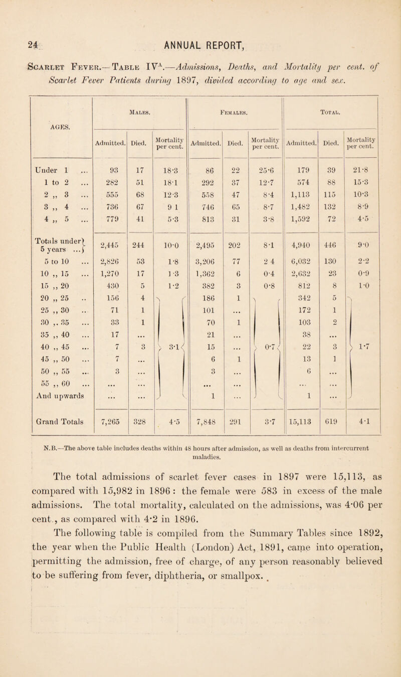 Scarlet Fever.— Table I Va.—Admissions, Deaths, and Mortality per cent, of Scarlet Fever Patients during 1897, divided according to age and sex. Males. Females. Total. AGES. Admitted. Died. Mortality per cent. Admitted. Died. Mortality per cent. Admitted. Died. Mortality per cent. Under 1 93 17 18-3 86 22 25-6 179 39 21-8 1 to 2 282 51 181 292 37 12-7 574 88 15‘3 2 „ 3 ... 555 68 12-3 558 47 8-4 1,113 115 10-3 3 55 4 736 67 9 1 746 65 8-7 1,482 132 8-9 4 „ 5 ... 779 41 5-3 813 31 3-8 1,592 72 4-5 Totals under^ 5 years ...j 2,445 244 10-0 2,495 202 8T 4,940 446 9-0 5 to 10 ... 2,826 53 1*8 3,206 77 2 4 6,032 130 2-2 10 ,, 15 ... 1,270 17 1 -3 1,362 6 0-4 2,632 23 0-9 15 ,, 20 430 5 1-2 382 3 0-8 812 8 1*0 20 „ 25 156 4 N 186 1 5 r 342 5 -* [ 25 ,, 30 ... 71 1 101 • • • 172 1 30 ,.35 33 1 70 1 103 2 35 ,, 40 ... 17 • • • ] 21 38 ... 40 ,, 45 7 3 > 3*1 < 15 • • • 0*7 i 22 3 > 1-7 45 ,, 50 ... 7 ... 6 1 13 1 50 ,, 55 ... 3 . • • 3 • • ' 6 ... 55 ,, 60 • • • ... • • • ... ... ... And upwards ... ... 1 v 1 ... l 1 I Grand Totals 7,265 328 4*5 7,848 291 3-7 15,113 619 4-1 N.B.—The above table includes deaths within 48 hours after admission, as well as deaths from intercurrent maladies. The total admissions of scarlet fever cases in 1897 were 15,113, as compared with 15,982 in 1896 : the female were 583 in excess of the male admissions. The total mortality, calculated on the admissions, was 4*06 per cent., as compared with 4*2 in 1896. The following table is compiled from the Summary Tables since 1892, the year when the Public Health (London) Act, 1891, came into operation, permitting the admission, free of charge, of any person reasonably believed to be suffering from fever, diphtheria, or smallpox.