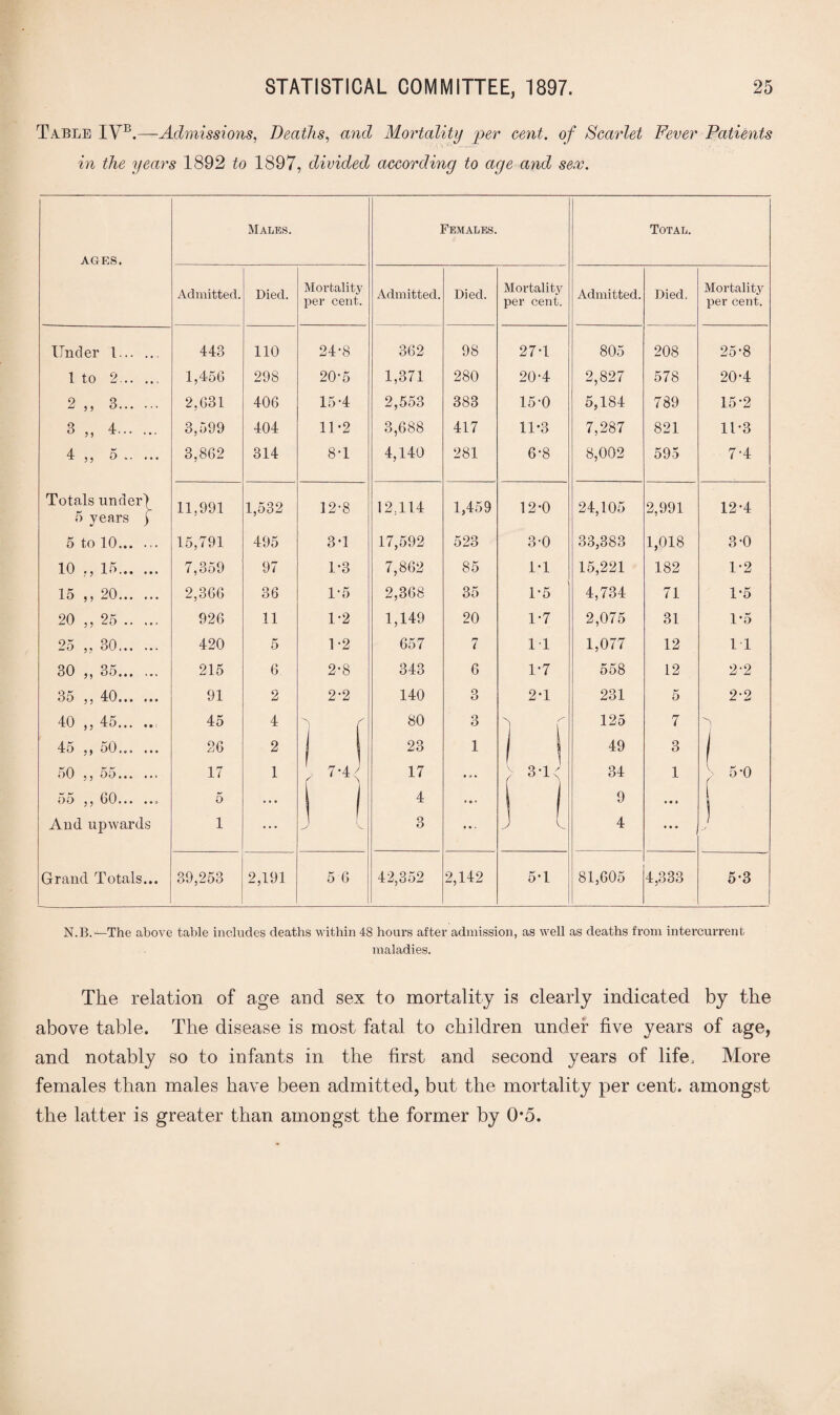 Table IVb.—Admissions, Deaths, and Mortality per cent, of Scarlet Fever Patients in the years 1892 to 1897, divided according to age and sex. Males. Females. Total. AGES. Admitted. Died. Mortality per cent. Admitted. Died. Mortality per cent. Admitted. Died. Mortality per cent. Under l. 443 110 24-8 362 98 27T 805 208 25-8 1 to 2. 1,456 298 20-5 1,371 280 20-4 2,827 578 20-4 2 5 5 3. 2,631 406 15-4 2,553 383 15-0 5,184 789 15-2 3 „ 1. 3,599 404 11-2 3,688 417 11-3 7,287 821 11-3 4 ,, 5 .. ... 3,862 314 8T 4,140 281 6-8 8,002 595 7-4 Totals under) 5 years f 11,991 1,532 12-8 12.114 1,459 12-0 24,105 2,991 12-4 5 to 10. 15,791 495 3-1 17,592 523 3-0 33,383 1,018 3-0 10 ,, 15. 7,359 97 1*3 7,862 85 1-1 15,221 182 1-2 15 ,, 20. 2,366 36 1-5 2,368 35 1*5 4,734 71 1*5 20 ,, 25 . 926 11 1-2 1,149 20 1-7 2,075 31 1*5 25 „ 30. 420 5 1-2 657 7 11 1,077 12 11 30 ,, 35... ... 215 6 2-8 343 6 1-7 558 12 2-2 35 ,,40. 91 2 2-2 140 3 2-1 231 5 2-2 40 ,, 45.. 45 4 d r 80 3 1 f 125 7 45 ,,50... ... 26 2 1 23 1 1 1 49 3 1 50 ,, 55. 17 1 ' 7-4^ 17 • * * r 3U 34 1 > 5-0 o5 29 00 • • • • • o 5 ... i 4 • • • 9 • • » And upwards 1 ... 3 • • • J l 4 • • • Grand Totals... 39,253 2,191 5 6 42,352 2,142 5T 81,605 4,333 5-3 N.B.—The above table includes deaths within 48 hours after admission, as well as deaths from intercurrent maladies. The relation of age and sex to mortality is clearly indicated by the above table. The disease is most fatal to children under five years of age, and notably so to infants in the first and second years of life. More females than males have been admitted, but the mortality per cent, amongst the latter is greater than amongst the former by 05.