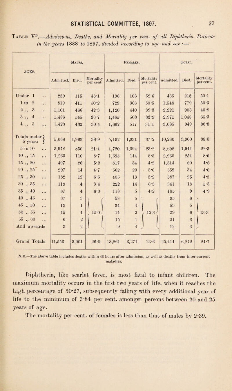 Table Vb.—Admissions, Deaths, and Mortality per cent, of all Diphtheria Patients in the years 1888 to 1.897, divided according to age and sex:— Males. Females. Total. ■ AGES. Admitted. Died. Mortality per cent. Admitted. Died. Mortality per cent. Admitted. Died. Mortality per cent. Under 1 239 115 48*1 196 103 52-6 435 218 50-1 1 to 2 819 411 50-2 729 368 50-5 1,548 779 50-3 2 „ 3 ... 1,101 466 42-3 1,120 440 39-3 2,221 906 40-8 3 ,, 4 1,486 545 36 7 1,485 503 33-9 2,971 1,048 35-3 4 „ 5 ... 1,423 432 30-4 1,662 517 31T 3,085 949 30-8 Totals under) 5 years J 5,068 1,969 38*9 5,192 1,931 37*2 10,260 3,900 38-0 5 to 10 ... 3,978 850 21 -4 4,720 1,094 23*2 8,698 1,944 22-3 10 „ 15 ... 1,265 110 8*7 1,695 144 8-5 2,960 254 8-6 15 „ 20 ... 497 26 5*2 817 34 4-2 1,314 60 4-6 20 ,, 25* ... 297 14 4-7 562 20 3-6 859 34 4-0 25 „ 30 ... 182 12 6*6 405 13 3-2 587 25 4*3 30 „ 35 ... 119 4 3*4 222 14 6-3 341 18 5-3 35 ,, 40 ... 67 4 6-0 118 5 4*2 185 9 4-9 40 „ 45 ... 37 3 5 r 58 5 1 r 95 8 A 45 „ 50 ... 19 1 34 4 1 53 5 J 50 ,, 55 ... 15 4 } 15*0 < 14 2 > 12‘3 ( ( \ 29 6 ) 13*3 55 ,, 60 ... 6 2 1 15 1 21 3 1 And upwards 3 2 J l 9 4 J L 12 6 J Grand Totals 11,553 3,001 26-0 13,861 3,271 23-6 25,414 6,272 24-7 N.B.—The above table includes deaths within 48 hours after admission, as well as deaths from inter-current maladies. Diphtheria, like scarlet fever, is most fatal to infant children. The maximum mortality occurs in the first two years of life, wThen it reaches the high percentage of 50*27, subsequently falling with every additional year of life to the minimum of 3*84 per cent, amongst persons between 20 and 25 years of age. The mortality per cent, of females is less than that of males by 2*39.