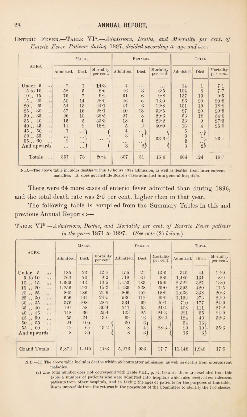 Enteric Fever.—Table VIa.—Admissions, Deaths, and Mortality per cent, of Enteric Fever Patients during 1897, divided according to age and sex :— AGES. Males. Females. Total. Admitted. Died. Mortality per cent. Admitted. Died. Mortality per cent. Admitted. Died. Mortality per cent. Under 5 7 1 14-3 7 • • • 14 1 7T 5 to 10 58 5 8-6 46 3 6*5 104 8 7-7 10,, 15 ... 76 7 9-2 61 6 9-8 137 13 9-5 15 ,, 20 ... 50 14 28-0 46 6 13.0 96 20 20-8 20 ,, 25 ... 54 13 24-1 47 6 12-8 101 19 18-8 25 ,. 30 ... 57 16 28-1 40 13 32-5 97 29 29-9 30 ,, 35 ... 26 10 38-5 27 8 29*6 53 18 34-0 35 ,, 40 ... 15 5 33-3 18 4 22-2 33 9 27*3 40 ,, 45 ... 11 2 18*2 5 2 40-0 16 4 25-0 45 „ 50 ... 1 ...) ( 4 ...) ( 5 50,, 55 ... 55 ,, 60 • • * 2 ::: ... 3 • • • 4 33-3 J 3 2 4 23T And upwards • • • ...) ( 3 2) ( 3 2) Totals ... 357 73 20-4 307 51 16-6 664 124 18-7 N.B.—The above table includes deaths within 48 hours after admission, as well as deaths from inter-current maladies. It does not include Board’s cases admitted into general hospitals. There were 64 more cases of enteric fever admitted than during 1896, and the total death rate was 2*5 per cent, higher than in that year. The following table is compiled from the Summary Tables in this and previous Annual Reports Table YP—Admissions, Deaths, and Mortality per cent, of Enteric Fever patients in the years 1871 to 1897. {See note (2) below.) AGES. Males. Females. Total. Admitted. Died. Mortality per cent. Admitted. Died. Mortality per cent. Admitted. Died. Mortality per cent. Under 5 185 23 12-4 155 21 13-6 340 44 12-9 5 to 10 762 70 9-2 718 61 8-5 1,480 131 8-9 10 „ 15 ... 1,369 144 10-5 1,153 183 15-9 2,522 327 13-0 15 ,, 20 ... 1,256 192 15-3 1,139 228 200 2,395 420 17-5 20 ,, 25 .. 860 186 2U6 806 152 18-9 1,666 338 20-3 25 ,, 30 ... 656 161 24-5 536 112 20-9 1,192 273 22-9 30 ,, 35 ... 376 108 28-7 334 69 20-7 710 177 24-9 35 „ 40 ... 191 58 30-4 217 53 24-4 408 111 27-2 40 ,, 45 ... 118 30 25-4 103 25 24-3 221 55 24-9 45 ,, 50 55 24 43 6 69 16 23-2 124 40 32-3 50 ,, 55 ... 24 10) ( 30 6) ( 54 16) 55 ,, 60 12 4 43-2 1 8 4 28-3 1 20 10 V 35-6 And upwards 8 3) l 8 3) l 16 «) Grand Totals 5,872 1,015 17-3 5,276 933 17-7 11,148 1,948 17-5 N.B.—(1) The above table includes deaths within 48 hours after admission, as well as deaths from intercurrent maladies. (2) The total number does not correspond with Table VIII., p. 32, because there are excluded from this table a number of patients who were admitted into hospitals which also received convalescent patients from other hospitals, and in taking the ages of patients for the purposes of this table, it was impossible from the returns in the possession of the Committee to identify the two classes.