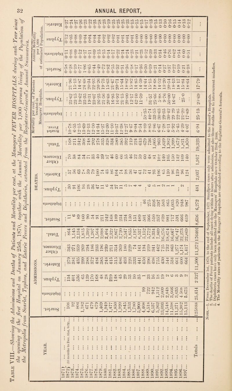 ^ HI-—Showing the Admissions and Deaths of Patients and Mortality per cent, at the Managers' FEVER HOSPITALS during each Year si the opening of the first Hospital on January 25tli, 1870, together with the Annual Mortality per 1,000 persons living of the Population Metropolis from Scarlet, Typhus, and Enteric Fevers and Diphtheria, extracted from the Registrar-General’s Annual Summaries. co o5 P 1-5 P H t-i Pi <1 p I* Oi t—» CO CD Q o £ o H^CO^)OONOOC5C)H(MCO^iOOI>QOOOHC'1COtHiOCDN SNNhNI>l>NN00X0000Xa00Q0 00 X 0505OC5C5C50ia) GO GO GO GO CO GO QO CO GO GO GO GO GO GO CO QO GO GO GO GO GO GO CO GO GO QO CO Ifi H> o H N tH S O m IM in QO CO O O K5 to CO lO 1.0 lO N CO 1C CO O 'P 1C Tt' CO ? CM Ol (71 CM (71 CM <M <71 (M rH 04 04 04 (74 rH rH i-H rH r—' t—I rH tH rH rH -H rH r— • r o oiao^ug OOOOOOOOOOOOOOOOCPOOOOOOOOOo *h +3_cd MtOQOOi'^-^-H'HNiqCTi-ir-Mr-lOOOOOOOOOOOC; -Sop H O o ^ 2 c snqd^x HOC999999999909999909999999 066666666666666666060066066 1 ^ ^ <D HCOC3(NSriO3tOiOHN(NHH«wc0C'tC'. MtHOOIMH<Oh a a cs i3U9i{^t[di(; [HOOHHHOHHHHMIMIMNNClCOCpCOKHI>© ip O ip • H rj 666666666666660666666660 606 <i » <D 3OQOffiN0iOrHOCTN lO (Mi—lOXb-^OOOSi—1-^ t- Is- bl C3 H 00 o •^9{.LU0g !0(MhS004HNoOIOi01CiCOHHWKiHJIHNCOO'Ii-iJJi- 6666h666c666666666666o6o6o6 • CO +3 a CO N ® ^ CO to M CO K H H bl (M UO P -* O CO (M o H CC t- -)< Cl •OU9}U5J . 9 H « O CO Q OH' O Tjt h O CC X CO O O H ® c. Ol to r- H CO 3 l - c—j 153 • h i’o H H O N 6 P iO H O K5 03 iO H H H CC O CO » ib ® r 4 1 3 C^4 rH rH “74 74 <71 71 rH rH 71 71 rH rH rH rH »—' H H rH rH rH 71 —< rH rr rr rH P J CM to OI to HhiOffl CO lO (M 1(3 O N O P OVCOO O Cl q_, .rH •stiqdix .OHCOKWO«lOCC03PHOHr-,13 . lO O CO l— O O . ^ CO w CO o •COCOffiCOffiCOffiHOttOHCNNH • r-t to O O O O CM • c ^ M £ © ^ (M(MHlMHN(M(M'NHHO‘l(MH'^H CO Pi to rH M “I* £ S3 2 2 £V44 CC to Htc to CO to Od Ci to O Ci CO 'Bt.iaq^qdtQ rH ^ ci to >i £ +2 cd to r CO CO CM CO <M (M Ml rH CM cd ^ ® to to ® CO O HN o O N ao Mr rf H P to O h x H M tO P N Th H •jaAa.j . l>tOr-lOr—1 H CO CM CO 1—ICOCONHOOCOOOXOlMHfflHNO C7 V—I cpl-reos * O 7 71 CO 74 74 ^ LO 74 H 6 71 74 o 7 Q Q X h 0 N 7 O UO ^ ^ rH rH rH rH rH rH rH rH rH rr rH rH CO QO r—l CM CO CO CM 00 to CO Htc O to CM Ci Hjc CO CO O to CO CO CM O CM rH o co •O’—'—HOr+cOt—COMCO CO OO O H (M H t> CO O O M CO P N C) t— <M *I^0X t rH CM CO CO Ol CM CM CO CO CO CO CO CO ft CM O O t- O P O P “600 co rH rH rH rH r— r—i rH C7 rH •sas'BdsTjj O CO -* r — CO O 05 t— O O O to O <M Ci O X) H M O to O M Ci o ' h lO X Otr CO *t CO X O C to ^ C-) to O rtc » C rf O to -t O rf r—( J9H40 • rH rH rH 1 rH r—, r— •N SOCOt P Cl O rH M O ^ D O N H N h CO O to O C Cl O ^ t •0119^11^ ; to to O 1- to t-ON^ODO (- Cl CO'#Ol-^POCHC. h®im co x • rH rH rH rH rH rH o W 7? H <1 H O H O O CO O l> H c rtc N H to lr Tfl rtl O lO H Ct H H CM rH P •snqcLfx ICOQOH^CO^H C0 74n • ; i • rH • • • GO O tO O N CO tO >0 O CO N M uuaq^qdirj CM rH GO HCOffiOO^HHlMcOPTfc^OHOHCOSPHSHCOCl CO •59|I130g • 1—t cCOCltOClt—I^OCOCOCOCOiOCOOCHtOCOOHPOH H 1 !N N H n (M H H H r to CO to CO O, Cl MO O O CO CO ’M H to ^ to Cl N T|C ® rf MNOhlO OJ iMtH010-#I>NCC Ci . O ^ CO - P O C Ol C M O Cl ^ tO P CO lO N CO C N N ® N O • CO H H CO CO CM lO O CO CO N tO CO H tO i—1 1— CO CO <M_ O 0_ X 04 CO r“1 o co 1-4 <m' 1-4 r-H 1-4 1-4 M (M <M CM CM m’ 1-4 M *X to to' CO t- CC X CC 1C cm' cm t>- rH rH H r— 71 71 rH •sgsqgsifr COHQClT)tOCO'CPH'tPCP^Hr)tClHC|lClCqcOI>^l> M Hfi t-. to CC1 Cl CO CO Cl CO i—I tO CP CO M t— 1C Cl H -r lO M CO CC l— L— H 7i q idi[U) tCOcMCOOJCMi—1 <M !—ICM<MC0<Mi—IM HHCJCO^NNQONh^ rv r» r- t—' rH rH j rH rH H 0!HiOClGO(M^iOOOiOiOOCOOCOHOC*iOO'tHH04< o « 02 i-cococioONonooTtiHHcocacico^iOPOioco^cocoo O lc o •oiJ9^ug : M CO hT M <M CO CO IM HjH to Hjn hH CM CO hH 04 hT L'r hT to to O CO CO r 6 i—i rH CO r m -^HOtOPOCOCOCCOOOtOClCOOlOHCOOCOOOICiCOPCl M P <1 •snqcLCx ;:OOCOCDCO^C7rii74HTH^74^HCO 74 H H H • rr IQ rH rH rH 71 hH CO <M Cl CM CM <M Cl X) CC to X CO r f CICMhH—lOlfCCOON i suaqmdrn 1-H <M M CO CO to )6 04 £ CO M hJ4 <M rr 01 Cl Cl O l> O O >0 CO O O CO CO Ic— M CO CO 00 i—i M CO CC •;9[.reog O P O OO Nlr ^ o TH mo N iji to ® O O H CO 0 Cl P MX) H ; T—i 00 H C T)l t rH P Tfi OO Cl X CO N Ol T)i to uO (M O 1C topi P H CO CO to 22 rH rH rH rH rH rH rH rH rH 1-0 'H*1 GO lO CO r—( rH lO lO rH rH rH rH ^H rH GO CD T5 cd -h r^ a3 ce a -4-3 .rH 7-< o CO -+3 £ § ►H £ co ^ m 3 *—( CD CD o c3 . -435 g H 2 © O co 7 §00.2 ° •*= OO be - CO O) •H ^ rH ^ 1; “ K 5 'S'g 2 c S n p ■5 S'1 C —i -u * rT © h, 2 *® R -S 6 a a ° ■p P QJ O eTJ ^ O o rf 2 ri cc 2, S ^ a) © © a> ±5 J£ 4^ ci ci 2 O -u OC . , CO -r-< X « & O O f3 CQ -“5 o O £ r1 HH G^ a m cs 0) m •a bc'a 6 2 J fe ci & ^ $ . C ©.S 2s * s! | .—J GO .rH £ cd ce_ c “ O CO ci .©•§.£ S^17 = © % •r-1 © 5 03 X P _J^3 <D „ s >-P <33 ' ;■§ 5 < rv 03 P, «4— O ~ c3 co Di co c3 fcj <D H M CO . d ^ O of* Te © 5 !-s|s H <N C3 t*