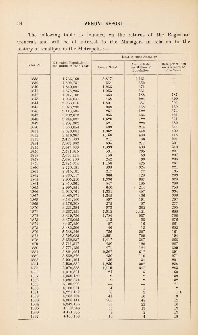 The following table is founded on the returns of the Kegistrar- General, and will be of interest to the Managers in relation to the history of smallpox in the Metropolis:—• YEARS. Estimated Population in the Middle of each Year. Deaths from Smallpox. ' Annual Total. Annual Rate per Million of Population. Rate per Million on Averages of Five Years. 1838 1,766,169 3,817 2,161 — 1839 1,802,751 634 352 — 1840 1.840,091 1,235 671 — 1841 1,878,205 1.053 561 — 1842 1,917,108 360 188 787 1843 1,954,041 438 224 399 1844 2,033,816 1.804 887 506 1845 2,073,298 909 438 460 1846 2,113,535 257 122 372 1847 2,202,673 955 434 421 1848 2,244,837 1,620 722 521 1849 2,287,302 521 228 389 1850 2,330,054 499 214 344 1851 2,373,081 1,062 448 409 1852 2,416,367 1,159 480 418 1853 2,459,899 211 86 291 1854 2,503,662 694 277 301 1855 2,547,639 1,039 408 340 1856 2,591,815 531 205 291 1857 2,636,174 156 59 207 1858 2,680,700 242 90 208 1859 2,725,374 1,158 425 237 1860 2,770,181 898 324 221 1861 2,815,101 217 77 195 1862 2,860,117 366 128 209 1863 2,905,210 1,996 687 328 1864 2,950,361 547 185 280 1865 2,995,551 640 • 214 258 1866 3,040,761 1,391 457 334 1867 3,085,971 1,345 436 396 1868 3,131,160 597 191 297 1869 3.176,308 275 87 277 1870 3,221,394 973 302 295 1871 3,267,251 7,912 2,421 688 1872 3,319,736 1,786 537 708 1873 3,373,065 113 33 676 1874 3,427,250 57 16 661 1875 3,482,306 46 12 602 1876 3.538,246 736 207 161 1877 3,595,085 2,551 709 194 1878 3,652,837 1.417 387 266 1879 3,711,517 450 120 287 1880 3,771,139 471 124 309 1881 3,824,964 2,367 617 391 1882 3,862,876 430 110 271 1883 3,901,164 136 34 201 1884 3,939,832 1,236 307 238 1885 3,978,883 1,419 347 283 1886 4,018,321 24 5 160 1887 4,058,150 9 2 139 1888 4,098,374 9 2 132 1889 4,138,996 — — 71 1890 4,180,021 4 1 2 1891 4,221,452 8 2 1-4 1892 4,263,294 41 10 3 1893 4,306,411 206 48 12 1894 4,349,166 89 22 16 1895 4,392,346 55 13 19 1896 4,421,955 9 2 19 1897 4,463,169 16 4 18