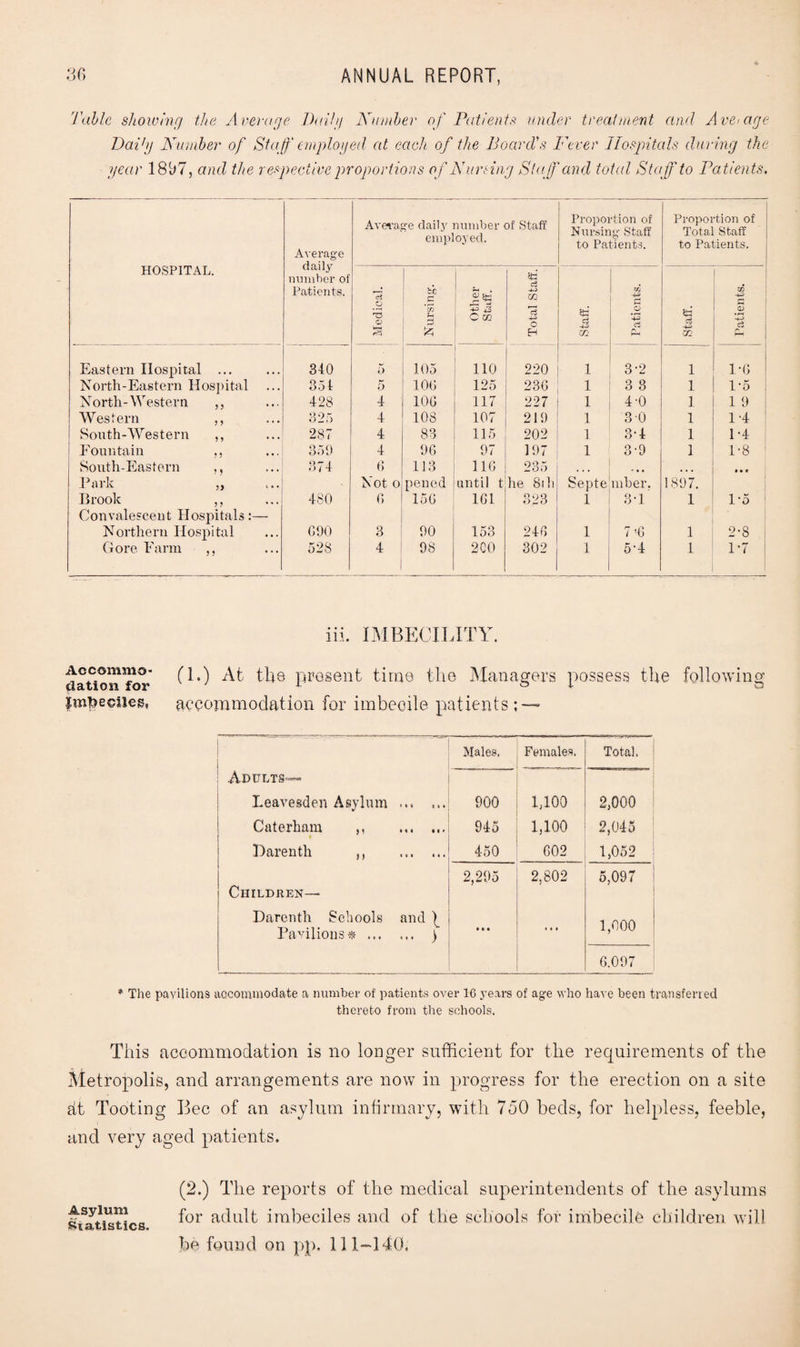 Table showing the Average Daily Number of Patients under treatment and Average Dai'y Number of Staff employed at each of the Board's Fever Hospitals during the year 1807, and the respective proportions of Nursing Staff'and total Staff to Patients. HOSPITAL. Average daily number of Patients. Average daily number of Staff employed. Proportion of Nursing Staff to Patients. Proportion of Total Staff to Patients, 1 i Medical. bo t* 3 Other Staff. Total Staff. eri ci GO Patients. -4-=> m Patients. Eastern Hospital ... 340 5 105 110 220 1 3-2 i 1*0 North-Eastern Hospital 354 5 100 125 236 1 3 8 i 1*5 North-Western ,, 428 4 100 117 227 1 4-0 i 1 9 Western ,, 325 4 108 107 219 1 3 0 i 1 *4 South-Western ,, 287 4 83 115 202 1 3-4 i 1*4 Fountain ,, 359 4 90 97 197 1 3-9 i 1*8 South-Eastern ,, 374 6 113 116 235 , , , , , , • • * Park „ Not o pened until t he 8th Septe mber. 1897. Brook ,, 480 6 150 101 323 1 3-1 1 1*5 Convalescent Hospitals:— Northern Hospital 090 3 90 153 240 1 7 ’6 1 2*8 Gore Farm ,, 528 4 98 2C0 302 1 5*4 1 1*7 iii. IMBECILITY. aauosifor MO ^ the present time the Managers possess the following Imbeciles, accommodation for imbecile patients; — Males. Females. Total. Adults— Leavesden Asylum . 900 1,100 2,000 Caterham ,, . 945 1,100 2,045 Hare nth ,, . 450 002 1,052 Children— 2,295 2,802 5,097 Darentli Schools and L Pavilions* . ) • • • • • • 1,000 6,097 * The pavilions accommodate a number of patients over 10 years of age who have been transferred thereto from the schools. This accommodation is no longer sufficient for the requirements of the Metropolis, and arrangements are now in progress for the erection on a site ht Tooting Bee of an asylum infirmary, with 750 beds, for helpless, feeble, and very aged patients. Asylum statistics. (2.) The reports of the medical superintendents of the asylums for adult imbeciles and of the schools for imbecile children will be found on pp. 111-140.