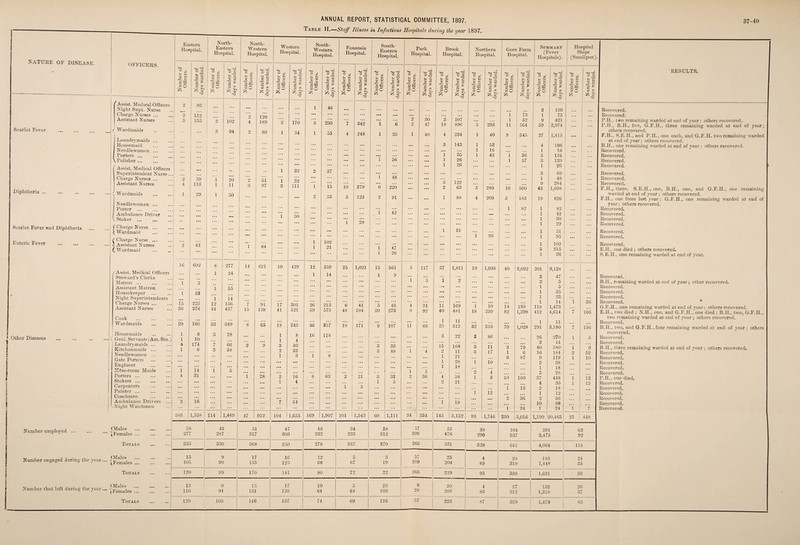 nature of disease. Scarlet Fever Diphtheria .. Scarlet Fever anil Diphtheria Enteric Fever • • ••• ’ Other Diseases OFFICERS. Assist. Medical Officers Night Supt. Nurse Charge Nurses ... Assistant Nurses Wardmaids Laundrymaids ... Housemaid Needlewomen ... Porters. VPolisher ... Assist. Medical Officers Superintendent Nurse Charge Nurses ... Assistant Nurses Wardmaids Needlewoman ... Porter Ambulance Driver V Stoker . f Charge Nurse ... ^ Wardmai d ( Charge Nurse ... % Assistant Nurses (.Wardmaid /Assist. Medical Officers Steward’s Clerks Matron ... Assistant Matron Housekeeper Night Superintendents Charge Nurses ... Assistant Nurses Cook Wardmaids j Housemaids | < Genl. Servants (Am. £ J | Laundrymaids ... Kitchenmaids ... Needlewomen ... Gate Porters Engineer M&ss-room Maids Porters ... Stokers ... Carpenters Painter ... Coachmen Ambulance Drivers Night Watchmen Number employed Number engaged during the year. (Males (Females ... Totals (Males (Females ... Totals Number that left during the year... - (Males (Females Totals Ea Hos stern pital. Nt Ea Hos >rth- stern pital. North- Western Hospital. Western Hospital. South- Western Hospital. Fountain Hospital. South- Eastern Hospital. Park Hospital. Brook Hospital. Northern Hospital. Gore Farm Hospital. Summary (Fever Hospitals). Hospital Ships ; (Smallpox). 1 Number of Officers. Number of days warded. Number of Officers. Number of days warded. Number of Officers. Number of days warded. Number of Officers. Number of days warded. j Number of Officers. Number of days warded. O • CO <D o> Number of days warded. Number of Officers. Number of days warded. 1 Number of Officers. Number of days warded. Number of Officers. Number of days warded. 1 Number of Officers. Number of days warded. Number of Officers. Number of days warded. 1 Number of Officers. Number of days warded. ___ Number of Officers. Number of days warded. RESULTS. 9 * i •• • 9_3 ... ... ... ... 1 46 • •• ... ... ... ... 3 139 Recovered. 9 112 2 1*>0 • • • ... ... ... ... • • • • •• 30 ... ... ... ... 1 73 1 73 ... ... Recovered. .. 3 135 o 102 4 189 3 170 o 230 ... ... ... ... 2 2 107 ... ... 1 52 9 421 P.H., t svo remaining warded at end of year: others recovered. 7 342 1 6 2 47 18 896 5 293 11 504 59 2,974 ... ... P.H., B.H., five, G.F.H., three remaining warded at end of year; others recovered. F.H., S.E.H., and P.IL, one each, and G.F.H. two remaining warded at end of year; others recovered. •! * * * 3 94 2 80 1 54 1 55 4 248 1 25 i 40 4 234 143 i 40 9 545 27 1,415 ... i ... ... ... ... ... ... ... ... 3 i 53 ... ... 4 196 ... ... B.H., one remaining warded at end of vear : others recovered. ... .. . ... ... ... ... ... ... ... ... ... i 16 ... . •. 1 16 ... Recovered. ... * * * . . . ... ... ••• ... ... ... ... ... 1 55 i 43 1 30 3 134 ... Recovered. ... * * * . . • ... ... • •• ... 1 56 ... ... 1 26 ... . . . 1 57 3 139 ... Recovered. ... < < . ... • •• ... ... ... ... ... ... ... ... 1 26 ... ... * . . ... 1 26 ... • . • Recovered. .. * • • • ... ... •• 1 32 2 37 ... ... ... • . • ... ... ... ... ... ... ... 3 69 Recovered. 2 * 4 59 113 1 1 20 11 2 51 Q7 1 32 111 ::: 15 10 279 1 48 ... ... 3 122 ... ... ... ... 1 9 48 284 ... Recovered. Recovered. •J ( o l 6 220 ... ... 2 63 5 289 10 500 45 1,698 ... F.H., three, S.E.H., one, B.H., one, and G.F.H., one remaining warded at end of vear ; others recovered. . 1 29 1 50 53 123 91 88 ... * * * ... 3 ... ... i 4 209 5 183 19 826 ... F.H., one from last year; G.F.H., one remaining warded at end of •I ••• ... ... ... ... ... ... ... ... ... • . • 1 42 ... ... ... ... 1 82 1 82 year; others recovered. Recovered. ... ... 30 ... ... ... ... ... ... ... ... ... • •• ... . . . 1 42 Recovered. • • • 1 ... ... 29 ... ... ... ... ... ... ... ... ... ... 1 30 ... Recovered. ... * * * ... ... ... ... 1 ... ... ... ... ... ... ... 1 29 ... ... Recovered. • • • ... ... ... ... ... ... ... ... . . . ... i 51 ... ... 1 51 ... Recovered. ••• ... ... . . . ... ... ... ... ... ... ... 1 95 ... ... 1 95 ••• ... Recovered. 2 01 ... i 84 . . • i i 102 21 . . • i 47 ... ... ... ... ... ... ;;; ... 1 5 102 213 ... Recovered. E.H., one died ; others recovered. ... l 26 ... . . • ... 1 26 ... S.E.H., one remaining warded at end of year. 10 002 8 277 14 021 10 429 12 559 25 1,021 15 561 5 117 37 1,811 19 1,038 40 2,092 201 9,128 ... 1 24 ... ... ... ... 1 14 ... 1 9 i ... ... • • • 3 47 ... Recovered. 1 5 . . . ... ... ... ... ... ... ... O 1 2 ... ... 2 5 ... . • . B.H., remaining warded at end of year; other recovered. l 55 .. . . . . ... ... ... ... ... ... ... ... ... . . . 1 5 ... ... Recovered. 1 23 .. • ... ... ... ... .... ... ... ... ... ... ... ... 1 55 ... ... Recovered. 1 12 44 14 ... . . . ... ... ... ... ... ... ... ... ... ... ... ... ... ... 1 23 ... Recovered. J 15 . 30 225 270 156 437 7 15 91 17 301 26 213 6 41 *5 43 4 31 11 109 i i*6 14 193 1 118 14 1,473 1 36 Recovered. G.F.H., one remaining warded at end of vear; others recovered. loo 41 521 59 575 4-8 284 20 273 9 92 40 481 18 239 82 1,298 412 4,614 7 166 E.H., two died ; N.H., one, and G.F.H., one died ; B.H.. two, G.F.H.. 1 25 11 312 two remaining warded at end of vear ; others recovered. ; 20 160 33 349 8 65 18 243 46 357 M 171 *9 107 11 66 32 316 70 1,028 1 291 11 3,180 7 136 Recovered. B.H., two, and G.F.H., four remaining warded at end of vear: others 1 8 10 o O 28 ... ... 1 1 3 8 16 118 ... ... . . . 3 22 2 86 26 270 i 5 recovered. Recovered. 4 1 174 8 7 3 66 58 2 9 4 40 32 ... ... s ... ... o O 33 1 i 15 168 3 11 3 79 2 40 14 580 i 9 Recovered. B.H., three remaining warded at end of vear ; others recovered. ... . . . ... 3 48 11 3 17 1 6 16 184 2 52 Recovered. ... . • . . . ... ... 1 3 1 8 ... ... ... ... ... ... i 21 ... .. . 6 87 9 119 i 10 Recovered. ... . . . . . . ... ... • • • ... ... ... ... ... ... ... ... ... i 28 i 10 ... ... 2 38 Recovered. 14 ... ... • • • ... ... ... ... ... ... ... ... ... i IS ... . . . ... 1 18 Recovered. 1 5 ... ... * * * ... ... ... 1 5 ... 2 4 5 28 ... Recovered. 4 31 ... ... 1 28 2 10 8 63 2 21 3 32 2 36 4 58 i 3 10 160 37 448 i 12 P.H., one died. ... ... ... ... ... i 4 ... ... i ... 1 5 ... ... 2 21 ... • . • ... ... 4 30 i 15 Recovered. ... ... ... ... ... ... ... ... ... ... 5 ... ... ... ... ... ... ... 1 13 2 18 ... Recovered. ... ... ... ... ... ... ... ... ... ... ... ••• ... ... ... i 12 ... ... i 12 1 ... Recovered. ... ... ... ... ... ... ... ... ... ... ... ... ... ... ... ... ... ... 2 36 2 36 Recovered. j 2 16 ... ... ... 7 51 ... ... ... ... ... ... ... i 19 ... ... ... 10 89 Recovered. _•••_i ... ... ... ... ... ... ... ... ... ... ... ... ... ... ... ... ... i 24 1 24 i < Recovered. 103 1,558 114 1,469 47 952 104 1 1,655 169 1,907 101 1,543 60 i,m 34 354 145 3,152 83 1,746 230 5,016 1,190 : 20,463 ; 23 448 58 43 51 4 7 46 34 58 57 55 38 104 591 62 27' r 287 317 303 232 233 312 209 476 290 53 7 3,473 9 2 835 330 368 350 278 26 7 370 266 531 328 641 4,064 154 15 9 17 16 12 5 3 5' 25 4 20 18 O i lOi 90 153 12 5 68 67 19 209 204 89 319 1,448 35 120 99 170 141 80 7 2 22 266 229 93 339 1,631 59 l: 9 U 17 10 5 2 3 9 20 1 21 7 15 j 26 11( 94 131 120 64 64 103 2): | 203 s; 5 31 ) 1,318 57 129 103 146 137 74 69 12 J 3‘ r 223 *
