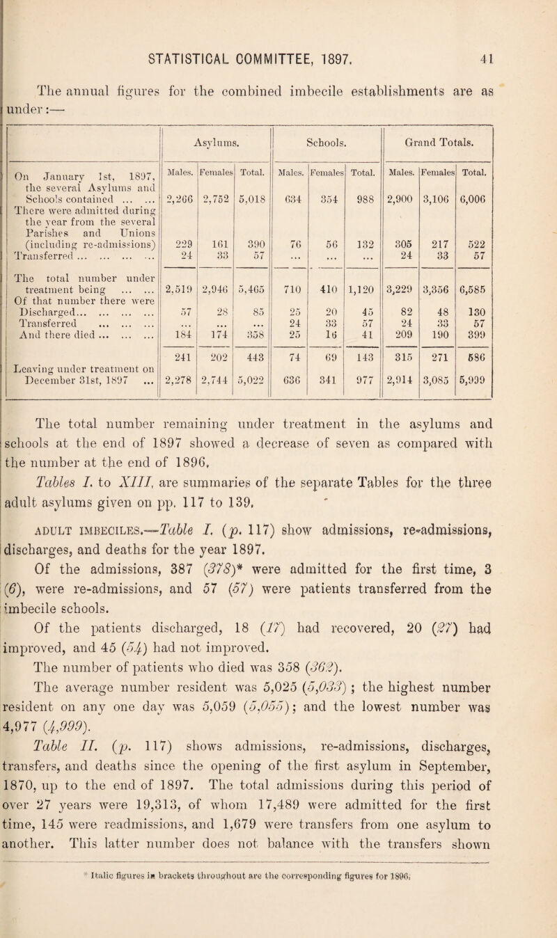 The annual figures for the combined imbecile establishments are as o under:—• Asylums. Schools. Grand Totals. On January 1st, 1897, Males. Females Total. Males. Females Total. Males. Females Total. the several Asylums and Schools contained . 2,266 2,752 5,018 634 354 988 2,900 3,106 6,006 There were admitted during the year from the several Parishes and Unions (including re-admissions) 229 161 390 76 56 132 305 217 522 Transferred. 24 33 57 ... ... 4 4 . 24 33 57 The total number under treatment being . 2,519 2,946 5,465 710 410 1,120 3,229 3,356 6,585 Of that number there were Discharged. 57 28 85 25 20 45 82 48 130 Transferred . • 4 4 • • • • • • 24 33 57 24 33 57 And there died. 184 174 358 25 16 41 209 190 399 241 202 443 74 69 143 315 271 686 Leaving under treatment on December 31st, 1897 2,278 2,744 5,022 636 341 977 2,914 3,085 5,999 The total number remaining under treatment in the asylums and : schools at the end of 1897 showed a decrease of seven as compared with the number at the end of 1896, Tables I. to XIII, are summaries of the separate Tables for the three adult asylums given on pp. 117 to 139, adult imbeciles.—Table I (p. 117) show admissions, re-admissions, discharges, and deaths for the year 1897. Of the admissions, 387 (378)* were admitted for the first time, 3 (6), were re-admissions, and 57 (57) were patients transferred from the imbecile schools. Of the patients discharged, 18 (17) had recovered, 20 (27) had improved, and 45 (51/,) had not improved. The number of patients who died was 358 (362). The average number resident was 5,025 (5JOSS) ; the highest number resident on any one day was 5,059 (5,055); and the lowest number was 4,977 (4,999). Table II. (p. 117) shows admissions, re-admissions, discharges, transfers, and deaths since the opening of the first asylum in September, 1870, up to the end of 1897. The total admissions during this period of over 27 years were 19,313, of whom 17,489 were admitted for the first time, 145 were readmissions, and 1,679 were transfers from one asylum to another. This latter number does not balance with the transfers shown