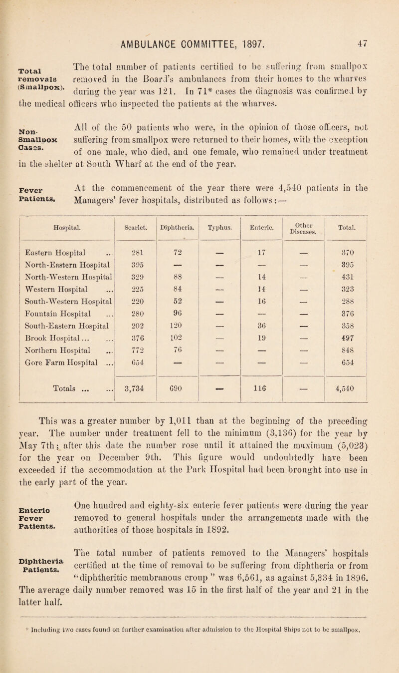 Total The number of patients certified to be suffering from smallpox removals removed in the Board’s ambulances from their homes to the wharves (Smallpox). c]urjng tjie year was 121. Id 71*' cases the diagnosis was confirmed by the medical officers who inspected the patients at the wharves. Non- Smallpox Oases. All of the 50 patients who were, in the opinion of those officers, not suffering from smallpox were returned to their homes, with the exception of one male, who died, and one female, who remained under treatment in the shelter at South Wharf at the end of the year. Fever PatientSt At the commencement of the year there were 4,540 patients in the Managers’ fever hospitals, distributed as follows:— Hospital. Scarlet. Diphtheria. Typhus. Enteric. Other Diseases. Total. Eastern Hospital 281 72 — 17 — 370 North-Eastern Hospital 395 —- — — — 395 North-Western Hospital 329 88 — 14 — 431 Western Hospital 225 84 — 14 — 323 South-Western Hospital 220 52 — 16 — 288 Fountain Hospital 280 96 — — — 376 South-Eastern Hospital 202 120 — 36 — 358 Brook Hospital... 376 102 — 19 — 497 Northern Hospital 772 76 — — — 848 Gore Farm Hospital ... 654 — — — — 654 Totals ... 3,734 690 — 116 — 4,540 This was a greater number by 1,011 than at the beginning of the preceding year. The number under treatment fell to the minimum (3,136) for the year by May 7th; after this date the number rose until it attained the maximum (5,023) for the year on December 9th. This figure would undoubtedly have been exceeded if the accommodation at the Park Hospital had been brought into use in the early part of the year. One hundred and eighty-six enteric fever patients were during the year removed to general hospitals under the arrangements made with the authorities of those hospitals in 1892. The total number of patients removed to the Managers’ hospitals certified at the time of removal to be suffering from diphtheria or from “diphtheritic membranous croup ” was 6,561, as against 5,334 in 1896. The average daily number removed was 15 in the first half of the year and 21 in the latter half. Enteric Fever Patients. Diphtheria Patients. * Including two cases found on further examination after admission to the Hospital Ships not to be smallpox.