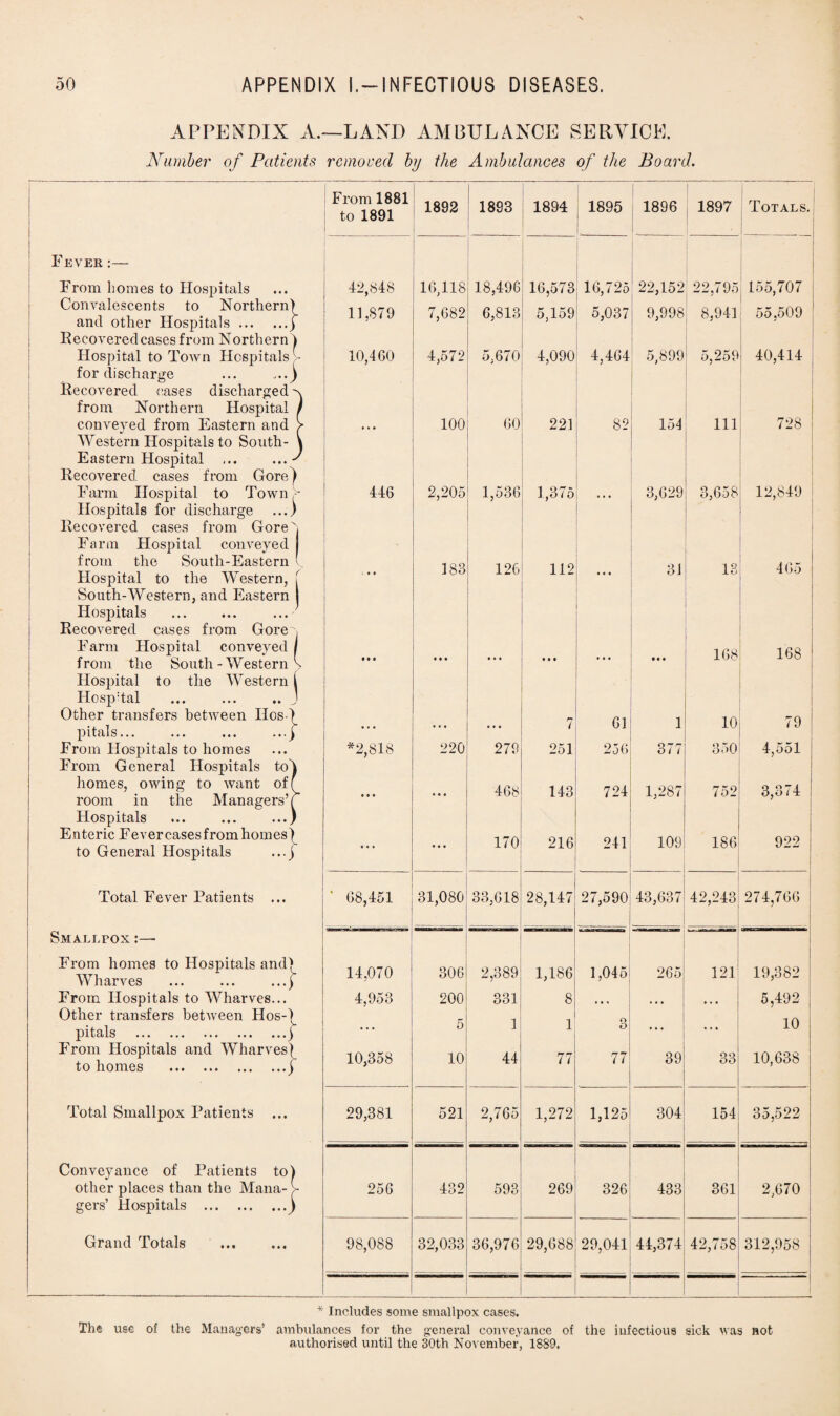 APPENDIX A.—LAND AMBULANCE SERVICE. Number of Patients removed by the Ambulances of the Board. From 1881 to 1891 1892 ! 1893 1894 1895 1896 1897 Totals. Fever:— From homes to Hospitals 42,848 16,118 18,496 16,573 16,725 22,152 22,795 155,707 Convalescents to Northern) and other Hospitals.j 11,879 7,682 6,813 5,159 5,037 9,998 8,941 55,509 : Recovered cases from Northern) Hospital to Town Hospitals - 10,460 4,572 5,670 4,090 4,464 5,899 5,259 40,414 for discharge ... Recovered cases discharged a from Northern Hospital / conveyed from Eastern and > Western Hospitals to South- \ Eastern Hospital ... ... J ... 100 60 221 82 154 111 728 Recovered, cases from Gore) Farm Hospital to Town y Hospitals for discharge ...) 446 2,205 1,536 1,375 ... 3,629 3,658 12,849 Recovered cases from Gore) Farm Hospital conveyed . from the South-Eastern y Hospital to the Western, f South-Western, and Eastern 183 126 112 ... 31 13 465 Hospitals ... ... ... Recovered cases from Gore) Farm Hospital conveyed / from the South - Western s • • • • • • ... • • • ... • • • 168 168 Hospital to the Western 1 Hosp’tal ... ... .. j Other transfers between IIos-I pitals... ... ... ...) • • • ... • • • 7 61 1 10 79 From Hospitals to homes From General Hospitals to) *2,818 220 279 251 256 377 350 4,551 homes, owing to want off room in the Managers’T Hospitals ... ... ...) • • • • • • 468 143 724 1,287 752 3,374 1 Enteric F ever cases from homes'^ to General Hospitals ...j ... • • • 170 216 241 109 186 922 Total Fever Patients ... ' 68,451 31,080 33,618 28,147 27,590 43,637 42,243 274,766 1 Smallpox :—■ From homes to Hospitals and)^ Wharves ... ... ...) 14,070 306 2,389 1,186 1.045 7 j 265 121 19,382 From Hospitals to Wharves... 4,953 200 331 8 ... ... 5,492 10 1 Other transfers between Hos-)^ pitals .) ... 5 1 1 3 i • • • From Hospitals and Wharves) to homes .j 10,358 10 44 77 77 39 33 10,638 Total Smallpox Patients ... 29,381 521 2,765 1,272 1,125 304 154 35,522 Conveyance of Patients to) other places than the Mana- > gers’ Hospitals .) 256 432 593 269 326 433 361 2,670 Grand Totals . 98,088 32,033 36,976 _ 29,688 29,041 44,374 42,758 312,958 ---— * Includes some smallpox cases. The use of the Managers’ ambulances for the general conveyance of the infectious sick was not authorised until the 30th November, 1889.