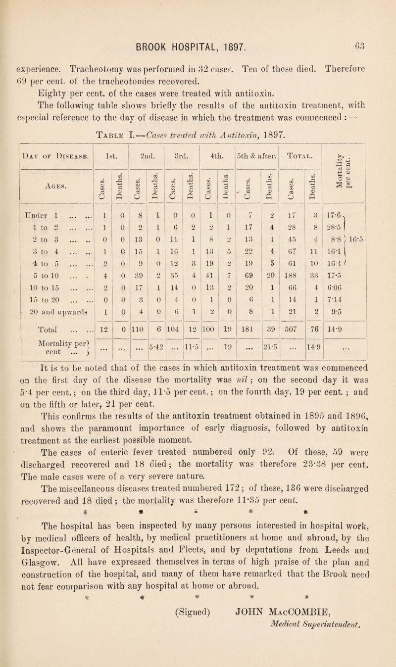 experience. Tracheotomy was performed in 32 cases. Ten of these died. Therefore 69 per cent, of the tracheotomies recovered. Eighty per cent, of the cases were treated with antitoxin. The following table shows briefly the results of the antitoxin treatment, with especial reference to the day of disease in which the treatment was commenced: — Table I.—Cases treated with Antitoxin, 1897. Day or Disease. 1st. 2nd. 3rd. 4th. 5th & after. Total. Mortality per cent. Ages. . 00 CD in W m CD in in rC S—» in CD ca Ifl rC -4-> in <D m o in ' t—| c3 in CD in in _ r-j —1 HI <V in oa r~| -w o rs o r\ ° ! r■n w o /■s M 03 o r\ hi Under 1 . I i 0 8 i 0 0 l 0 7 2 17 3 17*6. 1 to 2 . l 0 2 i 6 9 2 1 17 4 28 8 28*5 1 2 to 3 . 0 0 13 0 11 i 8 2 13 1 45 4 8*8 ) 16*5 3 to 4 . 1 0 15 i 1G l 13 5 22 4 G7 u 16*1 | 4 to 5 . 2 0 9 0 12 o O 19 2 19 5 61 10 1C-4 ) 5 to 10 ... . 4 0 39 o 35 4 41 rr l 69 20 188 33 17*5 10 to 15 . 2 0 17 1 14 0 13 2 20 1 66 4 6-06 15 to 20 . 0 0 3 0 4 0 1 0 (5 1 14 1 7*14 20 and upwards 1 0 4 0 ! G 1 2 0 8 1 21 . 2 9-5 Total . I 12 0 110 6 104 12 100 19 181 39 507 76 14-9 Mortality per^ cent ... j ... t » * • • • 5-42 ... 11*5 ... 19 • • • 21*5 ... 14-9 ... It is to be noted that of the cases in which antitoxin treatment was commenced on the first day of the disease the mortality was nil; on the second day it was 5 4 per cent.; on the third day, 11*5 per cent.; on the fourth day, 19 per cent. ; and on the fifth or later, 21 per cent. This confirms the results of the antitoxin treatment obtained in 1895 and 1896, and shows the paramount importance of early diagnosis, followed by antitoxin treatment at the earliest possible moment. The cases of enteric fever treated numbered only 92. Of these, 59 were discharged recovered and 18 died; the mortality was therefore 23*38 per cent. The male cases were of a very severe nature. The miscellaneous diseases treated numbered 172; of these, 136 were discharged recovered and 18 died; the mortality was therefore 11*35 per cent. The hospital has been inspected by many persons interested in hospital work, by medical officers of health, by medical practitioners at home and abroad, by the Inspector-General of Hospitals and Fleets, and by deputations from Leeds and Glasgow. All have expressed themselves in terms of high praise of the plan and construction of the hospital, and many of them have remarked that the Brook need not fear comparison with any hospital at home or abroad. Sjf $ic- ^ ^ (Signed) JOHN MacCOMBIE,
