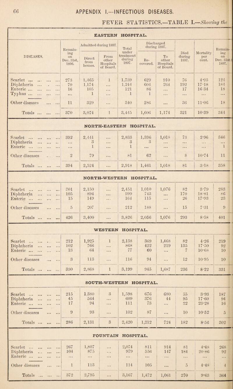 FEVER STATISTICS.—TABLE I.—Showing the 'Uaaf.'i.'.T ITS .Ai'yj EASTERN HOSPITAL. DISEASES. .. Remain¬ ing' on Dec. 31st, 1896. Admitted during 1897. Total under treatment during 1897. Discharged during 1897. Died during 1897. Mortality per cent. Remain¬ ing- on Dec. 31st t 1897. Direct from homes. From other Hospitals of Board. Re¬ covered. To other Hospitals of Board. Scarlet ... . 273 1,465 1 1.739 629 910 76 4-93 124 Diphtheria . 70 1,174 • . • 1,244 604 264 192 17-18 184 Enteric. 1(3 105 • * • 121 86 • . • 17 16 34 18 Typhus.. . • . . 1 ... 1 1 ... ... ... ... Other diseases . 11 329 ... 340 286 ... 36 11-06 18 Totals . 370 3,074 1 3,445 1,606 1,174 321 10-39 344 NORTH-EASTERN HOSPITAL. Scarlet . 392 2,441 2,833 1,396 1,018 73 2-96 346 Diphtheria . . . . 3 . . . 3 3 . . . . . . . . . . . . Enteric ... ... 1 . . . 1 • • • ... ... ... 1 Other diseases 2 79 ... 81 62 ... 8 10-74 11 Totals . 394 2,524 ... 2,918 1,461 1,018 81 3-18 358 NORTH-WESTERN HOSPITAL. Scarlet . 301 2,150 2,451 1,010 1,076 82 3-79 283 Diphtheria . 105 894 • • • 999 743 ... 170 18-81 86 Enteric . 15 149 ... 164 115 ... 26 17-93 23 Other diseases . 5 207 ... 212 188 ... 15 7-31 9 Totals . 426 3,400 ... 3,826 2,056 1,076 293 8-58 401 WESTERN HOSPITAL. Scarlet .. 212 1,925 1 2,138 369 1,468 82 4-26 219 Diphtheria . 102 766 * • • 868 422 219 135 17-50 92 Enteric. 13 64 ... 77 60 ... rj 7 10-68 10 Other diseases 3 113 ... 116 94 ... 10-95 10 Totals .. 330 2,868 1 3,199 945 1,687 236 8-22 331 SOUTH-WESTERN HOSPITAL • Scarlet . 215 1.380 3 1,598 676 680 55 3-93 187 Diphtheria . 45 564 . . . 609 37 6 44 95 17-60 94 Enteric. 17 94 ... 111 73 ... 22 23-28 16 Other diseases . 9 93 ... 102 87 • * • 10 10-52 5 Totals . 286 2,131 o O 2,420 1,212 724 182 8-56 302 FOUNTAIN HOSPITAL. Scailet #»• ... ••• 267 1,807 2,074 811 914 81 4-48 268 Diphtheria ... . 104 875 ... 979 556 147 184 20-86 92 Enteric. ... ... ... ... • • • ... i • » ... Other diseases . 1 113 ... 114 105 ... 5 4-4S 4 Totals . 372 2,795 ... 3,167 . 1,472 1,061 _ 270 9-63 364