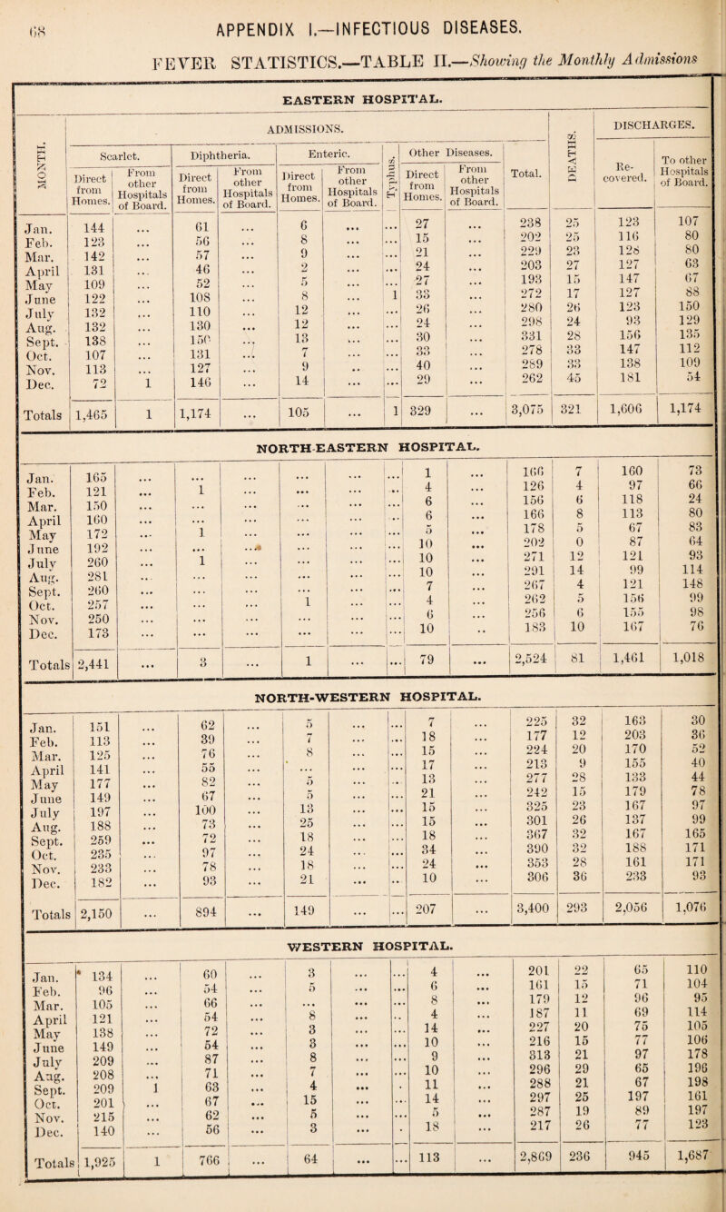 UP FEVER STATISTICS.—TABLE II.— Showing the Monthly Admissions EH O EASTERN HOSPITAL. ADMISSIONS. Scarlet. Jan. Feb. Mar. April May June July Aug. Sept. Oct. Nov. Dec. Totals Direct from Homes. From other Hospitals of Board. 144 123 142 131 109 122 132 132 138 107 113 79 1,465 Diphtheria. Enteric. P <—j H Other Diseases. Direct from Homes. From other Hospitals of Board. Direct from Homes. From other Hospitals of Board. Direct from Homes. From other Hospitals of Board. 61 6 • ♦ • 27 • • • 56 ... 8 • • • • . • 15 . . . 57 9 * * * . • • 21 • • » 46 2 • • • 24 52 5 ... . • • 27 • • • 108 ... 8 • • • 1 33 • • • 110 • • • 12 ♦ • • . • . 26 130 • • • 12 • • • . . . 24 ... 150 13 k . . • • • 30 ... 131 .1 rr l . . • . . • 09 33 127 * * * 9 • • . . . 40 < • • 146 ... 14 • • • ... 29 ... 1,174 ... 105 1 329 • • • Total. 238 202 229 203 193 272 280 298 331 278 289 262 3,075 02 HH HH H < W DISCHARGES. Re¬ covered. To other Hospitals of Board. 25 25 23 27 15 17 26 24 28 33 33 45 321 123 116 128 127 147 127 123 93 156 147 138 181 107 80 80 63 67 88 150 129 135 112 109 54 1,606 1,174 NORTH EASTERN HOSPITAL. Jan. 165 ... • • • • • • | Feb. 121 1 ... ... ... • •« Mar. 150 . . • ... ... ... ... April 160 . • • ... ... ... May 172 ... 1 ... • • • ... • • • J une 192 . . . i*i .. .* ... ... • * • 1 Julv 260 # . • 1 ... ... ... ... Aug. 281 ... ... ... ... ... ... Sept. 260 • »• ... ... ... • • • ... Oct. 257 • • • ... ... i ... ... Nov. 250 . . - ... ... ... ... Dec. 173 ... • • • • • • • • • ... i Totals 2,441 tit 3 ... i ... • • • | 1 4 6 6 5 10 10 10 7 4 6 10 166 126 156 166 178 202 271 291 267 262 256 183 7 4 6 8 5 0 12 14 4 5 6 10 160 97 118 113 67 87 121 99 121 156 155 167 73 66 24 80 83 64 93 114 148 99 98 76 79 2,524 81 ; 1,461 1,018 NORTH-WESTERN HOSPITAL. Jan. Feb. April May J une July Aug. Sept. Oct. Nov. Dec. Totals 151 113 125 141 177 149 197 188 259 235 233 182 2,150 62 39 76 55 82 67 100 73 72 97 78 93 894 WESTERN HOSPITAL. Jan. ‘ 134 | 60 Feb. 96 ... 54 Mar. 105 . . • 66 April 121 ... 54 May 138 ... 72 J une 149 . • • 54 July 209 .. * 87 Aug. 208 • . • 71 Sept. 209 1 63 Oct. 201 ... 67 Nov. 215 • • • 62 Dec. 140 ... 56 Totals 1,925 1 766 3 5 • • • 8 3 3 8 7 4 15 5 3 64 6 8 4 14 10 9 10 11 14 5 18 113 201 22 65 161 15 71 179 12 96 187 11 69 227 20 75 216 15 77 313 21 97 296 29 65 288 21 67 297 25 197 287 19 89 217 26 77 2,869 236 945 5 7 225 32 163 30 7 8 18 177 12 203 36 15 224 20 170 52 17 213 9 155 40 K o 13 • • • 277 28 133 44 5 ... 21 • • • 242 15 179 78 13 ... 15 • • • 325 23 167 97 25 15 * * • 301 26 137 99 18 18 • • • 367 32 167 165 24 34 • • • 390 32 188 171 18 _ 24 • • • 353 28 161 171 21 • • • 10 ... 306 36 233 93 149 • • • 207 3,400 293 2,056 1,076 110 104 95 114 105 106 178 196 198 161 197 123 1,687