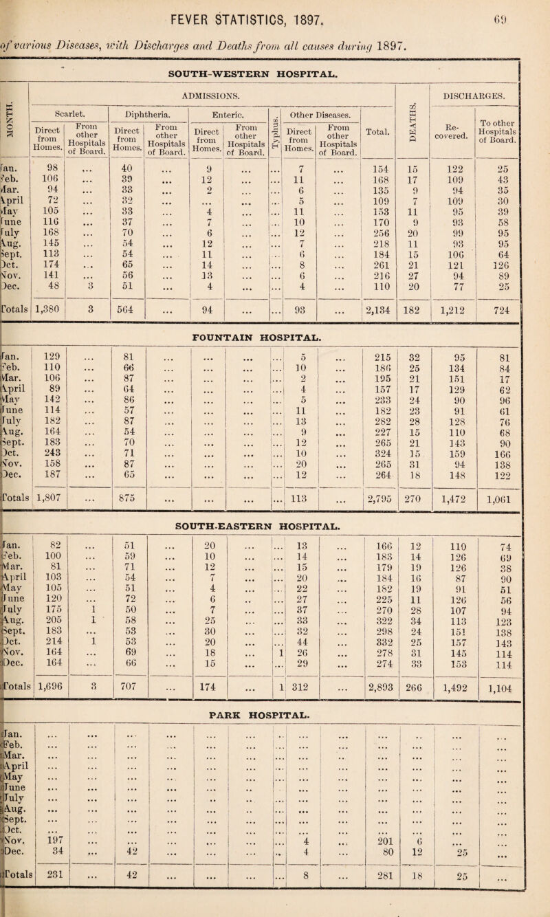 of various .Diseases, with Discharges and Deaths from all causes during 189’