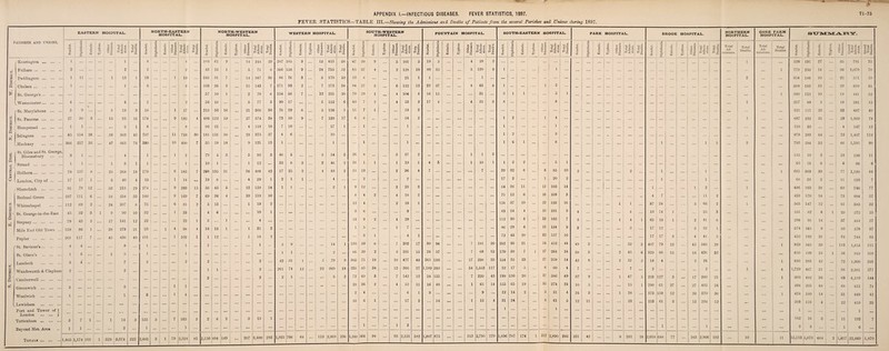 District. E. District. Central Dist. N. District. W. District. cc APPENDIX I.—INFECTIOUS DISEASES. FEVER STATISTICS, 1897. 71-75 FEVER STATISTICS—TABLE III.—Showing the Admissions and Deaths of Patients from the several Parishes and Unions during 1897. PARISHES and unions. EASTERN HOSPITAL. NORTH-EASTERN HOSPITAL. NORTH-WESTERN HOSPITAL. WESTERN HOSPITAL. SOUTH-WESTERN HOSPITAL. FOUNTAIN HOSPITAL. SOUTH-EASTERN HOSPITAL. PARK HOSPITAL. BROOK HOSPITAL. NORTHERN HOSPITAL. GORE FARM HOSPITAL. SUMMAR-S1. 43 d X ‘C ■ — — 3.2 X * d J= c d H « I X -g - — .g E 4. tc fc. a> o> X X d ta G = £ —. i • III H -C O cl TK d X as 4 .C .£* G O +3 w X 3 J3 A H u £ ZS 53 a> 0.2 a _ sb • 33 g o« O __ 09 O d S-, d O X a g £ 6 3 c w 09 j= p. H 39 I U HI 09 X gf Total Admis¬ sions. 34 O C. G 2 a X n G JZ Q .Si '2 G w 09 s -C p4 H Li £ 09 X 52 09 0.2 P Total Admis¬ sions. d O d 0) X d O X d 'u 09 -G 42 O. 5 .2 '2 09 c w . X P 42 P« H X L 09 Si °s | Total Admis- 1 8ions. ■ X d x* O d 09 d 0 X d , ‘C 1 42 cu P 6 *G 09 Ed X P 45 H £ 1 42 d 0.» ] Total 1 Admis- 1 sions. 09 X d X « ‘2 09 42 42 '2 G w 3 42 H » U 09 II ,_ x . S3 £ C — C || h| X § 42 U X E? X - 7 42 S* ill X 3 ~ 0 ? H 3 Total Ad¬ missions. Total I>eaths. Total Ad¬ missions. Total Deaths. 09 s? % d X 9 *E Ui s- IS ; A x =34 2 0 a r Kensington. i — 1 ... 4 4 11:0 61 9 14 244 29 287 105 9 ... 12 413 08 67 20 9 ... 5 101 5 19 5 4 28 2 ... ... ... 1 ... 538 191 27 ... 35 | 791 75 Fulham. 2 ... ! — 2 2 2 43 22 1 5 71 6 566 156 9 24 755 52 85 37 4 2 128 10 80 35 5 120 9 1 1 ... ... 1 779 250 14 ... 36 1,079 [ 78 Paddington . i n i 13 1 18 1 19 235 91 7 14 347 36 86 76 3 5 170 19 13 8 21 1 1 1 ... ... ... ... ... 9 354 186 10 21 571 59 Chelsea. i i - 1 ■■■ 1 6 6 ... 103 26 3 11 143 7 171 93 2 7 273 34 84 27 5 6 122 12 22 37 4 63 8 1 ... ... l 2 ... ... , ... ... 388 183 10 29 610 61 St. George’s. ... ... — ... 57 10 1 2 70 6 154 58 7 ... 12 231 20 70 29 1 4 104 4 16 15 31 3 1 1 ... 5 1 ... ... ... ... 1 300 113 10 18 441 32 .Westminster. 4 ... ... 4 0 ... 2 56 16 5 77 3 90 17 ... ... 5 112 6 40 7 0 4 53 2 17 4 4 25 3 8 ... 8 ... ... ... ... ... ... ... 1 217 44 9 18 281 15 • St. Marylebone . 5 9 5 19 3 16 1 17 213 56 16 21 306 30 76 39 6 5 126 5 11 7 1 ... 19 2 ... ... •• ... ... ... 321 111 23 32 487 40 St. Paneras . 27 50 3 ... 15 95 16 174 9 183 4 406 122 19 27 574 38 73 50 9 7 139 17 6 8 ... 14 2 ... ... 1 2 1 4 ... ... 1 ... 687 232 31 59 1.009 78 1 Hampstead . 1 i ... 2 1 8 8 93 21 4 118 10 7 10 17 1 1 ... 1 ... - 1 1 ... ... no 33 4 147 12 1 Islington 85 154 26 38 303 45 707 ... 11 718 30 181 131 38 23 373 37 4 6 10 ... ... ... ... ... ... 1 2 3 ... ... ... 978 293 G4 ... 72 1,407 112 (.Hackney . 366 217 33 — 47 663 76 390 10 400 7 35 59 18 9 121 13 1 ... 1 1 ... 1 ... ... 1 6 1 ... 8 ... ... 1 ... 1 1 2 793 284 52 66 1,195 99 St. Giles and St. George, Bloomsbury . 3 1 4 ... 1 1 2 ... 79 5 3 5 92 3 46 5 ... 3 54 3 26 8 ... 3 37 1 1 3 ... ... ... ... ... ... ... 155 19 3 ... 13 190 11 ! Strand . 1 1 1 3 1 1 ... 1 10 1 1 12 ... 33 8 3 2 46 2 16 1 1 1 19 1 4 5 ... l 10 1 1 2 2 ... 5 1 ... ... ... 65 18 6 6 96 6 \ 1 Holborn. 78 157 8 25 268 18 179 6 185 7 298 135 21 34 488 42 17 25 2 4 48 2 15 19 ... 2 36 4 7 ... ... ... 7 ... 39 32 8 6 85 10 2 ... ... 2 1 ... ... 1 ... 1 635 369 39 77 1,120 84 ' London, City of. 17 17 i 5 40 4 13 1 14 ••• 19 6 4 29 1 2 1 1 4 2 ... 9 ... 17 2 ... 1 20 2 1 ... 1 ... 68 29 2 u 110 7 r Shoreditch . 91 79 12 ... 33 215 29 274 ... 9 283 15 56 45 5 12 118 14 1 1 2 1 9 12 2 23 3 ... 54 26 11 12 103 14 ... 1 1 2 1 ... 486 163 28 69 746 77 Bethnal Green . 107 111 6 ... 34 258 33 160 9 169 7 69 36 4 10 119 10 ... •• 8 4 2 4 18 2 ... ... 75 12 6 16 109 3 ... 4 7 ... 11 2 423 170 18 73 684 57 Whitechapel . 112 69 2 24 207 8 75 6 81 2 5 13 ... 1 19 2 ... ... 12 4 2 18 1 ... 124 37 10 ... 22 193 16 ... 1 87 24 5 66 2 1 ... 365 147 12 ... 61 585 32 ' St. George-in-the-East 45 32 3 1 9 90 10 32 ... 1 33 4 6 ... 10 1 ... 3 6 ... 9 ... ... ... 63 24 4 10 101 9 4 4 10 14 1 25 3 ... ... 161 82 8 1 20 272 23 Stepney. 79 43 2 ... 17 141 12 22 ... 22 1 3 1 4 ... ... ... ... 14 9 2 4 29 ... ... 112 30 8 ... 13 163 7 3 ... 1 4 65 13 1 2 81 6 ... ... 298 95 14 37 444 27 Mile End Old Town ... 158 86 i 28 273 21 93 1 4 98 4 16 13 1 1 31 2 ... ... 1 5 ... 1 7 ... ... 86 29 6 13 134 9 3 ... 3 ... 17 12 ... 3 32 i ... ... 374 145 9 50 578 37 Poplar . 261 117 t 45 430 40 101 ... 1 102 1 1 12 1 14 2 ... 3 1 4 1 ... ... ... 72 43 20 22 157 16 ... ... 17 17 3 4 41 3 452 192 31 13 748 63 ( St. Saviour's. 4 4 8 ... 1 ... ... l 1 1 5 9 14 1 130 59 6 4 202 17 80 94 ... ... 7 181 20 282 95 21 54 452 44 40 3 ... 52 3 407 79 12 ... 45 543 29 ... 1 959 343 39 113 1,454 115 St. Olave's . 1 3 ... i 5 1 ... 1 ... ... 1 1 2 ... 66 30 2 3 101 15 24 37 ... 7 68 13 170 59 7 1 27 264 34 38 3 2 43 6 329 66 15 16 426 32 ... 610 199 24 1 56 910 100 Lambeth . 3 4 ,, ... ... 7 2 ... 2 2 2 42 31 1 5 79 9 365 75 18 19 477 44 265 116 17 398 33 154 55 23 ... 27 259 14 42 8 ... 2 52 •> 18 4 9 24 1 893 293 42 72 1,300 103 Wandsworth & Clapham 2 ... 2 ... ... 1 1 2 261 74 12 22 369 24 235 85 34 12 366 27 1,189 310 ... 54 1,553 117 32 17 5 ... 6 60 4 7 ... 7 ... 2 ... 2 1 4 1,729 487 51 94 2,361 177 ] Camberwell. ... ... ... 2 ... 2 2 1 3 2 72 CO 3 7 142 13 58 155 .. 7 220 43 199 130 20 37 386 49 37 9 1 47 5 233 127 3 ... 17 380 31 1 603 482 26 69 •1,180 144 Greenwich . 3 ... ... 3 ... ... 1 1 ... ... ... ... 20 26 2 4 52 11 16 48 ... 1 65 14 155 65 19 35 274 24 10 5 15 1 290 01 27 ... 27 405 24 ... 494 205 48 68 815 74 Woolwich . 1 ... ... 1 ... 3 ... ... 1 4 ... ... 2 4 6 1 9 ... ... 9 ... 12 14 2 ... 3 31 4 24 3 ... 1 28 373 159 12 26 570 36 ... 1 424 180 14 31 649 42 . Lewisham . ... ... ... ... ... ... ... ... ... ... 10 6 1 17 2 14 ... 1 15 4 31 24 ... 6 61 5 12 n 23 ... 215 61 3 ... 15 294 12 ... ... 268 11G 4 22 410 23 Port and Tower of ) ... ... ... ... ... ... ... ... ... ... ... ... ... 1 ... ... 1 ... ... ... ... ... ... ... ... ... ... ... ... 1 ... 1 London ... ... ) Tottenham . 5 7 i i 14 3 155 3 7 165 3 2 6 2 3 13 1 ... ... • •• • •• ... ... ... ... ... ... ••• ... ... ... ... ... ... ... ... 1G2 16 3 11 192 7 Bevond Met. Area 1 i ... 2 1 ... 1 ... ... ... ... ... 1 1 2 ... ... ... ... ... _ ... ... ... 1 1 ... ... ... ... 2 3 ... 1 6 ... Totals. ,465 1,174 105 i 329 3,074 321 2,441 3 1 <9 2,524 81 2,150 894 149 207 3,400 293 1,925 766 64 113 2,868 236 1,380 564 94 93 2,131 182 1,807 875 ... ... 113 2,795 270 1,696 707 174 1 312 2,890 266 231 42 8 281 18 2.018 648 77 ... 163 2,906 182 ... 10 ... 11 15,113 |5,673 j 664 2 1,417 22,869 1,870