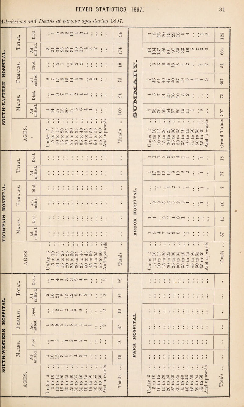 SOUTH-WESTERN HOSPITAL. FOUNTAIN HOSPITAL, SOUTH-EASTERN HOSPITAL < EH 73 a> lOOONQ-HW tH <u i -+J COHHCOWhOOHCOIM (M CO N W CO '—l H 02 s fH 03 <x> <3 b- 03 <l.t5 Ol N b CO CO ic ^ ;cioi ij 03 <D • H CO N N H (M H H <3 03 ' ° HNiOOI>>OOH O cn P3 O <1 no O lO OlOOiOOiOOlOO OOCOCO-HxH^iO'O o +3 <13 ^5 ^ ^ o o o o o o CM (31 CO CO H LO >0 C/J T3 . rH e 73 e o 81 H CO CO O Ci O CO o ^ • • r-( <M ■H (Cl 'HHJSOHSCOCOCDiOCICOCO i—lOCOdiO JJXJCOH 664 ; CO O O C CO CO H 71 • ; H 71 51 t>OHONObCOiOHCMi—ICO H1 CO H3 HUH 307 HioN^coooioTi : : • 73 bCOCOOHt^OuOHH • Ol Under 5 ... 5 to 10 ... 10 to 15 ... 15 to 20 , 20 to 25 ... 25 to 30 .. 30 to 35 35 to 40 ... 40 to 45 .. 45 to 50 ... 50 to 55 ... 55 to 60 And upwards Grand Totals HhCOTlrr COOT171 * ’rH • rH rH rH rH r—i l l I 77 1 : * iH ;HC1H * rH : J rH . • • • • • • : P C3 lO CD lO (M Cl H : • rH ; • • • • 40 1 HH : Cl Cl H CO H. • • • • • • • • • • • • rH rH H CO -H l> iO W CO ; i—i ; ; ; j 37 H o 05 03 P-S OQ W < £ s P=H 03 o> 03 * a> 'CJ +3 <S 02 P P < 03 03 03 <.^ CO W O <1 • ... :::::::::::: ^ S-^ ci lOOiOOiOOiOOiOOlQO 53 r—< t—I CM| <C1 CO CO <3 <3 *0 lO O p, ^oooooooooooe COOOOOOIOOIOOIO c k-j HHOJ(MCOCCH3HOIO ^ H <s H IH h ca o 8 8 o o 8 02 o3 H-H o H )0 o >o O IS O lO O lO O IQ Cl Cl CO CO H< LO lO u 03 s t) o o o c ^3 +J +J +3 lO o o +3 o o o o o o 10 O 1-0 o >o o >o O lO <—I <31 (Cl CO CO < < 30 lO < < H o H Died. IHHHCOCOCOHh 1 ; ;C<1 • • 4 • Ol • i Ad¬ mitted. (M CO 00 O 71 CO l> 71 H : : oq rH C*4 r—i rH l • 94 02 ia < <3 w Ph Died. : ; « H CM r-1 CM <M • : ; ;<pi • • • • • • 12 Ad¬ mitted. H'OC3LOI>iOHH(HH ; ;C<1 • • 45 02 H Hi < <1 Died. : T—1 CM ; H C| H Cl i—1 ; ; : ; • • 4 4*, o rH Ad¬ mitted. H O 71 CO CO N H CO H : : • • rH rH . . 1 l 49 CO E3 o <3 CO 03 H c3 JO O ICO E_| 03 05 el O >0 O lO O i-O O 1C o H H Cl Cl CO CO H -H lO lO CO ooooooooo ^ +3 +J -i3 +J H +3 lO o o o C O lO o >o O 1C O lO <C1 (CM CO CO H H lO IQ Ph e o3 a CO r—1 c3 •4—» o H J < h HI & Cfl o 8 8 8 <j pH . • • GO :: z ::::::::: tz r-H cO lO O IC1 O lO O IO o lO o ® o ^ HHCICICOCOP^IOIOO pL, itooooooooooo^ h lO o lO O O o O O lO C >0 £ Kj H H (M (71 (7: 70 ^ ^ iO lO ^ (Jj T5 H $3 • • £ if) r—i Cn c3 5 o £ H co IS -4-> o H