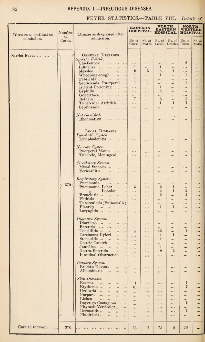 FEVER STATISTICS.—TABLE YIIL—Details of Diseases as certified on admission. Scarlet Fever. Number of Cases. / Disease as diagnosed after admission. ( 370 < / General Diseases. Specific Febrile. Chickenpox . Influenza . Measles . Whooping-cough Febricula.. Septicaemia, Puerperal Irritant Poisoning ... Syphilis . Gonorrhoea. Rotheln . Tubercular Arthritis Septicaemia . Not classified. Rheumatism . Local Diseases. Lymphatic System. Lymphadenitis. Nervous System. Puerperal Mania . Tubercle, Meningeal Circulatory System. Mitral Stenosis. Pericarditis . Respiratory System. Pneumonia . Pneumonia, Lobar .. ,, Lobular Bronchitis. Phthisis . Tuberculosis (Pulmonalis) Pleurisy Laryngitis .. • • • • • • Digestive System. Diarrhoea . Enteritis . Tonsillitis. Carcinoma Pylori Stomatitis. Gastric Catarrh Jaundice . Gastro - Enteritis Intestinal Obstruction Urinary System. Bright’s Disease Albuminuria No. of Cases. • •• •• • * • • • • • \ Carried forward 370 ••• ••• •• Skin Diseases. Eczema Erythema ... Urticaria ... Purpura . Lichen . Impetigo Contagiosa Pityrasis Versicolor... Dermatitis. Phthiriasis ... • • • • • 1 9 1 1 1 17 • • • • 1 10 53 7ERN ITAL. NORTH. NORTH- EASTERN WESTERN HOSPITAL. HOSPITAL. No. of No. of No. of No. of No. of Deaths. Cases. Deaths. Cases. Deaths. • • • 2 1 • • • • • • 5 6 1 • • • 1 1 1 • • • • • • 1 1 • • • 3 • • • 3 • • • 3 • • • 1 • • • t • « 1 • • • m • • • 1 • • • • ♦ » • * • • • • • • • • • • * » • • • • • • • • • • • • • • • • • • • • * « • • • • • • • • « 1 • • • • • • • • • • • • • • • • • • • • • IM • • • • • • 2 i • • • 2 i 2 2 ... 1 • • • • • • ... • • • • • • » • • • • • • • • 1 l • • • ... • • • »• • • • • • •• • • • • • • • M • • * • » . • • • • • • • • • 46 • * * 7 • • • 1 1 1 r • • • • • • • • • • • • • • • • • 1 • • • • • • • • • • • • • • • V 2 2 « • • • • • • •• • • • • • • • M • • • • • • • • • • • • • • • • • • • • • • • • • • • • t • • • • i • • 1 • • » 1 7 • • • • • • 1 • • • • • • 1 • • • • ft 7 75 8 28 • • •