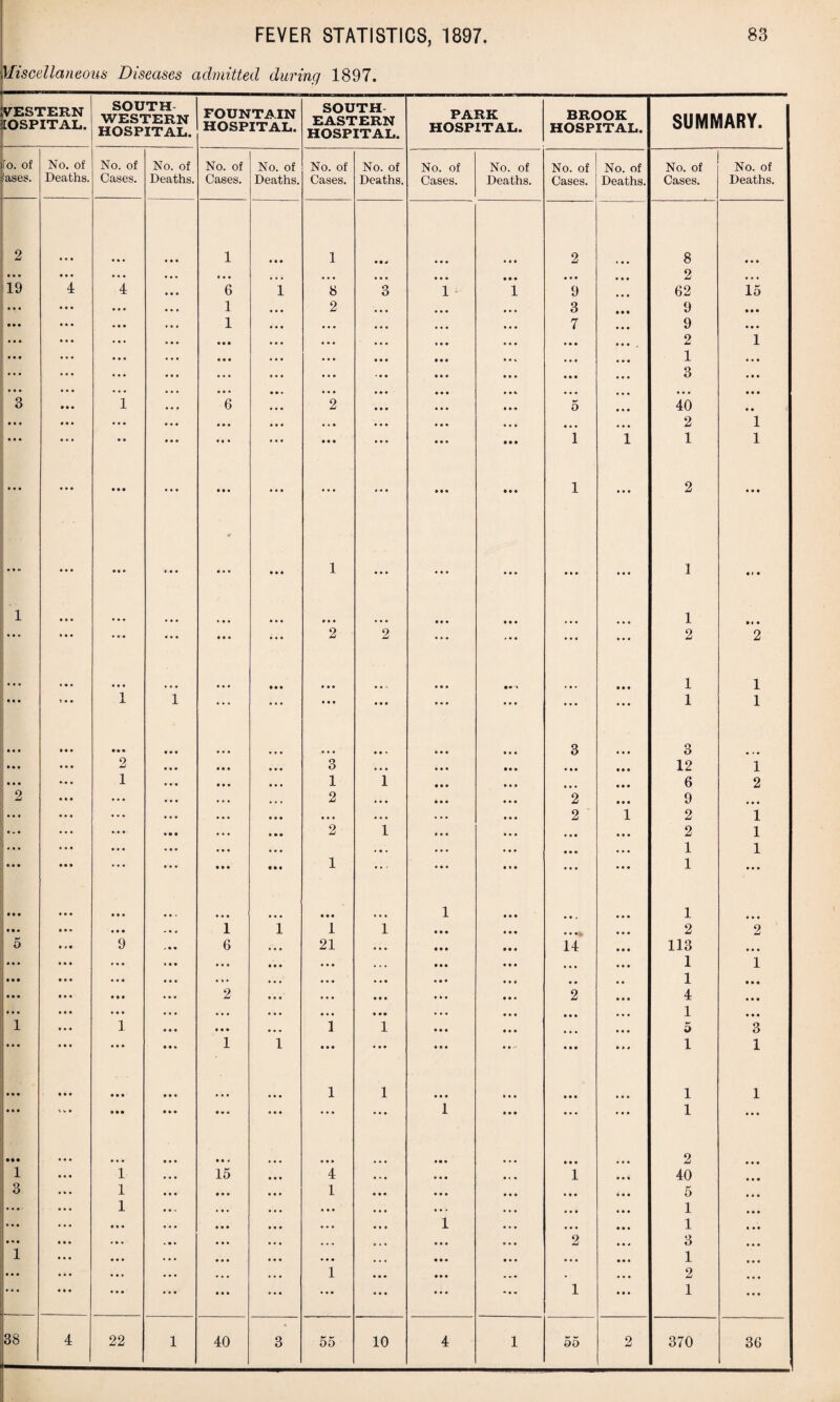 Miscellaneous Diseases admitted during 1897. WESTERN [OSPITAL. SOUTH WESTERN HOSPITAL. FOUNTAIN HOSPITAL. SOUTH EASTERN HOSPITAL. PARK HOSPITAL. BROOK HOSPITAL. SUMMARY. To. of No. of No. of No. of No. of No. of No. of No. of No. of No. of No. of No. of No. of No. of i'ases. Deaths. Cases. Deaths. Cases. Deaths. Cases. Deaths. Cases. Deaths. Cases. Deaths. Cases. Deaths 2 • • • 1 1 a • ^ 2 8 a a a • ■ o a a a ... • • • a a a a a a 2 a a a 19 4 4 6 1 8 3 1 i 9 62 15 • • • • • • ... 1 2 3 9 «M • • • • • • • • • 1 a a a 7 9 a a a • • • # • • ... • • • a • a a a a 2 1 : ••• • • • ... • • • ... a a a 1 a a a ... ... ♦ • • ... a a a 3 a a a • • • . . • • • • a a a a a a a a a a a • 3 • • • 1 6 2 5 40 a a • • t • • • • • • • • • a • a a a a 2 1 ... • • • • • • a a a 1 1 1 1 • • • * • • • • • • • • • • • • a a a a a t a a a a a a a a 1 a a a 2 a a • . * •> • • • • • • * • • * » * • a a a 1 a a a a a a a a a a a a a a a 1 • < • T • • • • • • • • * • • • • • • a a a a a a a a a a a a 1 »« • * • • • • • • • • a a a • • • a a a 2 2 a a a t a a a a a a a a 2 2 i • • • • • • • • • • • • a a a a a a a a •. a a a » a • a a a 1 1 • • • it* i 1 ... ... a a a a a a a a a a a a ... a a a 1 1 • • • • • • • • • a a a a a « 3 • a a o O • • • • • • 2 3 a a a a a a a a a 12 1 • • • • • • 1 1 1 a a a 6 2 2 • • • 2 a a a 2 a a a 9 a a a • • « • • • a a a a a a 2 1 2 1 1 • • • a a a 2 1 a a a a a a 2 1 • • • a a a . a . a a a a a a 1 1 i • • • • • • 1 ... ... a a a 1 a a a j • • • a a a a • • • • • • • • • • • a a a 1 a a J a a a 1 a a a • • • • • • - • « 1 1 1 1 a a a^j. a a a 2 2 0 a » a 9 , • • 6 21 a a a 14 a a a 113 a a a • • • • • • ... ... . . . a a a a a a 1 1 • • • ... • • • a a a • »• • •• a a a • # 1 • • • | • • • M* • • • 2 a a a a a a 2 a a a 4 a a a j • • • • • • ... . . . • • • a a a a a • a a a a a a 1 a a a 1 1 • • • • a • 1 1 a a a a a a 5 3 J • • • • • • • a • »• k 1 1 a a a • a a a a a a a 4 1 1 • • a M « • • • • • a • • • • a • 1 1 a a a a a a a a a a a a 1 1 • • • % v • • • • • • • • • • a a a a a a a a a 1 a a a a a a a a a 1 ... • •• ... a a a a a 4 a a a a a a a a a 2 | 1 1 • • • 15 4 a a a 1 40 3 1 • • • 1 a a a a a a 5 • •• 1 • • ~ a a a a a • a a a 1 ... . . • a a a 1 a a a 1 • • • . • • a • a a a a 2 3 ! l • • • . . • a a a a a a a a a 1 i • • • • • • • • • 1 a a a . • 2 ... • • • • • • ... a a a 1 1