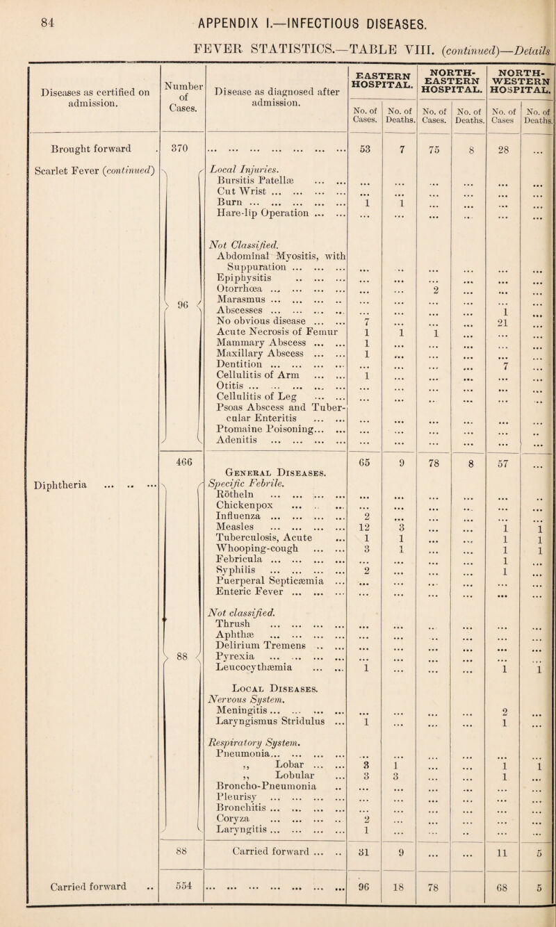FEVER STATISTICS.—TABLE VIII. (continued)—Details EASTERN NORTH- NORTH- Diseases as certified on Number of Disease as diagnosed after hospital. EASTERN HOSPITAL. WESTERN HOSPITAL. admission. Cases. admission. No. of No. of No. of No. of No. of No. of Cases. Deaths. Cases. Deaths. Cases Deaths. Brought forward 370 * • • • •• ••• ••• ••• ••• ••• 53 7 75 8 28 ... Scarlet Fever (continued) \ ( Local Injuries. Bursitis Patellae . Cut Wrist. • • « Burn ••• ••• ••• »»« ••• 1 1 Hare-lip Operation ... ... • • • • • • ... • • • 9 9 9 Not Classified. > 96 < Abdominal Myositis, with Suppuration. Epiphysitis . Otorrhoea . Marasmus. Abscesses.. No obvious disease . 7 2 • • • • • • • • • i 21 Acute Necrosis of Femur 1 1 1 Mammary Abscess . 1 Maxillary Abscess . 1 Dentition . 7 Cellulitis of Arm . 1 Otitis ... . Cellulitis of Leg . Psoas Abscess and Tuber- ... cular Enteritis . Ptomaine Poisoning. ... ) K Adenitis . ... ... 9 9 9 4 66 General Diseases. 65 9 78 8 57 Diphtheria . \ / Specific Febrile. Rotheln . • • • t < i Chickenpox • • • • • • • • • Influenza . 2 • • • Measles . 12 3 1 1 Tuberculosis, Acute ... 1 1 1 1 Whooping-cough . 3 1 J. 1 1 Febricula . • • • 1 Syphilis . 2 • • • 1 Puerperal Septicaemia • • • • • • Enteric Fever . ... • • • • • • ... Not classified. Thrush . Aphthae . • • • Delirium Tremens . • • • N/' 00 oo Pyrexia . • • • Leucocythaemia . 1 • • • 1 1 Local Diseases. Nervous System. Meningitis. • • • • • * • • * • • • 2 Laryngismus Stridulus ... 1 ... 9 • • • • • 1 ... 1 Respiratory System. Pneumonia. - • • ,, Lobar . 3 1 1 1 ,, Lobular 3 3 1 Broncho-Pneumonia • • • Pleurisy . • • . Bronchitis. Coryza . 2 ... v Laryngitis. 1 88 Carried forward. 31 9 ... ... 11 5 ••• ••• ••• ••• ••• ••• •••
