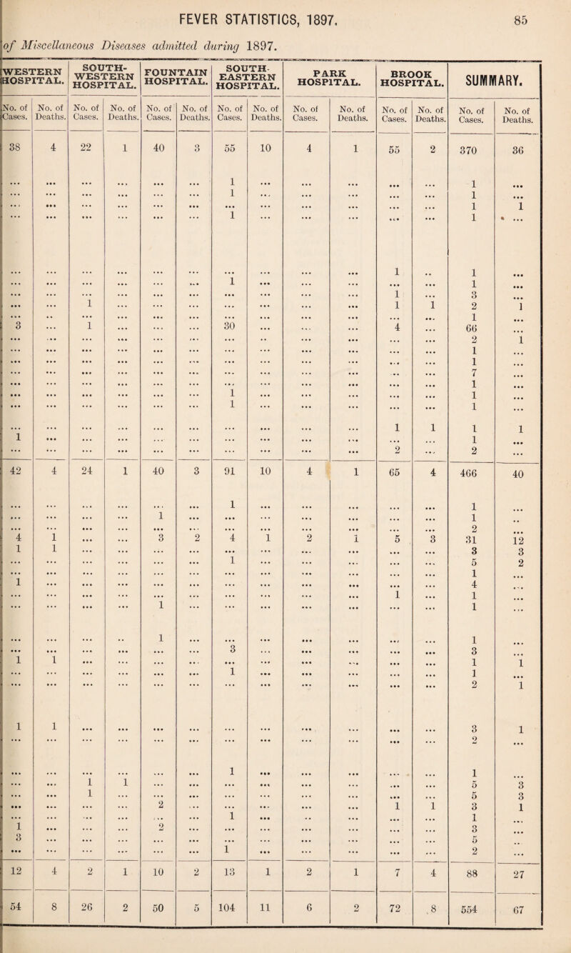 of Miscellaneous Diseases admitted during 1897. WESTERN HOSPITAL. SOUTH¬ WESTERN HOSPITAL. FOUNTAIN HOSPITAL. SOUTH EASTERN HOSPITAL. oi^--«-^Mm.«Biiysaaa3KaaKTSg-^inT~r-iiarnM«irr.'.'M -.t PARK HOSPITAL. BROOK HOSPITAL. SUMMARY. No. of No. of No. of No. of No. of No. of No. of No. of No. of No. of No. of No. of No. of No. of Oases. Deaths. Cases. Deaths. Cases. Deaths. Cases. Deaths. Cases. Deaths. Cases. Deaths. Cases. Deaths. 38 4 22 1 40 3 55 10 4 1 55 2 370 36 • . • » • • • • • • • > • • • ... 1 a a a a a « a a a a a • a a a 1 • • • • • • • • • • • • • • • ... ... 1 a a j a a a • a a a a a a a a 1 a • • •• » • • » • • • a a a • • • • •• • • • a a a a a a a a a a a a a a a 1 1 • • • • • • • • • 1 a a a tea a a a 1 a ... 1 1 i a a a 1 • • • 1 o O 1 ... 1 i 2 1 • • • a a a 1 3 1 30 4 66 a a a 2 i ... a a a 1 ... a • a 1 ... ... 7 • • j a a a 1 1 a a a 1 1 ... 1 • • . 1 l 1 l 1 • • • a a a a a a 1 • • • ... 2 a a J 2 ... 42 4 24 1 40 3 91 10 4 1 65 4 466 40 • • • • • • i • » • • a 1 a a a a a a 1 * • • ... 1 • • • • • • • a • a a a a a a 1 # # • • • • • • • • • • . . ... • •• a a a a a a 2 4 1 3 2 4 1 2 1 5 3 31 12 1 1 ... ... • • • a a a a a a 3 3 • • • ... 1 ... a a • a a a 5 2 • • • ... ... ... a a a a a a a a a 1 1 • • • ... ... a a a • a a a a a 4 a * a ... • • • ... ... a a a a a a 1 1 a a a • • • 1 . • • • • * a a a a a a a a a 1 a > a < ... • • • 1 • • a 1 a a a • • • • ® • • • • • • • 3 • a a 3 1 1 • • • • • • • • • a a a 1 1 ... ... • • • 1 a a a 1 • • • • a a • • • • • • • • • a a a 2 1 1 1 • o « • • • « • • ... a a a a a a a • a a a a 3 1 • • • • • • • • • * * * ' * ' “• * ... a • • a a a a a a a a a a a a 2 a a a • • • 1 a a a 1 1 1 ... • a « a a a • a a a a a 5 3 1 ... a a a a a a a a a a a a 5 3 2 ... a a a 1 1 3 1 ;I v • 1 a a a a a a 1 i 2 a a • a a a a a a a a a 3 3 • . . a a a a a a a a a a a a 5 • • • . . . 1 a a a a a a a a a 2 ... 12 4 2 1 10 2 13 1 2 1 7 4 88 27 54 8 26 2 50 5 104 11 6 2 72 k 8 554 67