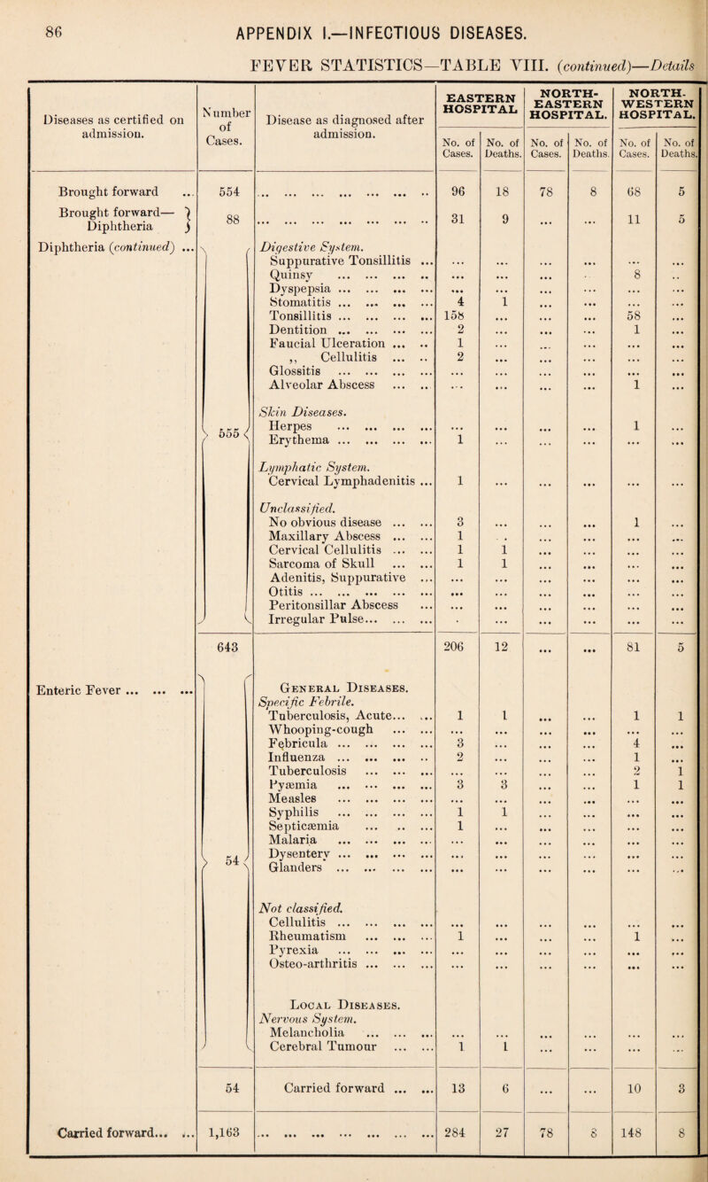 FEVER STATISTICS—TABLE VIII. (continued)—Details Diseases as certified on N umber nf Disease as diagnosed after EASTERN HOSPITAL NORTH¬ EASTERN HOSPITAL. NORTH. WESTERN HOSPITAL. admission. OI Cases. admission. No. of No. of No. of No. of No. of No. of Cases. Deaths. Cases. Deaths. Cases. Deaths. Brought forward 554 ••• • • * ••• ••• ••• ,, 96 18 78 8 68 5 Brought forward— ^ Diphtheria ) 88 ••• ••• ••• ••• ••• ••• • • 31 9 • • • 11 5 Diphtheria (continued) ... \ ! Digestive System. Suppurative Tonsillitis • • • . . . • • • ... . • . Quinsy . • • • • • • 8 Dyspepsia. • • • • • • .. . Stomatitis.. ... • • • 4 1 • • • Tonsillitis. • • • 158 • • • 58 Dentition . • • • 2 • • • 1 Faucial Ulceration ... 1 • • • • • • ,, Cellulitis 2 • • • ... Glossitis . • • • • • • • • • • • • Alveolar Abscess ... 1 Skin Diseases. > 555 < Herpes . • • • • . • • • • • «* • • • 1 • • • Erythema. • • • 1 ... ... • • • ... »i • Lymphatic System. Cervical Lymphadenitis • • • 1 • • • • • • • • • • • • ... Unclassified. No obvious disease ... 3 • • • 1 Maxillary Abscess ... 1 . • Cervical Cellulitis ... 1 1 Sarcoma of Skull 1 1 Adenitis, Suppurative • • e • • • Otitis ••• ••• ••• ••• • • • • • • Peritonsillar Abscess • • • • • • y Irregular Pulse. ■ ... 643 206 12 • • • • • • 81 5 Enteric Fever. 1 f General Diseases. Specific Febrile. Tuberculosis, Acute... 1 l 1 1 Whooping-cough • • • • • • # • • • • • Febricula . 3 • • • 4 • • • Influenza . 2 • • • 1 • • • Tuberculosis . • • • • • • 2 1 Pymmia . 3 3 1 1 Measles . • • • • • • Syphilis . 1 1 Septicsemia . 1 • • • Malaria . • • • • • • 54 ^ Dysentery. • • * • • • Glanders . • • • • • • Not classified. Cellulitis . • • • • • • • • • • • • • • • ... • • • Rheumatism . • • • 1 • • • • • • • • • 1 • • • Pyrexia . • • • • • • • • • • • • • • • 9 • • Osteo-arthritis. • • • ... • • • • • • • • • • • • • • • T , I Local Diseases. Nervous System. Melancholia . • • • • • • ... • • • ... • • • • * * V Cerebral Tumour ... 1 1 • • • • • • ... ... 54 Carried forward ... • • • 13 6 • • • ... 10 3 ••• ••• ••• ••• • • • • • •