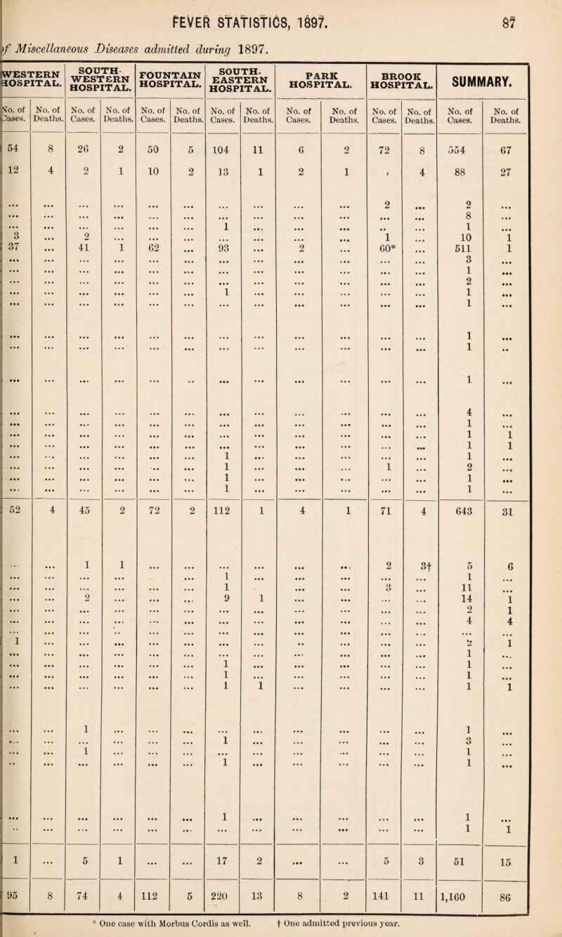 f Miscellaneous Diseases admitted during 1897. WESTERN HOSPITAL. SOUTH¬ WESTERN HOSPITAL. FOUNTAIN HOSPITAL. SOUTH. EASTERN HOSPITAL. PARK HOSPITAL. BROOK HOSPITAL. SUMMARY. No. of No. of No. of No. of No. of No. of No. of No. of No. of No. of No. of No. of No. of No. of Oases. Deaths. Cases. Deaths. Cases. Deaths. Cases. Deaths. Cases. Deaths. Cases. Deaths. Cases. Deaths. 54 8 2G 2 50 5 104 11 6 2 72 8 554 67 12 4 2 1 10 2 13 1 2 1 l 4 88 27 • • • • • • • • • • . • • • • • • • • • • • • • • • • • • • 2 / • •• 2 • • • • • • ... • . . ... • • • • • • • • • • • • • • • • • • 8 • • • • • • • . . • • • • • • 1 • • . • • • • • 1 • • • 3 2 • • • • • • • • • 1 10 1 37 41 1 62 93 2 • • • 60* 511 3 1 • • • • • • • • • • • • • • • • • • • • * • 4 1 # • • • •• * • • • • • • • • • • • • • • • • • • • • • 2 • • • ... ... • • • 1 ... • • • • • • 1 • • • ... • • • • • • • • • • • • • • • • • • • • • ■ • • • • • • • • 1 • 4 • • • • • • • • • • ... • • • • • • • • • • • • • • • • • • • • • • • • 1 • •• • • • t • » • • • • • • • • • • • . • • > • t • • • • • • • • • • • • • 1 • • , ... • • • • • • • • 4 • • • • • • • • • • • • • • • • • • • • • • • 1 • • • • • • • • • • • • • • • • • • • • • • • • • • • • • • 4 ® • 0 • • • • • • • • • • • • • • • 1 • • • • . • • * • • • • • • • 1 1 • • • ... • • • • • • ••• 1 1 • • • • • • 1 • ••» • • • 1 • • • • . • 1 • • • 1 2 • • • ... • « • 1 1 • •• • • i • • • • • • • • • 1 • • • • • • • • • • • • • • • 1 • • • 52 4 45 2 72 2 112 1 4 1 71 4 643 31 • • • 1 1 • • • • • • i • • • • • • • • • • » 2 3f 5 6 • • • 1 • • • • • • 1 ♦ • • • • . 1 • • • 3 11 2 • • • * i > 9 1 . •. 14 1 • • • • • • • • • • • • ... • • • • • • 2 1 ... • • • • • • ... ... 4 4 • • • • • • • • • • • • • • • 1 • • • • • • • • • • • • • • • • • • • • 4 • • 2 1 • • • • • • • • t 1 • • _ • • • 1 • • • • • • 1 • • • • • • 1 • • • . • • • • • 1 • • • ... ... • • • 1 1 • • • • • • • • • * * * 1 1 • • • • • • 1 i. • • • « • • • • • • • • • • • • • • • 1 • • • • - V • • • • • • • • • • • • • • 1 • . • • • • • . • • • • • • • • • • 1 • • • 1 • • • • • • • • • • • • • • • # • • • • • • » • • • • • • • • • • • • • • • • • • • 3 1 1 • • • • • • • M • • • • • • • • • • • • • • • ... • • • • • . • • • 1 • • • «•* • • • *>» • • • • • • • • • • • • • • • • • • 1 1 • • • 1 1 • • • 5 1 »•# • • • 17 2 • • • 5 3 51 15 95 8 74 4 112 5 220 13 8 2 141 11 1,160 86 * One case with Morbus Cordis as well. t One admitted previous year.