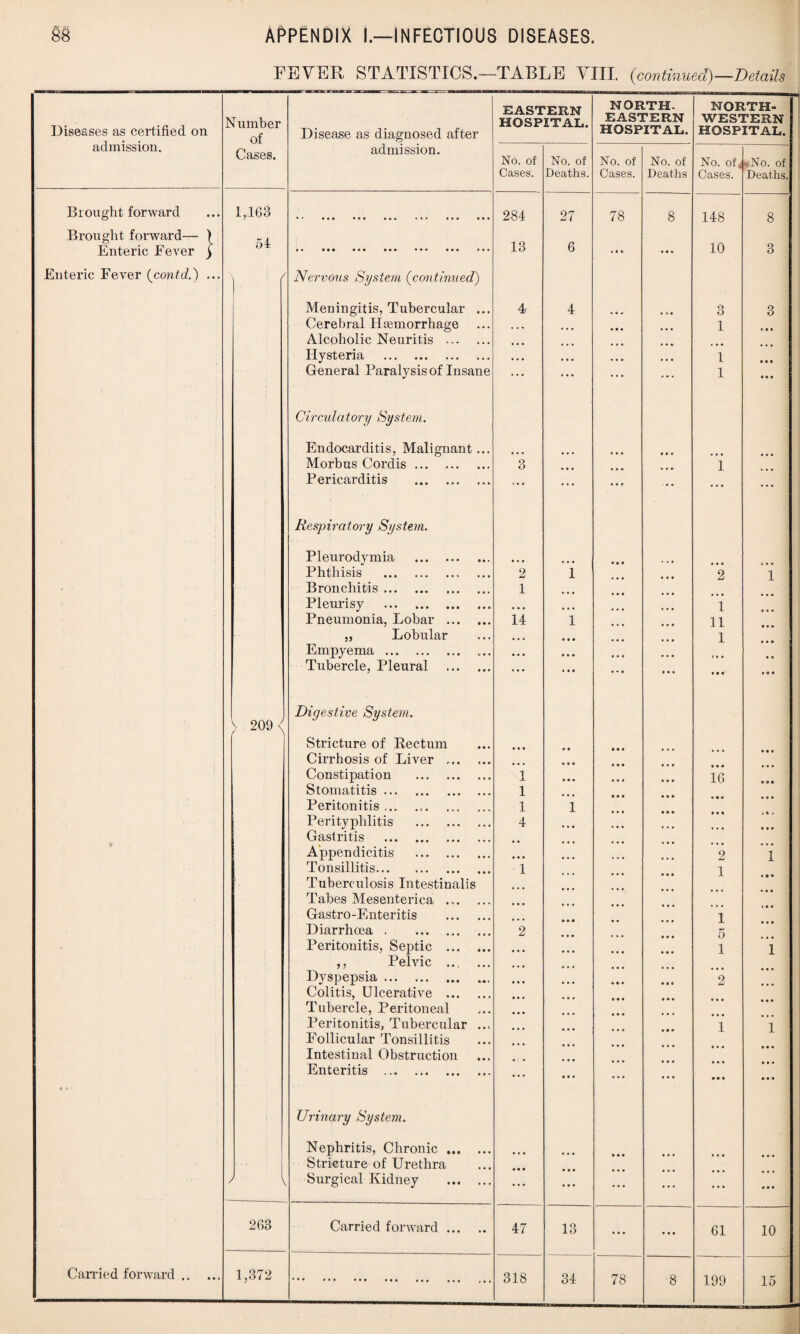 FEVER STATISTICS.—TABLE VIII. (continued)—Details Diseases as certified on admission. Number of Cases. Disease as diagnosed after admission. EASTERN HOSPITAL. NORTH¬ EASTERN HOSPITAL. NORTH¬ WESTERN HOSPITAL. No. of Cases. No. of Deaths. No. of Cases. No. of Deaths No. of 4 Cases. •-No. of Deaths. Brought forward Brought forward— ) Enteric Fever ) Enteric Fever (contd.) ... t> 0 Carried forward. 1,163 54 | ' ' V 209 < r l • • ••• ••• ••• ••• • • • •• ••• ••• ••• ••• ••• ••• Nervous System (continued) Meningitis, Tubercular ... Cerebral Haemorrhage Alcoholic Neuritis . Hysteria . General Paralysis of Insane Circulatory System. Endocarditis, Malignant... Morbus Cordis. Pericarditis . Respiratory System. Pleurodymia . Phthisis . Bronchitis. Pleurisy . Pneumonia, Lobar . „ Lobular Empyema. Tubercle, Pleural . Digestive System. Stricture of Rectum Cirrhosis of Liver . Constipation . Stomatitis. Peritonitis ... Perityphlitis . Gastritis . Appendicitis . Tonsillitis. Tuberculosis Intestinalis Tabes Mesenterica ... Gastro-Enteritis . Diarrhoea. Peritonitis, Septic . ,, Pelvic . Dyspepsia. Colitis, Ulcerative . Tubercle, Peritoneal Peritonitis, Tubercular ... Follicular Tonsillitis Intestinal Obstruction Enteritis . Urinary System. Nephritis, Chronic. Stricture of Urethra Surgical Kidney . 284 13 4 *3 j • • • • • 2 1 14 • • • • • • 1 1 1 4 ’ 1 2 • • • • • • • • • 27 6 4 1 1 • • • • • • • • • 1 • • • I* 6 • • • • 78 • • fc • « * • • • • • • • • r • • • • • • 8 • • « • • ■ • • • t • • 148 10 3 1 1 1 ”i • • • 2 i li 1 • ■ • • • • 16 * • • • • • * • • 2 1 1 5 1 2 • • • • • • 1 • • • • • • • • • 8 3 3 » • • • • • • • • • • • • • • 1 • • • • • • ! • • a • • • 1 1 . . . 1 • • • • • • ... • • • • • • 263 Carried forward. 47 13 ... • • • 61 10 1,372