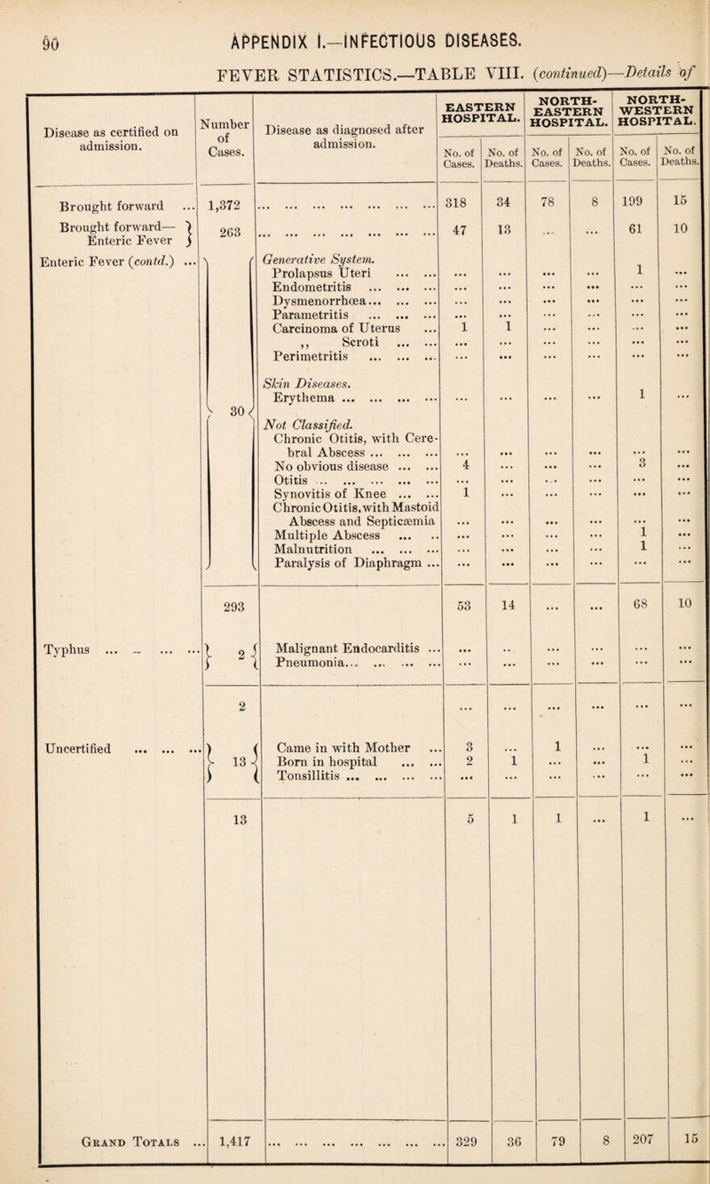 FEVER STATISTICS.—TABLE VIII. (continued)—Details of Disease as certified on admission. Brought forward Brought forward— ) Enteric Fever j Enteric Fever (contd.) .. Typhus Uncertified • • • • • • Number of Cases. Disease as diagnosed after EASTERN HOSPITAL. NORTH¬ EASTERN HOSPITAL. NORTH¬ WESTERN HOSPITAL. admission. No. of Cases. No. of Deaths. No. of Cases. No. of Deaths. No. of Cases. No. of Deaths. 1,372 • # • • • ••• ••• ••• • • • ••• 318 34 78 8 199 15 263 • • 9 ••• ••• ••• ••• ••• ••• 47 13 ... • • • 61 10 \ / Generative System. Prolapsus Uteri . • • • • • • • • • • • • 1 • • • Endometritis . • • • • • • • • • • • • • * • 5, Dysmenorrhoea. ... • • • • • • • • • • • » Parametritis . • • • • • • ... # * • • • • • • • Carcinoma of Uterus 1 1 ... ... • • • ,, Scroti . • • • ... ... • • • Perimetritis . • • • • • • • • • • • • • • • Skin Diseases. Erythema. • • * • • • • • • 1 t • • - CO o /V. Not Classified. Chronic Otitis, with Cere¬ bral Abscess. • • • • • • • • • »•« • • • No obvious disease . 4 • • • • • • • « • 3 • • • Otitis. . . . • • • • • • « • • • • • Synovitis of Knee . 1 • • • • • • • • • • • • »«« Chronic Otitis, with Mastoid Abscess and Septicannia • • • • • • • • • • •• • • • • • • Multiple Abscess . • • • • • • • • • • • • 1 • • • Malnutrition . ... • • • • • • • • • 1 . . . / Paralysis of Diaphragm ... • « • • • • • • • • • • • • • • • • 293 53 14 • • • • • • 68 10 * i 9 i Malignant Endocarditis ... • • • • • , • • • • • • c • • • • • f 2 1 Pneumonia..* . • • • • • • • • • • • • • • • • • • 2 • • • • • • • • • • • • • • • • ) ( Came in with Mother o O 1 • • • • * m • • • r 131 Born in hospital . 2 1 • • • • • • 1 i ( Tonsillitis. • • • • • • • • • i • • • • • 13 5 1 1 • • • 1 1 • • • • •• ••• ••• • • • • • • ••• •• 207 15