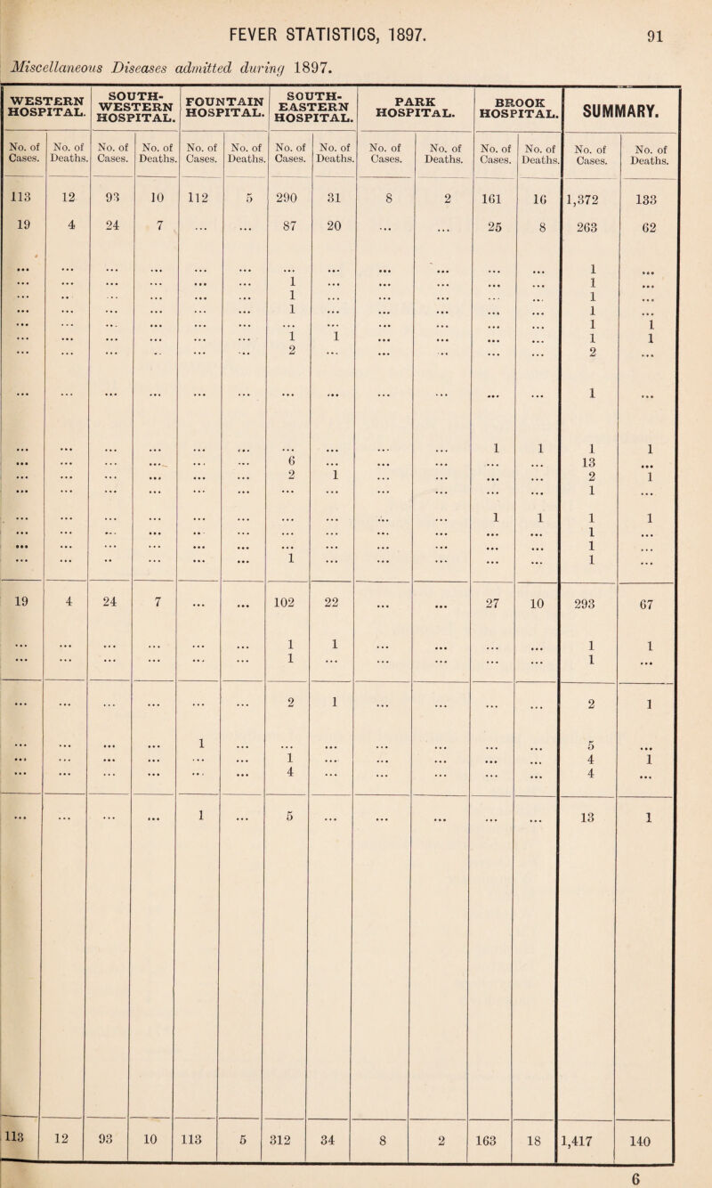 Miscellaneous Diseases admitted during 1897. WESTERN HOSPITAL. SOUTH¬ WESTERN HOSPITAL. j FOUNTAIN HOSPITAL. SOUTH¬ EASTERN HOSPITAL. PARK HOSPITAL. BROOK HOSPITAL. SUMMARY. No. of No. of No. of No. of No. of No. of No. of No. of No. of No. of No. of No. of No. of No. of Cases. Deaths Cases. Deaths Cases. Deaths Cases. Deaths. Cases. Deaths. Cases. Deaths Cases. Deaths. 113 12 93 10 112 o 290 31 8 2 161 16 1,372 133 19 4 24 7 ... ... 87 20 ... 25 8 263 62 t • • • • • • • • ... • • • • • • « • • . . . 1 O 0 © ... • • • . . . . . . • • • 1 . • • • • • • • • ... 1 • * O ... • • - ... 1 . . . ... . . . 1 0.0 ... ... 1 . . • 1 ... ... . • • ... . •• . . • 1 1 ... • • • . . . 1 1 • • • • • • 1 1 • • • . . . • • * •- 2 • * 41 . • . > . c ... ... 2 ... • • • ... • • • ... • • • ••• • • • • • • ... • • * ... 1 • « 0 ... • • • • • • j * • ... ... 1 1 1 1 • • • • • • . . . • • . • • • 6 • • • • . • ... ... ... 13 «•» • • • ... ... • • . ... • • • 2 1 ... ... • • • ... 2 1 • i* • • • ... ... . . . ... ... ... ... ... • • • 1 ... • • • ... . . . . . . ... . . • . . • • • • , • • 1 1 1 1 • • • ... ... • • • .. ... ... ... ... ... • • . • • • 1 • • • • • • ... ... ... • • • • • • ... * * # . • • • • . ... 1 ... * • • • • • • • • • • • 1 ... ... • • • ... ... 1 19 4 24 7 • • • • • • 102 22 • • • • • • 27 10 293 67 • • • • • • « • • • • • • • • ... 1 1 ... • • • • * . 1 1 • • • • • • • • • • • * • • • 1 • • • ... . • • . . . ... 1 . . • • • • ... ... ... ... ... 2 1 .. . ... ... ... 2 1 • • • • • • • .. ... 1 ... 5 • • • • • s ... • • • ... ... ... 1 . • . ... ... ... 4 1 • • • • • • • • • ... • • » • • • 4 . . . ... ... ... ... 4 • • . • • • • • • 1 • • • 5 . . • 13 1 113 . 12 93 10 113 5 312 34 8 2 163 18 1,417 140 6