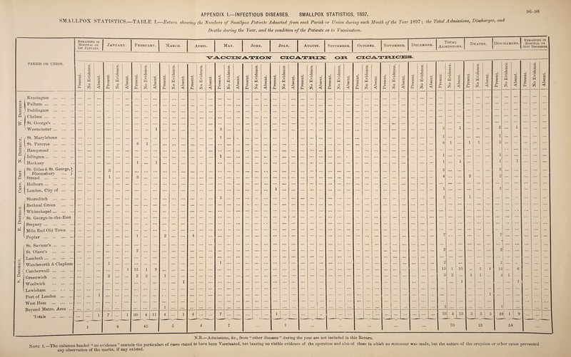 District. E. District. Cent. Dist. N. District. W. District. APPENDIX I.—INFECTIOUS DISEASES. SMALLPOX STATISTICS, 1897. SMALL! OX ST AT Is 1 ICS.—TABLE I.—Return showing the Numbers of Smallpox Patients Admitted from each Parish or Union during each Month of the Year 1897 ; the J otal Admissions, Discharges, and »/ V/ 1/ vy PARISH OR UNION. / Kensington Fnlham. Paddington Chelsea. St. George’s .. ''Westminster ... St. Marylebone I St. Paneras ... Hampstead Islington... Hackney St. Giles & St. George,^ -Bloomsbury Strand . Holborn. London, City of ... Shoreditch . Bethnal Green ... • Whitechapel. < St George-in-the-East Stepney. Mile End Old Town . Poplar . St. Saviour’s. St. Olave’s . Lambeth. Wandsworth & Clapham \ Camberwell . Green wi ch . Woolwich . Lewisham . Port of London ... West Ham . Beyond Metro. Area Totals >• • • • Remaining in HOSPITAL ON 1st January. 1 Remaining in January. February. March. April. May. June. July. August. September. October. November. December. I OTAL Admissions. Deaths. Discharges. 1 Hospital on a 1st December. VAOCIKTATIOKT e 4> X o p w c o > K 4> on 'V/' 1 a o x 4> Ah 4) 4> C o > rVl >4. 41 on o ! 525 ' 3 1 2 8 cs 4> OQ 41 Ah 2 15 2 30 4) 4> c 4) o }25 1 2 45 Absent. Present. No Evidence. Absent. i Present. No Evidence. Absent. Present. No Evidence. a Absent. Present. No Evidence. Absent. 1 Present. No Evidence. Absent. • • • • • • ... • • • a a a ... .a. a a a • • • ... • a • • • • ... ... • a • • • * • • • ... ... ... • • • ... a a a ... ... ... • • 0 • • • • • a • • • « a a ... ... 1 • • a • • • 3 ... ... • • • • • • • a a 1 ... ... • • • • • a a a a ... a a a ... • • • • • • • • • ... ... ... • • • • • • • • • 1 a a • 1 • • • • • • • • • • > a • • • ... • • a • a a ... a a a • • • ... ... • • • ... a a a • a • ... ... • • • ... • • • • •a • • • • • • • • a • • • 1 ... a a a • • • a • • a a • 1 ... • • • ... • • • • a • • a • • • • • • • • • • a a a • a • • • • • • a a . • * t « a a • • • • • • • a a a a • a 2 • • • 4 « • • a • a • • a a a a • • • • • • • • • • • • • a • a a a • a a • a a 9 • • • • • • • • • • • a 1 a a % • • a • . • 1 • • • • • • a a a ... • • • ... a • • 1 • • • • • • • • • • • a a a ... • • • ... a • a ... ... • • • 1 • • • a a a a a • ... ... 11 1 4 ... 1 4 ... 7 ... ... • • ... 1 • • • ... 5 4 7 ... 1 Note 1. N.B.—Admissions, &c., from “other diseases ” during the year are not included in this Return. The columns headed “ no evidence ” contain the particulars of cases stated to have been Vaccinated, but hearing no visible evidence of the operation and also of those in which no statement any observation of the marks, if any existed. Present. No Evidence. Absent. Present. No Evidence. Absent. Present. No Evidence. Absent. H 4> X <o Ah Ph No Evidence. Absent. Present. No Evidence. Absent. Present. No Evidence. j Absent. •P s ■ S-i No Evidence. Absent. • • a ... a a a ... a a a a a a ... a a a a a a ... a a a • ... a « a a a a 1 • • a • • a • • a ... a a a ... ... • • • a • a ... •• ... a a a ... ... a a a ... • * • • a a ... a a a a a a . . a #at ... ... ... a « a ••• • aa - a . ... a a a ... ... a a a ... a a a a a a ... a a a ... a a a ... ... • aa ... • a • a a . a a a a a • a a . a a a . ... ... ... ... ... ... • * * a a a ... ... a a a ... ... ... • • • ... • a a ... ... 3 a a a 1 1 • a a ... ... a a a a a a 1 a a a ... a a a a.. j a . a ... a a a ... ... a a a ... a a a ... a a a ... ... 6 1 : .. • i 1 J i ; • • • a a a a a a a a a a a a I a a • 1 a a a I • •• a a a a a a a a a a a a a • a a a a a a a a a a ... a a a 1 a a a 1 • a. | *• •• • a a a a a a a a a a a a a a a a a a a a a a a ... • a a a a a a a a 3 a a a a a a .a. ... • •• a a a a a a a a a a • a ... a a a 4 ... a a a 2 ... • * * a a a a a a a a a • a a • a a a a a ... ... ... ... • • • a • a a a a ... ... a a a ... a a a •• a a a ... 1 a a a a a a a • • ... * * * a a a ... a a • ... ... a a a a a « ... ... ... 1 ... a a a 1 a a a ... a a a ... « a a a a a ... a a a a a a a . a • • • * * * a a a a a a ... t a a ... a a a a a a • a a a a a ... a a a * * * ... a a a ... ... • ■ a a ( a a a a a a a a a a a a ... ... • •• * * * a a a • a a ... a a a a a • a a • a a a ... ... ... a a a ... ... ... . a a . a . ... • a # a a a ... •••. ... ... ... ... a a a a a a ... a a a ... ... ... ... 7 a a • a • a a a ... * * • • a. a a a a a a ... ... a a a . a a % a « a a a a • a a a a a a a ... • - a a a a a a a a • • a a ... a a a a a a a • a ... a a a ... a a a ... 2 • a a a • a a a a ... ... a a a ... a a a • • a ... ... ... a a a a a a a a a a a a a a a a a a a a a 1 • • • ... ... ... a a a a a a a a a ... ... ... a. .. . a a a • • a a a a a a a a a a a a a a a o • • • ... •• ... a a a . a a a a a ... ... ... ... ... a a a aa • a a a . a • a a a a a 15 1 .. 1 4 ... a a a ... ... ... ... ... ... ... • a a ... ... ... 5 2 1 1 ... ... ... ... ... ... ... ... a a • ... •• * ... ... - ... 1 ...  ... a a a ... ... j a a a a • a a a a ... a < a a a a ... ... ... • • • • a a a a • • • a 1 ... a a a ... ... I ... i 1 1 ••• • a > a a ... ... • a a N a a a ... ... ... a a a a a a a a a 5£ 4 13 5 3 5 N/ ... ... a a a ... a a a 70 13 o X 4> Ah 4> O 4) 4> x 9 15! ... V a 4) X 4> Ah 48 1 ■ ,/•— 58 9 4> U 5 O 4) CO / was made, but the nature of the eruption or other cause prevented