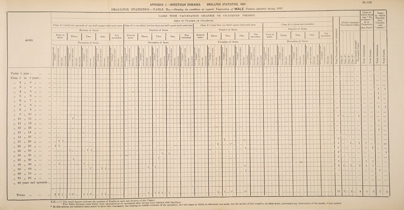 Under 1 From 1 2 11 11 11 11 11 11 11 11 19 3 4 5 6 7 8 9 10 11 12 13 14 15 20 25 30 35 40 50 60 70 80 11 11 11 year... to 2 years » 0 ,, » 4 ,, »> 5 »* » 6 t> i „ 8 » 9 „ 19 „ 11 12 13 14 15 20 25 30 35 >> 5? ?) »> )» >J »» »» >» 40 „ 50 „ 60 „ 70 „ 80 years and upwards Total APPENDIX I.—INFECTIOUS DISEASES. SMALLPOX STATISTICS, 1897. SMALLPOX STATISTICS —TABLE IIa.—Showing the condition as regards Vaccination of MALE Patients admitted during 1897. CASES WITH VACCINATION CICATRIX OR CICATRICES PRESENT. Area of Cicatrix or Cicatrices. Class A1 —half and upwards of one-half square inch total area. Class A2 — one-third, but less than one-half square inch total area. Number of Scars. Four or more. Three. Two. One. Not recorded. Foveation of Scars. Number of Scars. Four or more. Three. Two. One. Not recorded. Foveation of Scars. s 3 s| o ? E ► •a«2 5 *3 •d ,3 cj 3 - 3* 1- © ae •— = X *3 d Q - o 5 ~ > *d 3 1 e cs 02 - Plain Bears. . ■Z c - © M o z: Hall and more than half foveated. »d o 3 ,0 3 3 £ oo 32 O Plain scars. Not recorded. Half and more than half foveated. LeBB than half foveated. Plain scars. Not recorded. Half and more than half foveated. Less than half foveated. Plain soars. Not recorded. Half and more than half foveated. Leas than half foveated. Plain scars. Not recorded. Half and more than half foveated. Less than half foveated. Plain scars. Not recorded. Hall and more than half foveated. Less than half foveated. Plain scars. Not recorded. Half and more than halt foveated. Less than half foveated. Plain scars. Not recorded. Half and more than halt foveated. Less than half foveated. Plain scars. Not recorded. Half and more than half foveated. Less than half foveated. Plain scars. Not recorded. Half and more tnan nan foveated. Less than half foveated. Plain scars. Not recorded. =3 =3 S 3 3 -d u® 2 © : o 3 cS 3 £ | Less than half foveated. | Plain scars. Not recorded. Han ana more tnan nan foveated. | Less than half foveated. | Plain scars. Not recorded. 3 3 3-d v « IS 3 33 3 © -*-> c3 o> > o •*-< 'S 0 CJ 02 02 © | Plain scars. Not recorded. Halt and more tnan nan foveated. | Less than half foveated. | Plain scars. 'i % o © © M O 55 nun ana mure, tuuii nan foveated. •d © 3 © o 3 0 «3 ca 02 © OS 3 © 00 .5 ’3 Not recorded. •d c3 > •d © *-> ei - > & rf 3 00 00 © E = - at B 1 - Not recorded. 3 > ! ! © 5! 3 x 0B © t - s © X 1 c •c c © © Z * s - « — i © i = • ' c If 1 e 1 s- i ; s 1 § - S 1 l - S -3 - = ^ 1 ^ 25 j • •• ••• •••••• - J • • • • . . . ............ •• ... ... 1 .... • •• ••••••••• ... ... ... ... • • • ... ... ... ... ... • • • • • • ... . •. • • • . . . ... . • • ... . . . ... ... ... ... ... ... ... ... ... ... ... ... ... ... ... ... ... ... ... ... ... • •. ... ... ... • ••]•••••• ••• ... ... ... . . . ... ... ... ... ... ... ... ... ... ... ... ... ... ... ... ... ... ... ... ... ... ... ... •.. • • • ... . . . ... ... • • • • • • • • • • • • ... • • • • • • • • • • • • • * ... ... ... 1 1 ... ... ... ... ... ... ... ... ... ... ... * * “ ... ... ... ... ... ... ... ... ... ... ... ... ... ... ... ... ... ... ... ... ... ... ... ... ... ... . .. H • ••! ............ 1 ■ • • ... * •. . • • • • • • • • • • • . • • . •. ... . . . ... ... ... ... ... ... ... ... ... i • • ... ... ... ... ... ... ... ... ... ... ... ... ... ... ... • • ... ............ ... ... ... ... ... ... ... ... ... ... ... ... ... ... ... ... ... ... ... 1 ... • • ... • • • • • • • • • ... . . . • • • • • • • • • • • • • • • • • • • • • • • • ... • • • • • • 1 l 1 l1 l 1 1 l i l 1 1 1 j •• • .. ... 1 i .. . l 1 l1 l1 1 l • • • . •. . •. .. . .. ... . . . . . . ... ... ... ... ... ... ... ... • • ... l . •. • • • . .. ... ... ... ... ... ... ... ... ... ... ... ... ... ... ... ... • • • • ... ... ... ... • • ... • • • • • • • • • • • • .... •• •••••  • • • • ... j|. • • • • • • ., .. • • • • . • . • • • • • .. .. • • .. . . • • • * . . • • • • • ... .. • • • • • • • • • ' * * • • • • • • • * * ... • • • — “ T 1 — t 1 1 1 i l 1 i o O 1 3 l 1 1 21 l 1 2' 1 l 1 I 1 - Class A3 = less than one-third square inch total area. Number of Scars. Four or more. Three. Two. One. Not recorded. Foveation of Scars. Class A4“Areas not recorded. Number of Scars. l our or more. Three. Two. One. Not recorded. Foveation of Scars. Deaths amongst Vaccinated Cases. 99-102 Cases in which there was “ No evidence ” as to Cicatrices. (See Note*. fr x 2 O A A Inn x —- r: O | 3 4 4 2 2 2 6 1 1 ... 25 1|..«[ 1 I . . . | ...I... Cases in which Vaccina¬ tion Cicatrix was “ absent.” X S at O 1 1 ... 1 1 1 j 1 1 1 1 1 1 ' 1 I - .. I 1 4 I 3