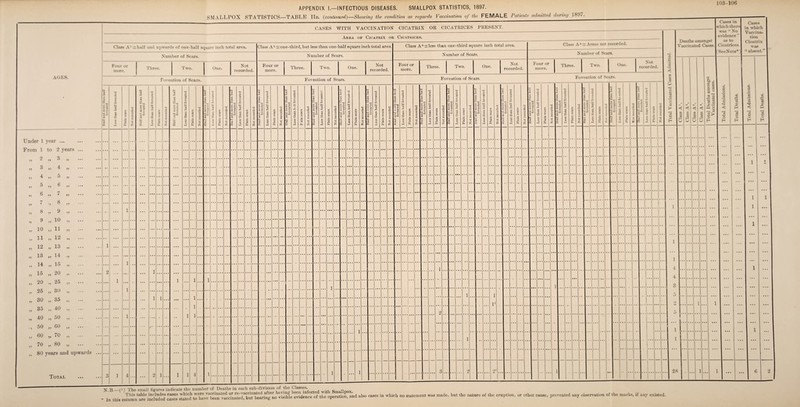 Under 1 year ... From 1 to 2 years 99 2 3 4 5 6 7 8 9 3 4 5 6 7 8 9 10 V *' >? „ 10 „ 11 „ U „ 12 „ 12 „ 13 13 „ U >5 14 15 .. 15 „ 20 20 25 »» *> „ 25 „ 30 „ 30 ,, 35 „ 35 40 „ 40 „ 50 50 „ 60 „ 60 „ 70 70 80 APPENDIX I.—INFECTIOUS DISEASES. SMALLPOX STATISTICS, 1897. SMALLPOX STATISTICS—TABLE IIh. (continual)—Showing the condition as regards Vaccination of the FEMALE Patients admitted during 189/. 103-106 CASES WITH VACCINATION CICATRIX OR CICATRICES PRESENT. Area of Cicatrix or Cicatrices. Class A2 = one-third, but less than one-half square inch total area. 80 years and upwards Total Number of Scars. Number of Scars. Four or more. Three. Two. One. Not recorded. Four or J more. 1 Three. Two. One. Not recorded. Eoveation of Scars. Foveation of Scars. i- £ O - - G *“ > — ,£ 5 *2 5 > ’3 5 X X O X eS X _G *5 Vi o G V z Is 5 23 C X C G K > •?r,o 5 G c3 G > 3 X a 3 X c sS G X 3 G •3 V G G o Z Half nnd more than half eat< d -3 G 3 G > *3 3 J3 X X - A X Vi si G X £3 ‘3 £ G *3 Vi o G G Vi O Z ■H ”3 3 G g «> •30 g‘~ =s a =3 £ | Less than half foveated X Vi (6 G X ’3 Ph -3 G V o G G Vi O z 3 3 **'3 G G o'* a ® -3 O G‘*H a 3 X | Less than half foveated X 3 G X ‘3 £ *3 G *3 Vi O G G Vi O Z 3 a o3 G g Vi -*j 2 « 2 « 3,0 G^ e3 3 Less than half foveated X Vi ce G X 3 £ 33 G 3J V O G G Vi -V> o Z 3 a aS G “ *3 G g 3 3 3 G ~ > 3 0 3 3 X -3 G c3 G > O *4-1 G c3 .G X X G X V ed G X C 3 P< •3 G 35 O G G Vi Z 3 G c8 J*3 G G Vi *3 2 03 a ® 30 G^ d 3 33 G 3 G o *4-1 3 -G G d -G X X G h3 X Vi c3 G X G '3 £ G *3 s o G Vi O Z 3 “33 V G 3 3 a ® dO G S 3 13 a -v> cS G f> *2 «4H 3 .G G aJ X X G v3 X Vi rt G X .2 3 Pn *3 G *3 V* O G G Vi i a 33 G m*3 G g §3 - G G O G *** 33 3 15 Less than half foveated X G c3 G X G c3 £ *3 G *3 O G G Vi -V* O Z ... •• ... ... 1 ... 1 . •. ... 2 1 ... 1 1 • • ... 1 • • • ... 1 ... i ... 1 ... i ... 1 l ... • • • 1 i i i ... ... ... 1 ... y * • •• • • 1 . . ... ... — ... 1 ... • — — — — — — — — i — ... 1 3 ] 4 ... ... 2 l 1 4 1 ni.. N.B —(J) The small figures indicate the number ot ueatns in eacn suo-uivisiuu ui ,, - in this visible S«hcee° of the operation, and also cases in which no statement was made, but the nature of the eruption, or other cause, prevented any observation of the marks, if any existed.