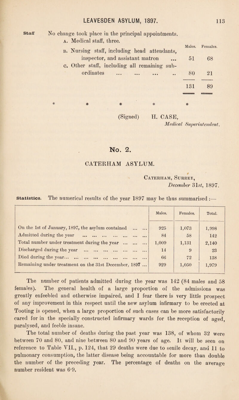 staff No change took place in the principal appointments. a. Medical staff, three. Males. Females. b. Nursing staff, including head attendants, inspector, and assistant matron ... 51 68 c. Other staff, including all remaining sub¬ ordinates ... ... ... .. 80 21 131 89 * * * (Signed) H. CASE, Medical Superintendent. No. 2. CATERHAM ASYLUM. Cateriiam, Surrey, December 31s£, 1897. statistics. The numerical results of the year 1897 may be thus summarised :—- Males. Females. Total. On the 1st of January, 1897, the asylum contained . 925 1,073 1,998 Admitted during the year . .. 84 58 142 Total number under treatment during the year ... ... ... 1,009 1,131 2,140 Discharged during the year . 14 9 23 Died during the year. 66 72 138 Remaining under treatment on the 31st December, 1897 ... 929 1,050 1,979 The number of patients admitted during the year was 142 (84 males and 58 females). The general health of a large proportion of the admissions was greatly enfeebled and otherwise impaired, and I fear there is very little prospect of any improvement in this respect until the new asylum infirmary to be erected at Tooting is opened, when a large proportion of such cases can be more satisfactorily cared for in the specially constructed infirmary wards for the reception of aged, paralysed, and feeble insane. The total number of deaths during the past year was 138, of whom 32 were between 70 and 80, and nine between 80 and 90 years of age. It will be seen on reference to Table YII., p. 124, that 29 deaths were due to senile decay, and 11 to pulmonary consumption, the latter disease being accountable for more than double the number of the preceding year. The percentage of deaths on the average number resident was 6*9.