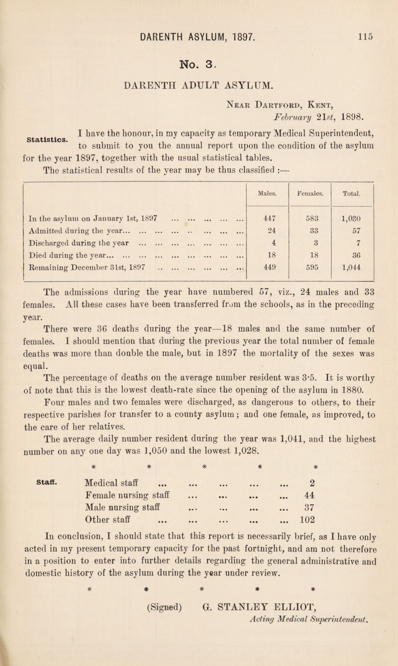 No. 3. DARENTH ADULT ASYLUM. Near Dartford, Kent, February 21st, 1898. I have the honour, in my capacity as temporary Medical Superintendent, to submit to you the annual report upon the condition of the asylum for the year 1897. together with the usual statistical tables. The statistical results of the year may be thus classified :— Males. Females. Total. In the asylum on January 1st, 1897 . 447 583 1,030 Admitted during the year. 24 33 57 Discharged during the year . 4 3 7 Died during the year. 18 18 36 Remaining December 81st, 1897 ... 449 595 1,044 The admissions during the year have numbered 57, viz., 24 males and 33 females. All these cases have been transferred from the schools, as in the preceding year. There were 36 deaths during the year—18 males and the same number of females. I should mention that during the previous year the total number of female deaths was more than double the male, but in 1897 the mortality of the sexes was equal. The percentage of deaths on the average number resident was 3'5. It is worthy of note that this is the lowest death-rate since the opening of the asylum in 1880. Four males and two females were discharged, as dangerous to others, to their respective parishes for transfer to a county asylum; and one female, as improved, to the care of her relatives. The average daily number resident during the year was 1,041, and the highest number on any one day was 1,050 and the lowest 1,028. ***** Medical staff • # • • • • 2 Female nursing staff • • « • % • 44 Male nursing staff • • • • ** 37 Other staff • • • • • • ... 102 In conclusion, I should state that this report is necessarily brief, as I have only acted in my present temporary capacity for the past fortnight, and am not therefore in a position to enter into further details regarding the general administrative and domestic history of the asylum during the year under review. ***** (Signed) G. STANLEY ELLIOT, Acting Medical Superintendent,